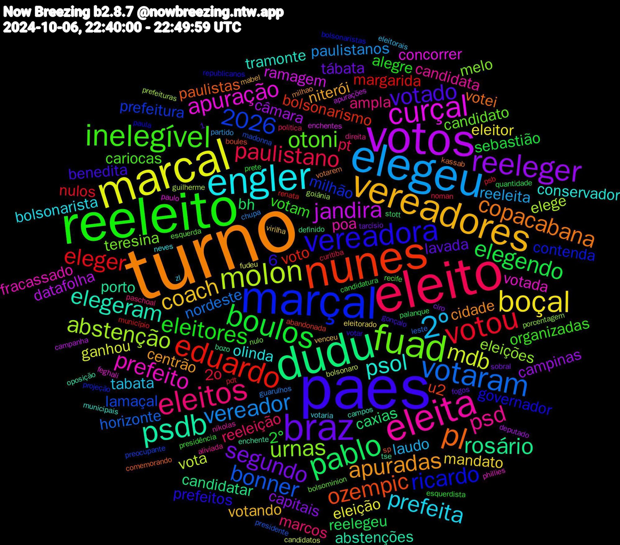 Word Cloud; its top words (sorted by weighted frequency, descending):  turno, paes, reeleito, eleito, elegeu, marcal, votos, dudu, nunes, marçal, fuad, eleita, engler, vereadores, braz, boulos, votou, votaram, molon, curçal, psdb, pl, vereadora, inelegível, eleitos, 2º, boçal, reeleger, pablo, eduardo, urnas, prefeito, psol, apuradas, votado, eleitores, paulistano, vereador, mdb, jandira, rosário, ozempic, ricardo, otoni, psd, prefeita, coach, 2026, segundo, elegendo, eleger, bonner, abstenção, apuração, elegeram, copacabana, votam, reeleição, reeleita, eleição, câmara, caxias, bolsonarismo, milhão, teresina, poa, olinda, niterói, lavada, 2°, 2o, nordeste, vota, ramagem, porto, paulistas, governador, cariocas, ampla, tabata, mandato, capitais, reelegeu, margarida, lamaçal, eleições, votada, tramonte, cidade, benedita, alegre, pt, paulistanos, ganhou, datafolha, candidatar, u2, contenda, candidato, candidata, bolsonarista, votando, tábata, sebastião, nulos, horizonte, elege, concorrer, abstenções, votei, prefeitos, organizadas, marcos, laudo, eleitor, campinas, bh, 1,6, voto, prefeitura, melo, fracassado, conservador, centrão, prete, noman, guarulhos, bolsonaro, apurações, tse, sp, paula, esquerda, direita, zl, virilha, sobral, palanque, município, madonna, goiânia, feghali, campos, votarem, votar, presidência, politica, partido, fudeu, deputado, definido, abandonada, projeção, nulo, nikolas, neves, mabel, fogos, candidatura, pdt, leste, guilherme, enchentes, enchente, comemorando, republicanos, recife, paschoal, eleitorais, eleitorado, ciro, stott, renata, preocupante, porcentagem, phillies, municipais, milhao, gonçalo, esquerdista, curitiba, chupa, candidatos, campanha, bozo, boules, bolsonaristas, bolsominion, aliviada, votaria, venceu, tarcísio, quantidade, psb, presidente, prefeituras, paulo, oposição, kassab, extrema