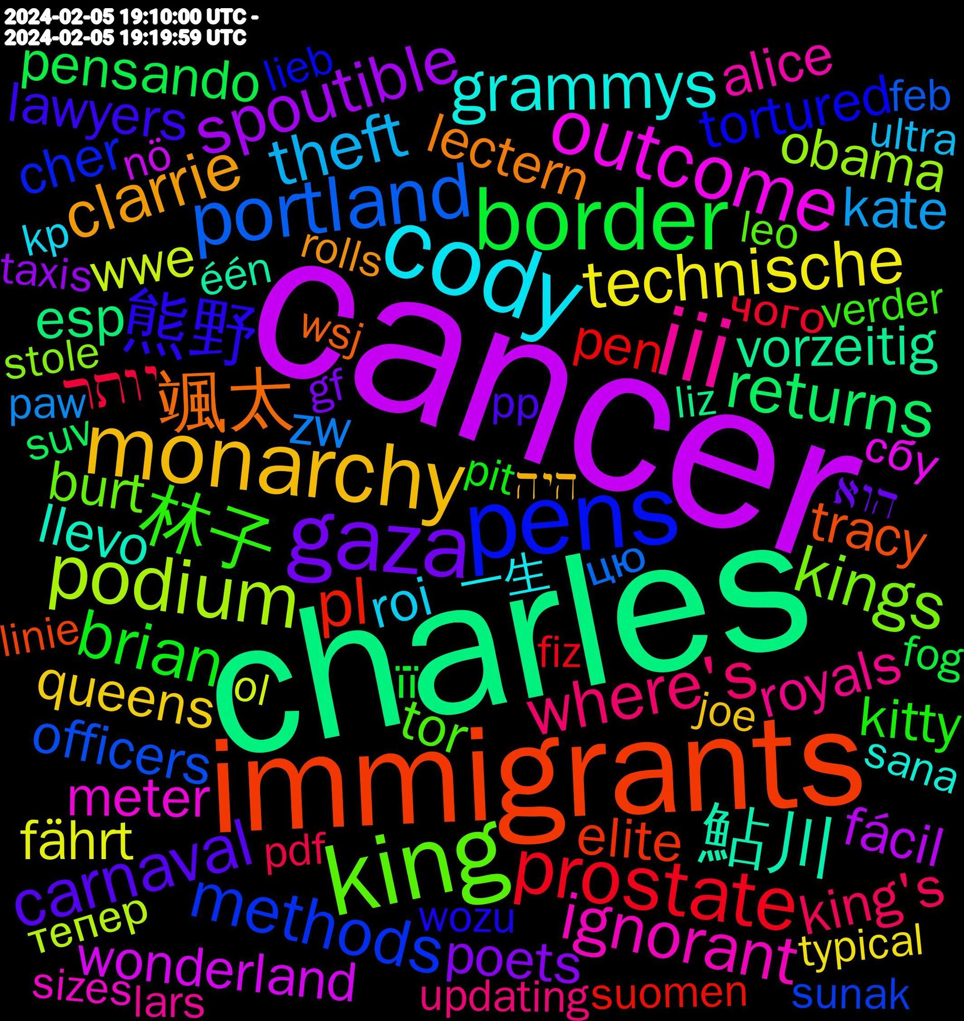 Word Cloud; its top words (sorted by weighted frequency, descending):  cancer, charles, immigrants, pens, king, iii, cody, monarchy, gaza, border, prostate, portland, podium, outcome, 鮎川, 颯太, 熊野, 林子, where's, theft, technische, spoutible, returns, pl, methods, kings, ignorant, grammys, clarrie, carnaval, brian, affordable, יותר, zw, wwe, wonderland, vorzeitig, tracy, tortured, tor, royals, roi, reduction, reactionary, queens, poets, pensando, pen, officers, obama, meter, llevo, lectern, lawyers, kitty, king's, kate, immigration, fährt, fácil, funniest, february, extension, esp, elite, discount, consistent, cher, california, burt, autism, asylum, alice, 一生, スケジュール, היה, הוא, її, чого, цю, тепер, сбу, більше, één, wsj, wozu, wolverine, wilhelmsburg, verder, velocidad, vancouver, updating, ultra, typical, tribute, temporary, technical, taxis, suv, suomen, sunak, støre, störung, streik, streckensperrung, strecke, stole, standardized, speeding, sizes, selen, selection, sana, sacrifice, rolls, remote, rechts, prefer, praten, pp, poppenbüttel, polycule, pit, permanently, pdf, paypal, paw, password, palace, pacific, othmarschen, omelas, ol, nö, notfahrplan, nostradamus, nine, nailed, montag, monday, monarch, moche, mittwoch, misma, miksi, mestkever, löschen, louis, liz, literature, linie, lieb, leo, lars, lads, l'autre, kp, kenton, joe, investment, interviews, http.//www.s-bahn-hamburg.de, hosts, hostage, horrible, headed, hah, haaland, grift, grammy, glorious, gjort, gimmick, gf, gezien, gentle, gefährlich, gebastelt, garlic, forme, fog, fiz, feb, españa, erwarten, ersatzverkehr, ernsthaft, employee, elbgaustraße, eidelstedt, duvet, dumbass, downtown, documents, diminishing, delivered, dedicated, dearborn, dealing, criticism