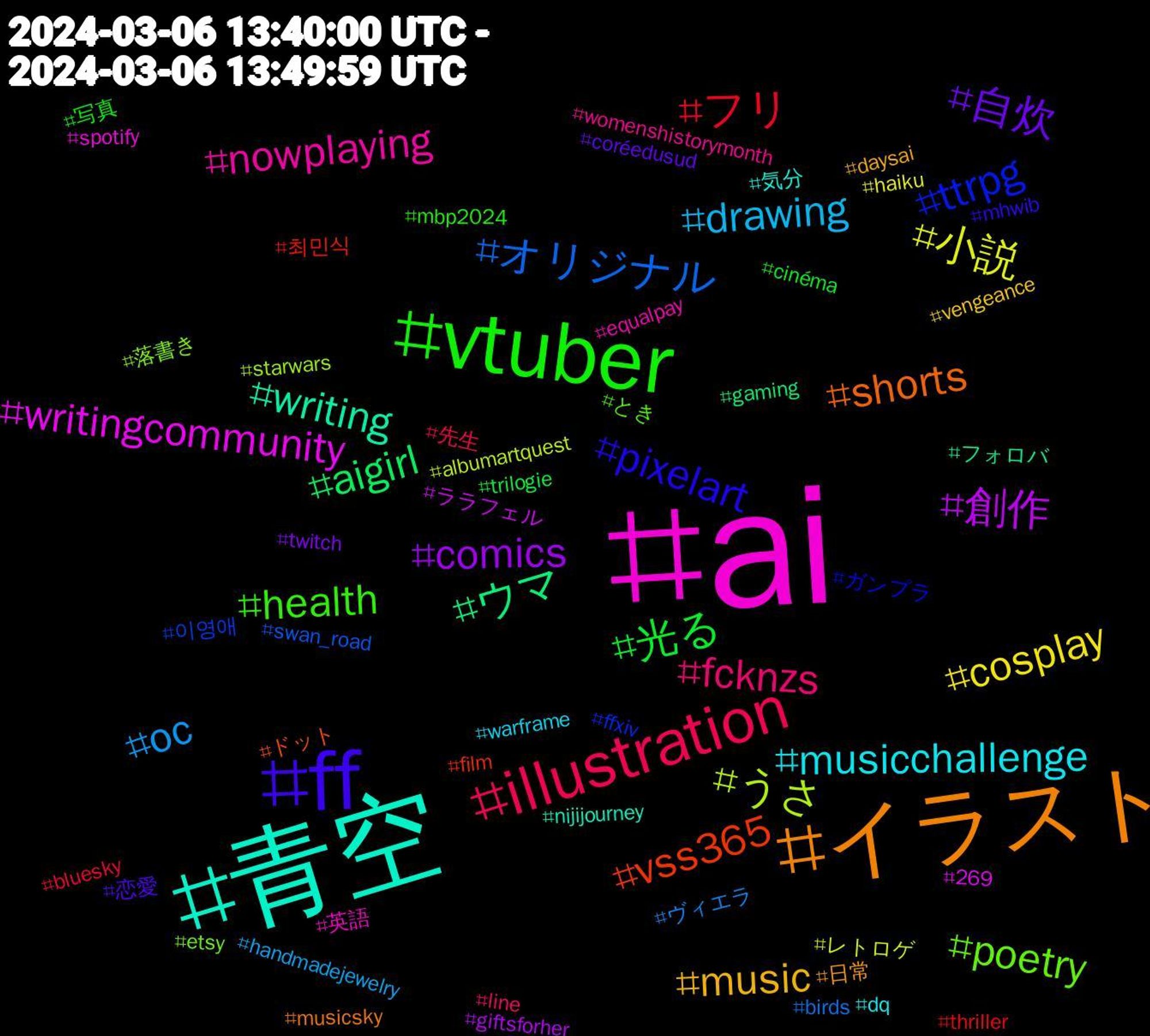 Hashtag Cloud; its hashtagged words/phrases (sorted by weighted frequency, descending):  ai, 青空, イラスト, ff, vtuber, illustration, oc, 小説, 創作, ウマ, vss365, ttrpg, poetry, nowplaying, musicchallenge, music, 自炊, 光る, フリ, オリジナル, うさ, writingcommunity, writing, shorts, pixelart, health, fcknzs, drawing, cosplay, comics, aigirl, 최민식, 이영애, 落書き, 英語, 気分, 日常, 恋愛, 写真, 先生, ヴィエラ, レトロゲ, ララフェル, フォロバ, ドット, ガンプラ, とき, womenshistorymonth, warframe, vengeance, twitch, trilogie, thriller, swan_road, starwars, spotify, nijijourney, musicsky, mhwib, mbp2024, line, handmadejewelry, haiku, giftsforher, gaming, film, ffxiv, etsy, equalpay, dq, daysai, coréedusud, cinéma, bluesky, birds, albumartquest, 269