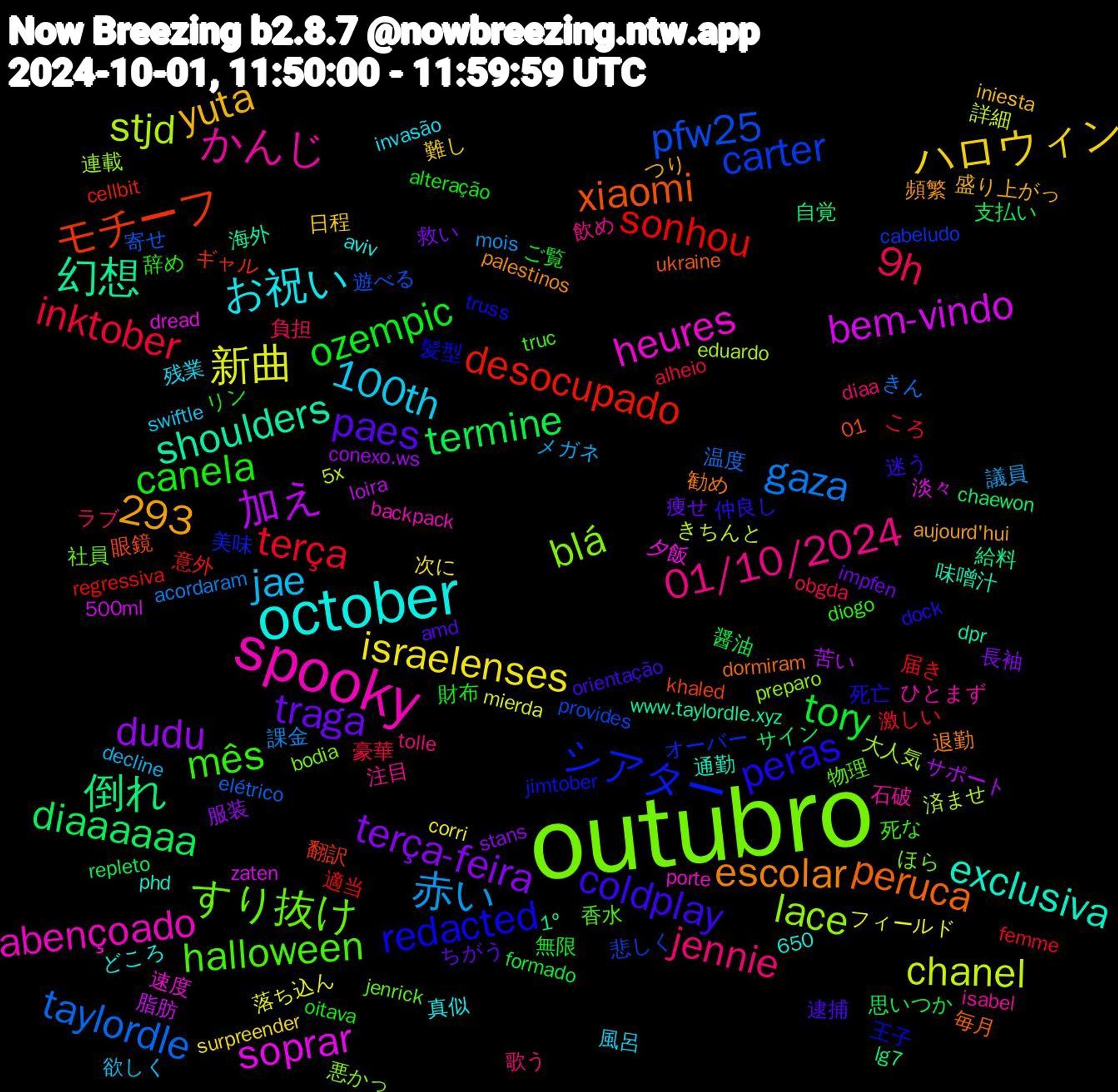 Word Cloud; its top words (sorted by weighted frequency, descending):  outubro, spooky, october, paes, ozempic, inktober, gaza, chanel, bem-vindo, 幻想, xiaomi, redacted, halloween, 01/10/2024, 100th, ハロウィン, terça-feira, termine, sonhou, pfw25, lace, heures, exclusiva, escolar, coldplay, canela, 9h, 293, 赤い, 新曲, 加え, 倒れ, モチーフ, シアター, すり抜け, かんじ, お祝い, yuta, traga, tory, terça, taylordle, stjd, soprar, shoulders, peruca, peras, mês, jennie, jae, israelenses, dudu, diaaaaaa, desocupado, carter, blá, abençoado, 頻繁, 逮捕, 財布, 豪華, 課金, 詳細, 脂肪, 給料, 眼鏡, 王子, 物理, 注目, 残業, 日程, 救い, 思いつか, 届き, 寄せ, 大人気, 夕飯, 味噌汁, 勧め, 仲良し, リン, ラブ, メガネ, フィールド, サポート, サイン, ギャル, オーバー, ほら, ひとまず, どころ, つり, ちがう, ご覧, ころ, きん, きちんと, zaten, www.taylordle.xyz, ukraine, truss, truc, tolle, swiftle, surpreender, stans, repleto, regressiva, provides, preparo, porte, phd, palestinos, orientação, oitava, obgda, mois, mierda, loira, lg7, khaled, jimtober, jenrick, isabel, invasão, iniesta, impfen, formado, femme, elétrico, eduardo, dread, dpr, dormiram, dock, diogo, diaa, decline, corri, conexo.ws, chaewon, cellbit, cabeludo, bodia, backpack, aviv, aujourd'hui, amd, alteração, alheio, acordaram, 650, 5x, 500ml, 1º, 01, 髪型, 香水, 飲め, 風呂, 難し, 長袖, 醤油, 適当, 遊べる, 連載, 速度, 通勤, 退勤, 迷う, 辞め, 負担, 議員, 落ち込ん, 苦い, 自覚, 翻訳, 美味, 社員, 石破, 真似, 盛り上がっ, 痩せ, 無限, 激しい, 温度, 済ませ, 淡々, 海外, 毎月, 死亡, 死な, 歌う, 欲しく, 次に, 服装, 支払い, 意外, 悲しく, 悪かっ