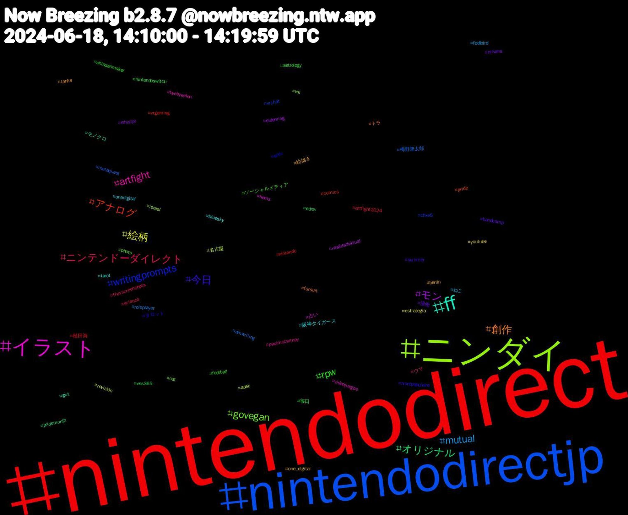 Hashtag Cloud; its hashtagged words/phrases (sorted by weighted frequency, descending):  nintendodirect, nintendodirectjp, ニンダイ, イラスト, ff, 創作, 今日, rpw, ニンテンドーダイレクト, mutual, 絵柄, モン, オリジナル, アナログ, writingprompts, govegan, artfight, 阪神タイガース, 絵描き, 漫画, 毎日, 植田海, 梅野隆太郎, 名古屋, 占い, モノクロ, トラ, タロット, ソーシャルメディア, ウマ, ねこ, youtube, whistpr, vss365, vrgaming, vrchat, vnl, videojuegos, tarot, tanka, summer, shindanmaker, science, roleplayer, revisión, realidadvirtual, pridemonth, pride, pixiv, photo, paulmccartney, onedigital, one_digital, nirvana, nintendoswitch, nintendo, metaquest, israel, hems, gwt, fursuit, frontpopulaire, football, ffxivscreenshots, fedibird, estrategia, eldenring, edxw, comics, chxe5, cat, byebyeelon, bluesky, berlin, bandcamp, astrology, artfight2024, amwriting, adsb