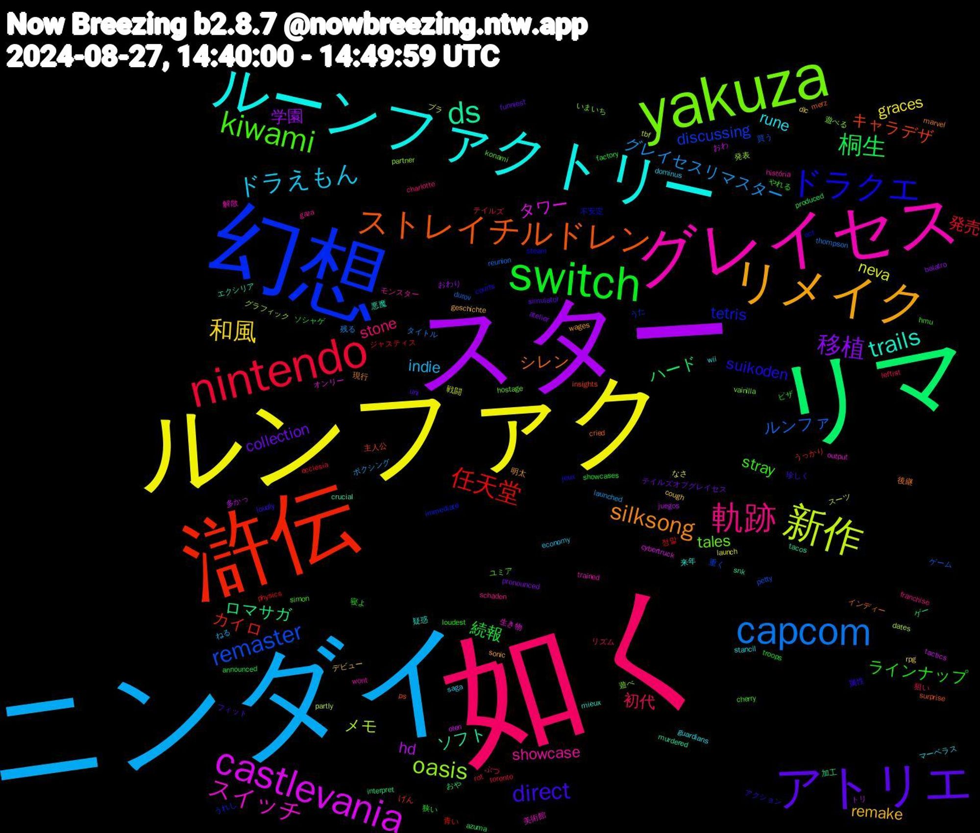 Word Cloud; its top words (sorted by weighted frequency, descending):  如く, ニンダイ, ルンファク, スター, リマ, 滸伝, 幻想, yakuza, グレイセス, ルーンファクトリー, リメイク, アトリエ, switch, nintendo, capcom, 新作, castlevania, ds, ストレイチルドレン, ドラクエ, kiwami, 軌跡, ドラえもん, 和風, 移植, 桐生, 任天堂, remaster, oasis, スイッチ, trails, silksong, direct, ラインナップ, 初代, グレイセスリマスター, neva, hd, ロマサガ, キャラデザ, tetris, tales, showcase, rune, remake, collection, 続報, 発売, ルンファ, メモ, タワー, ソフト, シレン, suikoden, stray, stone, indie, graces, 学園, ハード, カイロ, discussing, 遊べ, 解散, 来年, 明太, フィット, ピザ, テイルズ, タイトル, スーツ, おわ, snk, ps, oct, konami, gaza, dominus, cough, atelier, announced, 정말, 買う, 発表, 生き物, 悪魔, 後継, 属性, 寝よ, リズム, ボクシング, ブラ, トリ, ゲー, げん, うれし, vainilla, trained, stancil, sonic, simulator, showcases, rot, reunion, partly, olen, murdered, merz, jeux, hmu, franchise, economy, dlc, balatro, azuma, 青い, 重く, 遊べる, 美術館, 疑惑, 現行, 珍しく, 狭い, 狙い, 残る, 戦闘, 多かっ, 加工, 主人公, 不安定, ユミア, モンスター, マーベラス, デビュー, テイルズオブグレイセス, ソシャゲ, ジャスティス, ゲーム, グラフィック, オンリー, エクシリア, インディー, アクション, やれる, ぶつ, ねる, なさ, おわり, おや, うっかり, うた, いまいち, wont, wii, wages, uni, troops, toronto, thompson, tbf, tactics, tacos, surprise, steam, simon, schaden, saga, rpg, pronounced, produced, physics, petty, partner, output, mieux, marvel, loudly, loudest, leftist, launched, launch, juegos, interpret, insights, immediate, hostage, história, guardians, geschichte, funniest, factory, ecclesia, durov, dates, cybertruck, crucial, cried, courts, cherry, charlotte