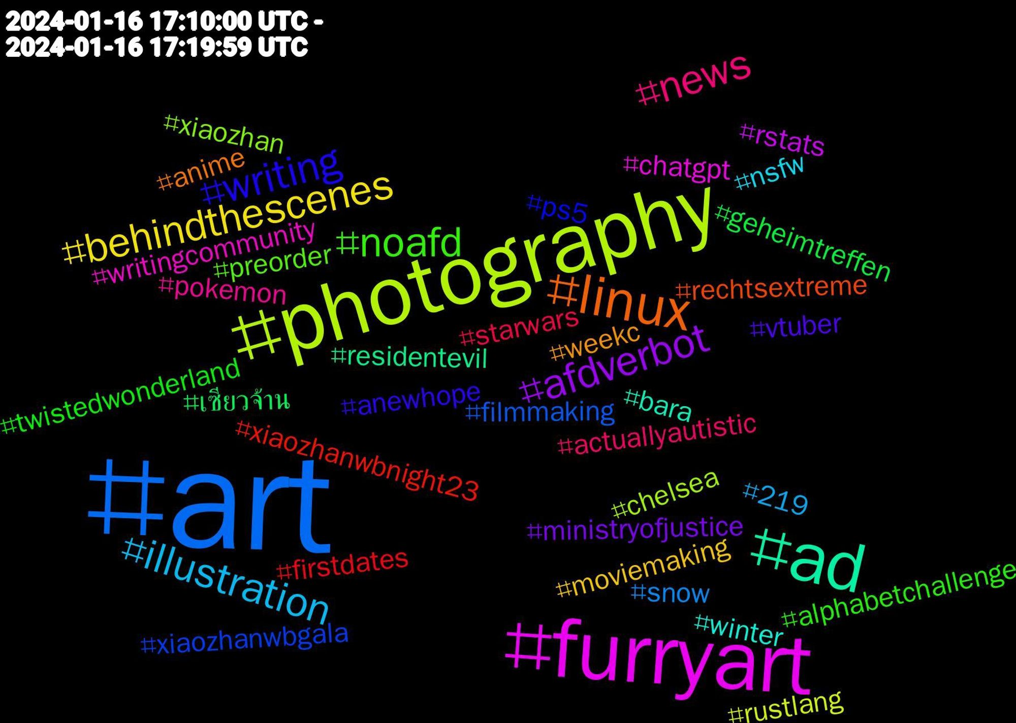 Hashtag Cloud; its hashtagged words/phrases (sorted by weighted frequency, descending):  art, photography, furryart, ad, linux, writing, noafd, news, illustration, behindthescenes, afdverbot, เซียวจ้าน, xiaozhanwbnight23, xiaozhanwbgala, xiaozhan, writingcommunity, winter, weekc, vtuber, twistedwonderland, starwars, snow, rustlang, rstats, residentevil, rechtsextreme, ps5, preorder, pokemon, nsfw, moviemaking, ministryofjustice, geheimtreffen, firstdates, filmmaking, chelsea, chatgpt, bara, anime, anewhope, alphabetchallenge, actuallyautistic, 219