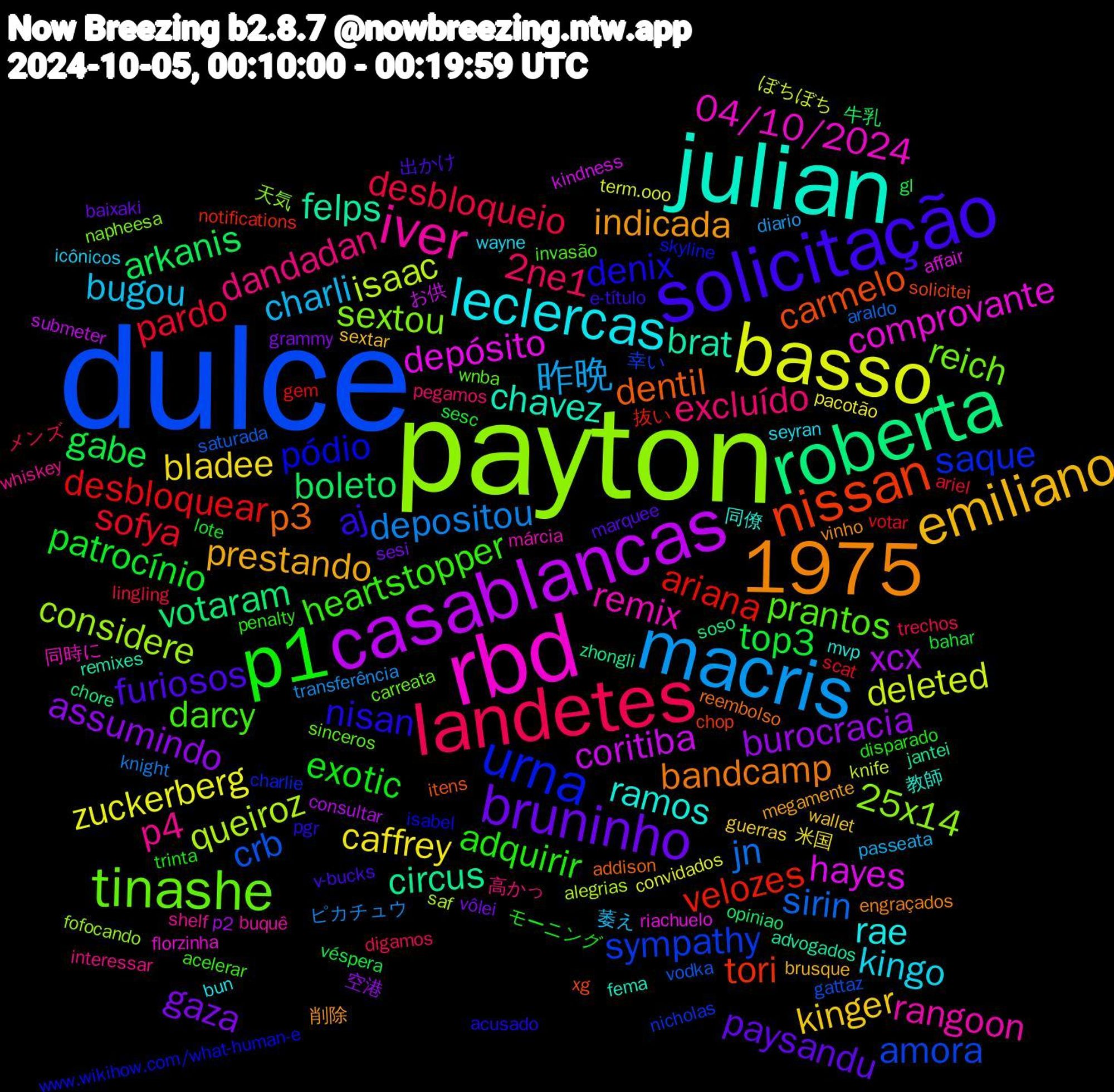 Word Cloud; its top words (sorted by weighted frequency, descending):  dulce, payton, rbd, julian, solicitação, p1, landetes, macris, basso, casablancas, roberta, 1975, nissan, urna, tinashe, iver, leclercas, emiliano, bruninho, top3, sofya, sirin, queiroz, depósito, brat, p3, nisan, heartstopper, excluído, charli, caffrey, burocracia, boleto, velozes, sympathy, sextou, remix, ramos, indicada, furiosos, exotic, desbloqueio, depositou, deleted, coritiba, circus, carmelo, pódio, prantos, p4, kingo, kinger, gaza, gabe, desbloquear, crb, considere, comprovante, chavez, bandcamp, aj, adquirir, 2ne1, 昨晩, zuckerberg, xcx, votaram, tori, saque, reich, rangoon, rae, prestando, paysandu, patrocínio, pardo, jn, isaac, hayes, felps, dentil, denix, darcy, dandadan, bugou, bladee, assumindo, arkanis, ariana, amora, 25x14, 04/10/2024, 教師, vinho, v-bucks, trinta, trechos, transferência, term.ooo, submeter, soso, solicitei, skyline, sinceros, shelf, seyran, sextar, sesi, sesc, scat, saturada, saf, riachuelo, remixes, reembolso, pgr, penalty, pegamos, passeata, pacotão, p2, opiniao, notifications, nicholas, napheesa, márcia, mvp, megamente, marquee, lote, lingling, knight, knife, kindness, jantei, itens, isabel, invasão, interessar, icônicos, guerras, grammy, gl, gem, gattaz, fofocando, florzinha, fema, engraçados, e-título, disparado, digamos, diario, convidados, consultar, chore, chop, charlie, carreata, buquê, bun, brusque, baixaki, bahar, ariel, araldo, alegrias, affair, advogados, addison, acusado, acelerar, 高かっ, 萎え, 米国, 空港, 牛乳, 抜い, 幸い, 天気, 同時に, 同僚, 削除, 出かけ, モーニング, メンズ, ピカチュウ, ぼちぼち, お供, zhongli, xg, www.wikihow.com/what-human-e, wnba, whiskey, wayne, wallet, vôlei, véspera, votar, vodka