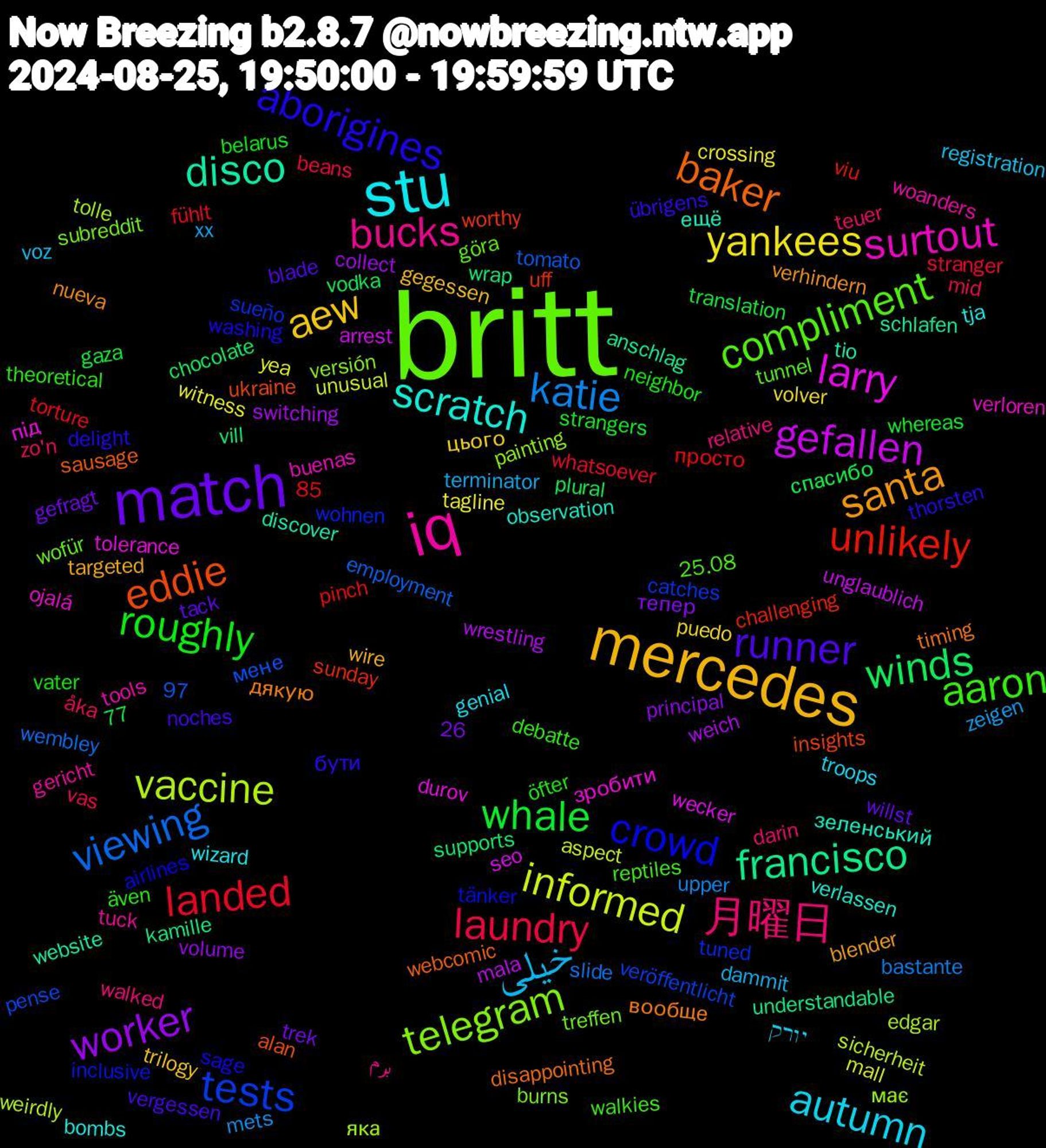 Word Cloud; its top words (sorted by weighted frequency, descending):  britt, iq, stu, mercedes, match, whale, landed, viewing, vaccine, larry, disco, baker, aborigines, aaron, 月曜日, خیلی, yankees, worker, winds, unlikely, tests, telegram, surtout, scratch, santa, runner, roughly, laundry, katie, informed, gefallen, francisco, eddie, crowd, compliment, bucks, autumn, aew, яка, під, ещё, вообще, бути, även, zo'n, xx, witness, weich, vill, uff, tuned, treffen, tools, tja, targeted, tack, strangers, stranger, slide, sicherheit, seo, schlafen, sausage, sage, reptiles, relative, registration, puedo, principal, plural, pinch, pense, painting, ojalá, observation, nueva, noches, neighbor, mid, mets, mall, mala, kamille, insights, inclusive, göra, gericht, genial, gegessen, gefragt, gaza, fühlt, employment, edgar, durov, discover, disappointing, delight, debatte, darin, dammit, crossing, collect, chocolate, challenging, catches, burns, buenas, bombs, blender, blade, belarus, beans, bastante, aspect, arrest, anschlag, alan, airlines, 97, 85, 77, 26, 25.08, برم, יורק, цього, тепер, спасибо, просто, мене, має, зробити, зеленський, дякую, übrigens, öfter, åka, zeigen, yea, wrestling, wrap, worthy, wohnen, wofür, woanders, wizard, wire, willst, whereas, whatsoever, wembley, weirdly, wecker, website, webcomic, washing, walkies, walked, voz, volver, volume, vodka, viu, veröffentlicht, versión, verloren, verlassen, verhindern, vergessen, vater, vas, upper, unusual, unglaublich, understandable, ukraine, tänker, tunnel, tuck, troops, trilogy, trek, translation, torture, tomato, tolle, tolerance, tio, timing, thorsten, theoretical, teuer, terminator, tagline, switching, supports, sunday, sueño, subreddit