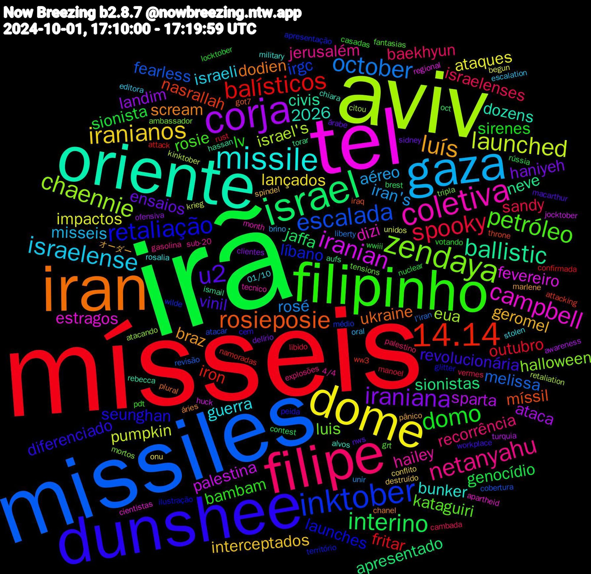 Word Cloud; its top words (sorted by weighted frequency, descending):  irã, mísseis, missiles, aviv, tel, oriente, iran, dunshee, filipinho, filipe, gaza, dome, corja, israel, 14.14, inktober, zendaya, coletiva, missile, luís, u2, domo, spooky, october, launched, iranian, ballistic, rosieposie, retaliação, petróleo, netanyahu, israelense, iranianos, iraniana, interino, balísticos, escalada, chaennie, campbell, scream, revolucionária, lv, israelenses, iran's, impactos, sparta, sionistas, nasrallah, líbano, luis, hailey, guerra, geromel, ensaios, sionista, outubro, melissa, israel's, fevereiro, civis, ukraine, seunghan, rosie, recorrência, misseis, lançados, landim, jaffa, iron, irgc, halloween, dizi, bunker, braz, 2026, vinil, sirenes, sandy, rosé, pumpkin, palestina, neve, míssil, launches, kataguiri, jerusalém, israeli, interceptados, haniyeh, genocídio, fritar, fearless, eua, estragos, dozens, dodien, diferenciado, bambam, baekhyun, aéreo, ataques, ataca, apresentado, ww3, wilde, tripla, tecnico, rosalia, pânico, nws, nuclear, manoel, l'iran, kinktober, huck, hassan, got7, glitter, fantasias, explosões, escalation, conflito, clientes, brest, attack, atacar, atacando, apartheid, alvos, áries, workplace, votando, vermes, unir, unidos, turquia, torar, throne, território, tensions, sub-20, stolen, spindel, sidney, rússia, rust, revisão, retaliation, regional, rebecca, plural, peida, pdt, palestino, oral, onu, ofensiva, oct, namoradas, médio, mortos, month, military, marlene, macarthur, locktober, libido, liberty, krieg, jocktober, ismail, iraq, ilustração, grt, gasolina, editora, destruído, delírio, contest, confirmada, cobertura, citou, cientistas, chiara, chanel, cem, casadas, cambada, brino, begun, awareness, aufs, attacking, apresentação, ambassador, 4/4, 01/10, オーダー, árabe, wwiii