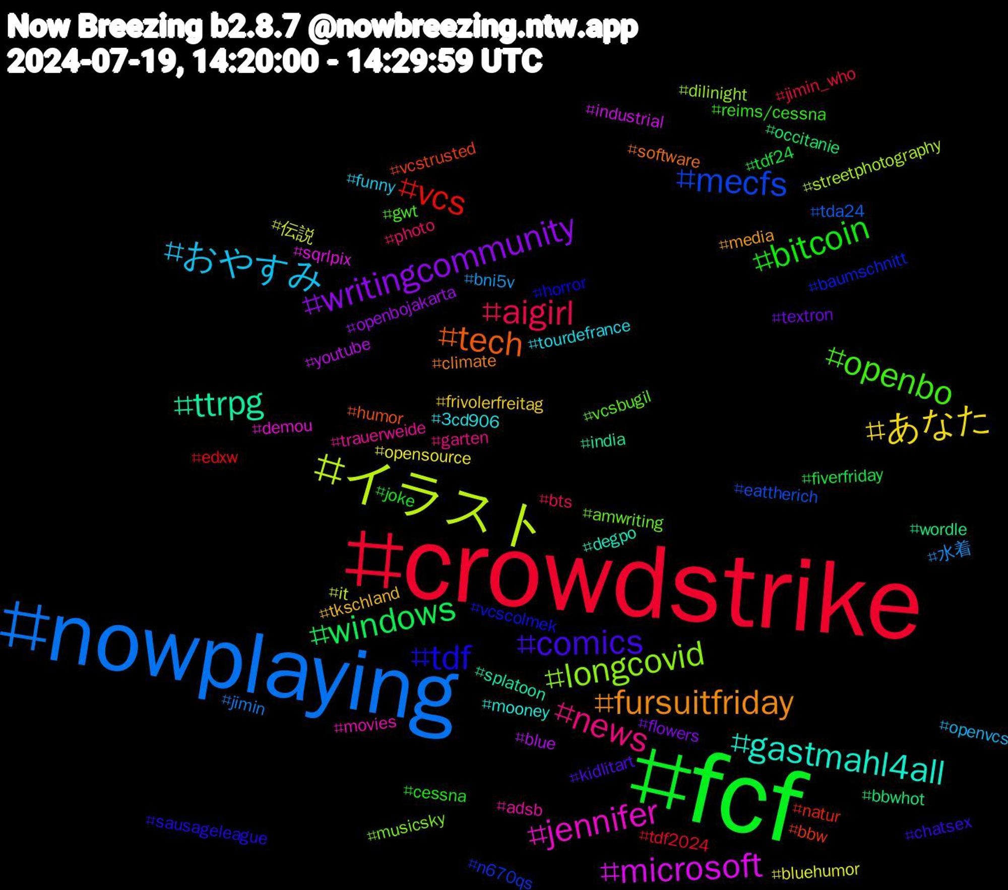 Hashtag Cloud; its hashtagged words/phrases (sorted by weighted frequency, descending):  fcf, crowdstrike, nowplaying, イラスト, microsoft, ttrpg, tech, tdf, openbo, news, おやすみ, あなた, writingcommunity, windows, vcs, mecfs, longcovid, jennifer, gastmahl4all, fursuitfriday, comics, bitcoin, aigirl, 水着, 伝説, youtube, wordle, vcstrusted, vcscolmek, vcsbugil, trauerweide, tourdefrance, tkschland, textron, tdf24, tdf2024, tda24, streetphotography, sqrlpix, splatoon, software, sausageleague, reims/cessna, photo, openvcs, opensource, openbojakarta, occitanie, natur, n670qs, musicsky, movies, mooney, media, kidlitart, joke, jimin_who, jimin, it, industrial, india, humor, horror, gwt, garten, funny, frivolerfreitag, flowers, fiverfriday, edxw, eattherich, dilinight, demou, degpo, climate, chatsex, cessna, bts, bni5v, bluehumor, blue, bbwhot, bbw, baumschnitt, amwriting, adsb, 3cd906