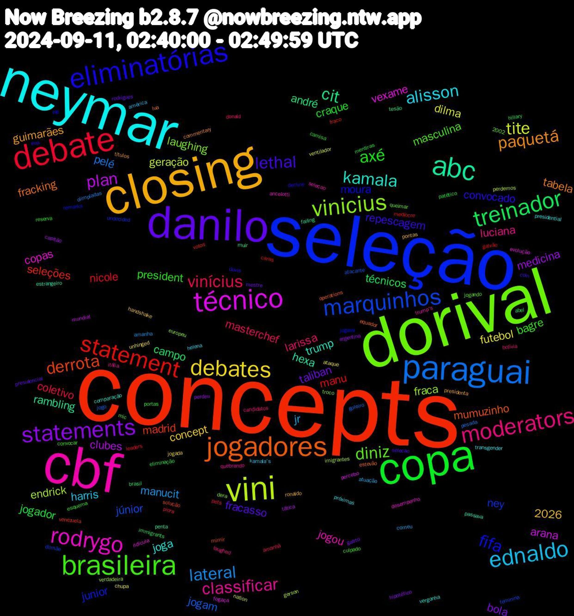 Word Cloud; its top words (sorted by weighted frequency, descending):  concepts, seleção, dorival, cbf, neymar, closing, danilo, copa, debate, paraguai, vini, técnico, abc, jogadores, eliminatórias, brasileira, moderators, ednaldo, debates, statements, treinador, statement, marquinhos, vinicius, rodrygo, kamala, paquetá, lethal, axé, vinícius, lateral, tite, plan, cit, derrota, fifa, diniz, classificar, alisson, taliban, jogador, nicole, jogam, endrick, vexame, hexa, fracking, convocado, bagre, larissa, jr, futebol, medicina, campo, seleções, ney, laughing, jogou, joga, guimarães, fracasso, craque, coletivo, 2026, pelé, geração, arana, rambling, mumuzinho, moura, masculina, luciana, harris, concept, bola, técnicos, manu, júnior, fraca, copas, trump, tabela, repescagem, president, masterchef, manucit, dilma, clubes, andré, madrid, junior, trump's, transgender, ronaldo, rodrigues, patético, medíocre, goleiro, gerson, fogaça, failing, equador, decline, convocar, candidatos, américa, 2002, unhinged, perdeu, immigrants, fraco, dilmãe, dera, ancelotti, vergonha, títulos, selecao, reserva, piora, olimpíadas, nation, mundial, muir, mimir, jogava, jogando, itália, helena, handshake, gatito, eliminação, caras, atacante, verdadeira, ridícula, passava, lua, eua, esquema, donald, comeu, chupa, capitão, brasil, venezuela, undecided, troco, seleçao, presidential, presidenta, presidencial, portas, pets, pesada, perdemos, percebo, penta, operations, olé, mic, laughed, kamala's, jogada, hipotético, hillary, galvão, feminina, europeu, desempenho, comparação, commentary, coin, camisa, amanhã, amanha, ventilador, tática, tesão, solução, remarks, queimar, quebrando, próximas, pontas, mestre, mentiras, leaders, jogo, imigrantes, evolução, estrangeiro, estevão, davis, culpado, bolívia, atuação, ataque, argentina, abel, votos