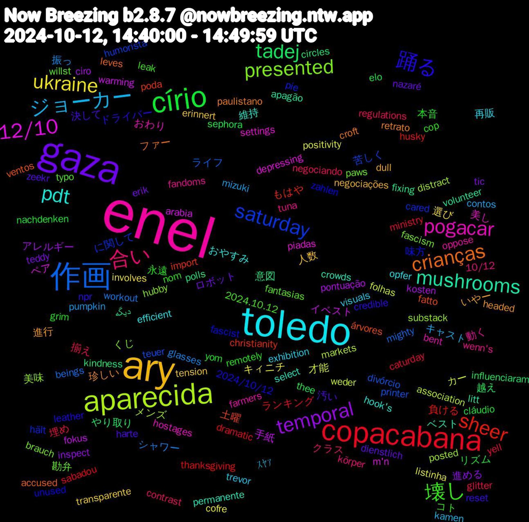 Word Cloud; its top words (sorted by weighted frequency, descending):  enel, toledo, ary, gaza, círio, copacabana, 作画, aparecida, 12/10, mushrooms, crianças, 踊る, 壊し, 合い, ジョーカー, ukraine, temporal, tadej, sheer, saturday, presented, pogacar, pdt, 進行, 汚い, 本音, 埋め, シャワー, カー, イベスト, دیگه, árvores, zahlen, willst, wenn's, visuals, tension, teddy, sephora, sabadou, printer, posted, piadas, permanente, paulistano, npr, nom, negociando, mizuki, listinha, kosten, kindness, import, hält, fascism, farmers, efficient, dull, dienstlich, cláudio, caturday, beings, association, arabia, apagão, accused, 2024/10/12, 2024.10.12, 10/12, ｽﾔｧ, 選び, 進める, 越え, 負ける, 苦しく, 美味, 美し, 維持, 珍しい, 決して, 永遠, 揃え, 振っ, 才能, 手紙, 意図, 土曜, 味方, 勘弁, 動く, 再販, 人数, ロボット, リズム, ランキング, ライフ, メンズ, ペア, ベスト, ファー, ドライバー, コト, クラス, キャスト, キィニチ, アレルギー, やり取り, もはや, に関して, くじ, おわり, おやすみ, いやー, zeekr, yom, yell, workout, weder, warming, volunteer, ventos, unused, typo, tuna, trevor, transparente, tic, thee, thanksgiving, teuer, substack, settings, select, retrato, reset, remotely, regulations, pumpkin, positivity, pontuação, polls, poda, pie, paws, oppose, opfer, negociações, nazaré, nachdenken, ministry, mighty, markets, m'n, litt, leves, leather, leak, körper, kamen, involves, inspect, influenciaram, husky, humorista, hubby, hostages, hook's, headed, harte, grim, glitter, glasses, folhas, fokus, fixing, fatto, fascist, fantasias, fandoms, exhibition, erinnert, erik, elo, dramatic, divórcio, distract, depressing, crowds, croft, credible, cop, contrast, contos, cofre, ciro, circles, christianity, cared, brauch, bent