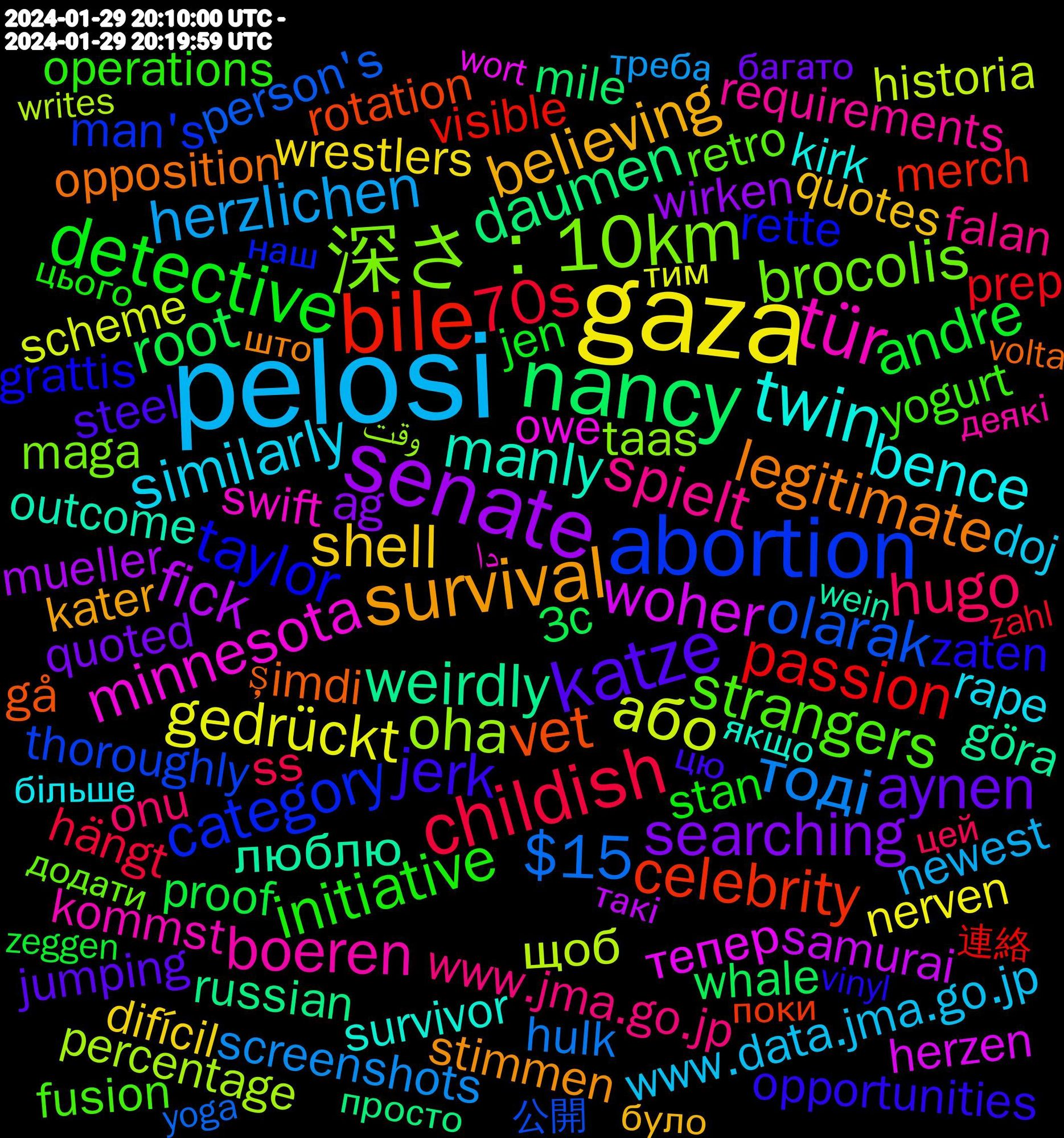 Word Cloud; its top words (sorted by weighted frequency, descending):  pelosi, gaza, senate, nancy, bile, abortion, 深さ：10km, tür, twin, survival, katze, detective, childish, тоді, або, woher, weirdly, vet, taylor, strangers, spielt, similarly, shell, searching, root, passion, olarak, oha, minnesota, manly, legitimate, jerk, initiative, hugo, herzlichen, gedrückt, fick, daumen, celebrity, category, brocolis, boeren, bence, believing, aynen, andre, 70s, $15, щоб, тепер, люблю, şimdi, zaten, yogurt, www.jma.go.jp, www.data.jma.go.jp, wrestlers, wirken, whale, visible, thoroughly, taas, swift, survivor, stimmen, steel, stan, ss, screenshots, scheme, samurai, russian, rotation, rette, retro, requirements, rape, quotes, quoted, proof, prep, person's, percentage, owe, outcome, opposition, opportunities, operations, onu, newest, nerven, mueller, momentan, mile, merch, man's, mainstream, maga, linnemann, kommst, kirk, kater, jumping, jen, jahrelang, hängt, hulk, historia, herzen, göra, gå, guerre, grattis, gesendet, gerçekten, fusion, franchise, figma, february, falan, entertainment, eminem, embracer, domestic, doj, document, difícil, değilim, demos, deliver, collected, coded, clinical, claiming, casey, carroll, carbon, cannabis, bucket, bowl, border, blumen, biden's, belief, aufgrund, attracted, anyone's, ag, administration, 3c, 2024年01月30日, 連絡, 熊本県熊本地方, 公開, وقت, دا, якщо, што, цю, цього, цей, треба, тим, такі, просто, поки, наш, додати, деякі, більше, було, багато, şekilde, öffentliche, zeitung, zeggen, zahl, yoksa, yoga, writes, wrexham, wort, workshop, wired, winners, wichtiger, wichtige, wenigstens, wein, wealthy, wasser, war's, walks, wagenknecht, vragen, vowing, volta, vinyl, versuche, verkäufer