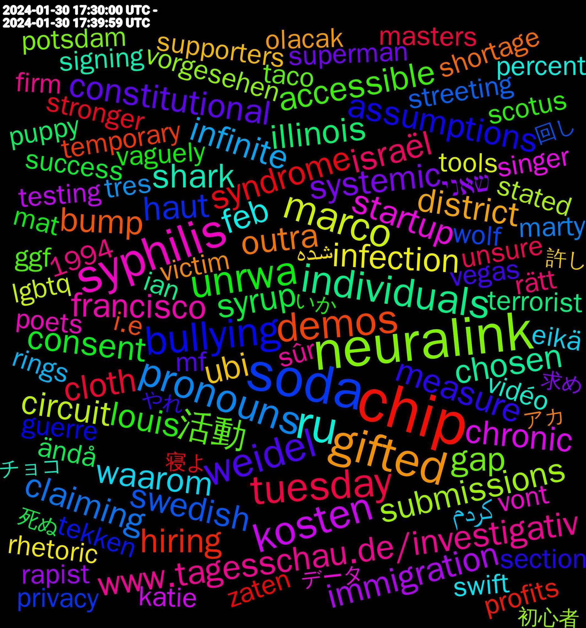 Word Cloud; its top words (sorted by weighted frequency, descending):  chip, soda, neuralink, syphilis, ru, gifted, weidel, unrwa, tuesday, pronouns, marco, kosten, individuals, demos, bullying, 活動, www.tagesschau.de/investigativ, waarom, ubi, systemic, syrup, syndrome, swedish, submissions, startup, shark, outra, measure, louis, israël, infinite, infection, immigration, illinois, hiring, haut, gap, francisco, feb, district, constitutional, consent, cloth, claiming, circuit, chronic, chosen, bump, assumptions, accessible, کردم, شده, שאני, ändå, zaten, wolf, vorgesehen, vont, vidéo, victim, vegas, vaguely, unsure, tres, tools, testing, terrorist, temporary, tekken, taco, sûr, swift, supporters, superman, success, stronger, streeting, stated, singer, signing, shortage, section, scotus, rätt, rings, rhetoric, researchers, released, redwoods, reasonable, rapist, quarter, puppy, puidoux, profits, privacy, potsdam, politician, poets, percent, patterns, patients, outros, olacak, offensive, nudes, notification, morality, mf, mehrere, mat, masters, marty, ma'am, limits, liberty, lgbtq, lesbianism, length, legally, körper, käsekuchen, katie, investors, industries, indigenous, implant, impeachment, ignored, ideology, ian, i.e, hospitals, hospital, herzlichen, headphones, hacked, guerre, granted, ggf, gewalt, gespielt, generations, firm, fewer, exposed, enforcement, emotions, electors, eikä, dysfunction, depressing, democratic, dankjewel, customer, criticism, critical, credits, courts, continued, constitution, confirmation, confident, command, colorado, boosting, bipartisan, belongs, beliefs, bacon, assholes, anti-bullying, alongside, allgemein, 1994, 貰える, 許し, 求め, 死ぬ, 楽しん, 未だに, 寝よ, 回し, 初心者, データ, チョコ, アカ, やれ, やばい, ばっか, いか, あまりに, چرا, نه, יותר, הרבה, היא, тупо, тих, вона