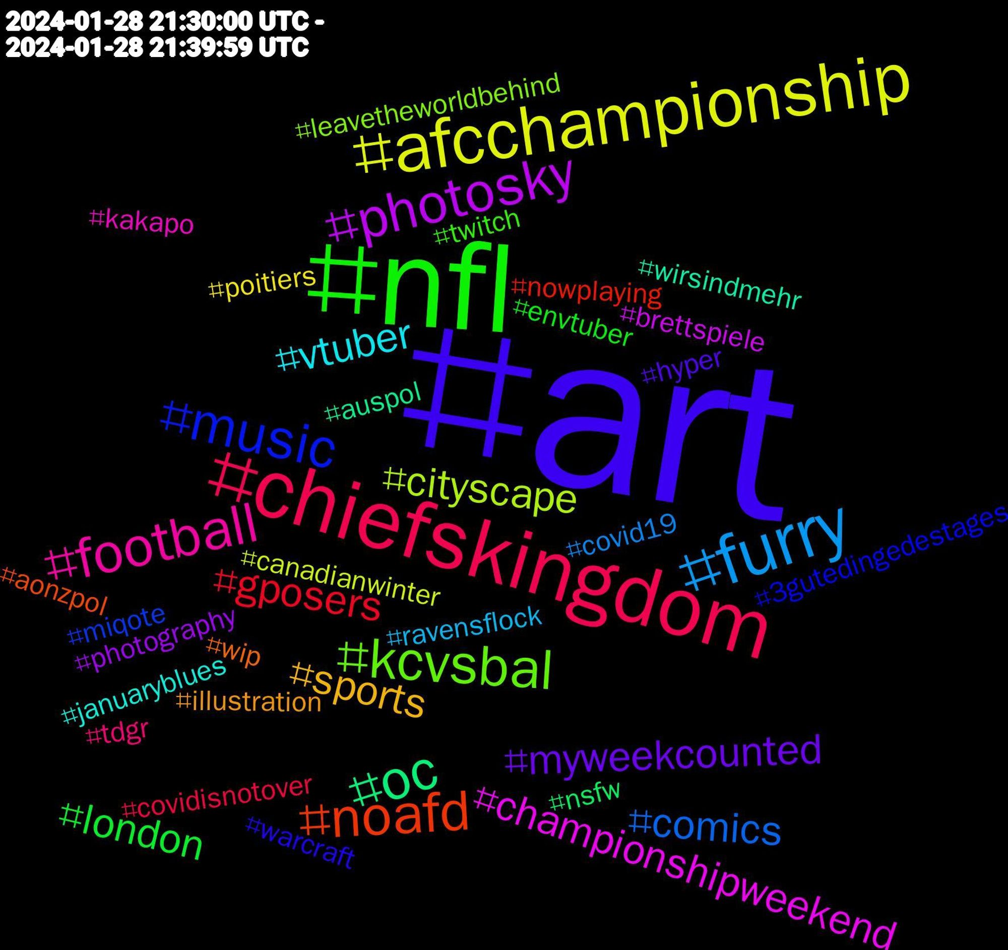 Hashtag Cloud; its hashtagged words/phrases (sorted by weighted frequency, descending):  art, nfl, chiefskingdom, furry, afcchampionship, photosky, oc, noafd, music, kcvsbal, football, vtuber, sports, myweekcounted, london, gposers, comics, cityscape, championshipweekend, wirsindmehr, wip, warcraft, twitch, tdgr, ravensflock, poitiers, photography, nsfw, nowplaying, miqote, leavetheworldbehind, kakapo, januaryblues, illustration, hyper, envtuber, covidisnotover, covid19, canadianwinter, brettspiele, auspol, aonzpol, 3gutedingedestages