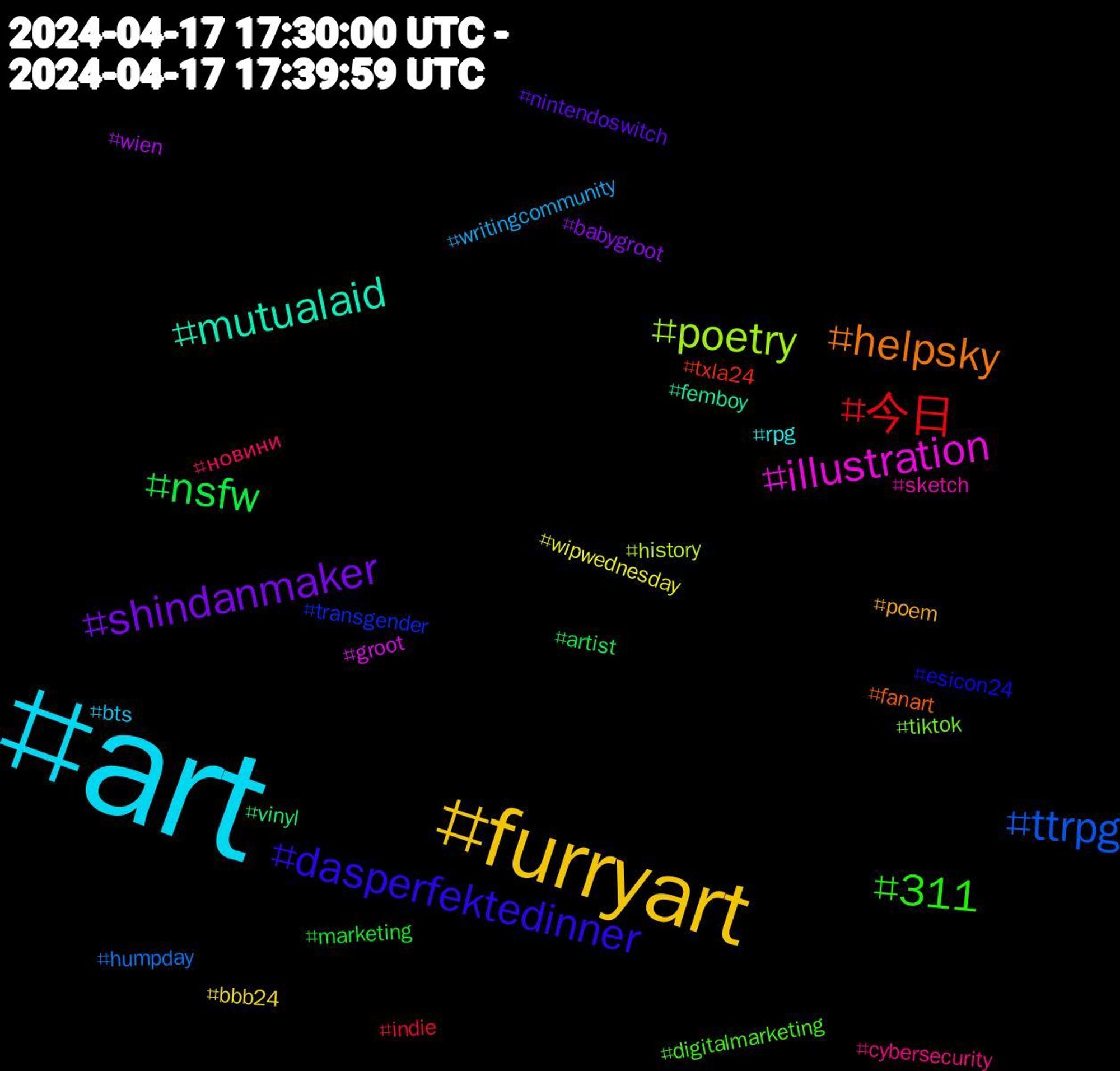 Hashtag Cloud; its hashtagged words/phrases (sorted by weighted frequency, descending):  art, furryart, shindanmaker, nsfw, 今日, ttrpg, poetry, illustration, mutualaid, helpsky, dasperfektedinner, 311, новини, writingcommunity, wipwednesday, wien, vinyl, txla24, transgender, tiktok, sketch, rpg, poem, nintendoswitch, marketing, indie, humpday, history, groot, femboy, fanart, esicon24, digitalmarketing, cybersecurity, bts, bbb24, babygroot, artist