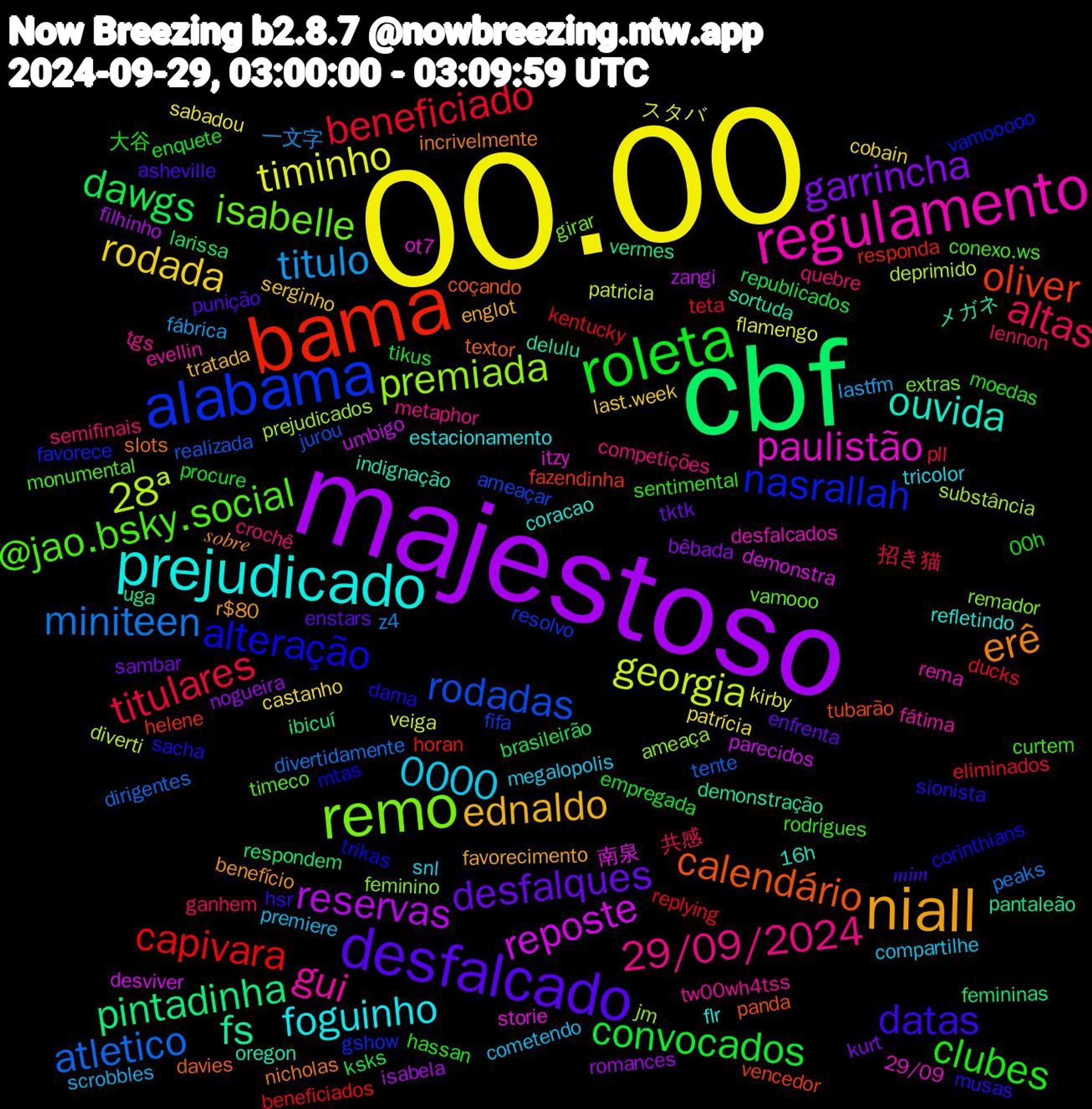 Word Cloud; its top words (sorted by weighted frequency, descending):  00.00, majestoso, cbf, bama, alabama, remo, regulamento, prejudicado, niall, desfalcado, roleta, titulares, miniteen, georgia, reposte, fs, calendário, alteração, @jao.bsky.social, 29/09/2024, 0000, rodada, garrincha, dawgs, capivara, rodadas, premiada, paulistão, ouvida, erê, datas, clubes, altas, titulo, timinho, reservas, pintadinha, oliver, nasrallah, isabelle, gui, foguinho, ednaldo, desfalques, convocados, beneficiado, atletico, 28ª, 南泉, メガネ, textor, sacha, rodrigues, quebre, premiere, patrícia, nogueira, larissa, horan, fifa, feminino, desfalcados, coracao, benefício, asheville, 00h, 招き猫, z4, veiga, umbigo, uga, tubarão, trikas, timeco, tgs, snl, serginho, sambar, republicados, replying, realizada, prejudicados, ot7, oregon, nicholas, musas, moedas, lennon, lastfm, kirby, isabela, ibicuí, helene, gshow, girar, fátima, flr, favorecimento, enstars, enquete, eliminados, divertidamente, diverti, desviver, demonstração, coçando, corinthians, conexo.ws, competições, compartilhe, cobain, bêbada, brasileirão, beneficiados, ameaçar, ameaça, 29/09, 16h, 𝑠𝑜𝑏𝑟𝑒, 𝑚𝑖𝑚, 大谷, 共感, 一文字, スタバ, zangi, vermes, vencedor, vamooooo, vamooo, tw00wh4tss, tricolor, tratada, tktk, tikus, teta, tente, substância, storie, sortuda, slots, sionista, sentimental, semifinais, scrobbles, sabadou, romances, respondem, responda, resolvo, remador, rema, refletindo, r$80, punição, procure, pll, peaks, patricia, parecidos, pantaleão, panda, mtas, monumental, metaphor, megalopolis, last.week, kurt, ksks, kentucky, jurou, jm, itzy, indignação, incrivelmente, hsr, hassan, ganhem, fábrica, flamengo, filhinho, femininas, fazendinha, favorece, extras, evellin, estacionamento, englot, enfrenta, empregada, ducks, dirigentes, deprimido, demonstra, delulu, davies, dama, curtem, crochê, cometendo, castanho