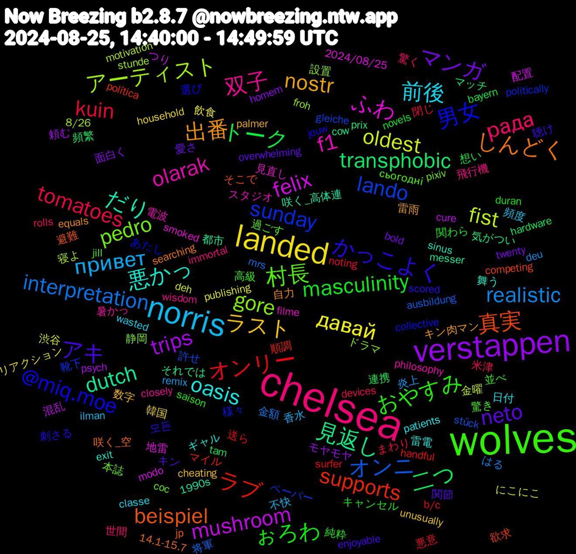 Word Cloud; its top words (sorted by weighted frequency, descending):  wolves, chelsea, norris, landed, verstappen, 二つ, ラブ, lando, gore, f1, 悪かっ, 出番, アキ, ぉろわ, tomatoes, realistic, oldest, mushroom, 見返し, 真実, 男女, 村長, 双子, 前後, ラスト, マンガ, トーク, オンリー, オンニ, アーティスト, ふわ, だり, しんどく, かっこよく, おやすみ, рада, привет, давай, trips, transphobic, supports, sunday, pedro, olarak, oasis, nostr, neto, masculinity, kuin, interpretation, fist, felix, dutch, beispiel, @miq.moe, 驚き, 飛行機, 頻度, 韓国, 面白く, 連携, 送ら, 許せ, 設置, 見直し, 舞う, 自力, 聴け, 純粋, 米津, 炎上, 渋谷, 混乱, 気がつい, 欲求, 様々, 本誌, 暑かっ, 日付, 数字, 愛さ, 想い, 悪意, 将軍, 寝よ, 地雷, 咲く_高体連, 咲く_空, 刺さる, 並べ, 世間, 不快, リアクション, モヤモヤ, マッチ, マイル, ペーパー, ドラマ, スタジオ, ギャル, キン肉マン, キン, キャンセル, まわり, はる, にこにこ, つり, それでは, そこで, あたし, сьогодні, wisdom, wasted, unusually, twenty, tam, surfer, stück, stunde, smoked, sinus, searching, scored, saison, rolls, remix, publishing, psych, prix, política, politically, pixiv, philosophy, patients, palmer, overwhelming, novels, noting, mrs, motivation, modo, messer, jp, jouw, jill, immortal, ilman, household, homem, hardware, handful, gleiche, froh, filme, exit, equals, enjoyable, duran, devices, deu, deh, cure, cow, competing, collective, coc, closely, classe, cheating, bold, bayern, b/c, ausbildung, 8/26, 2024/08/25, 1990s, 14.1-15.7, 모든, 高級, 驚く, 香水, 飲食, 頼む, 頻繁, 順調, 靴下, 静岡, 電波, 雷電, 雷雨, 関節, 関わら, 閉じ, 金額, 金曜, 配置, 都市, 避難, 選び, 過ごす