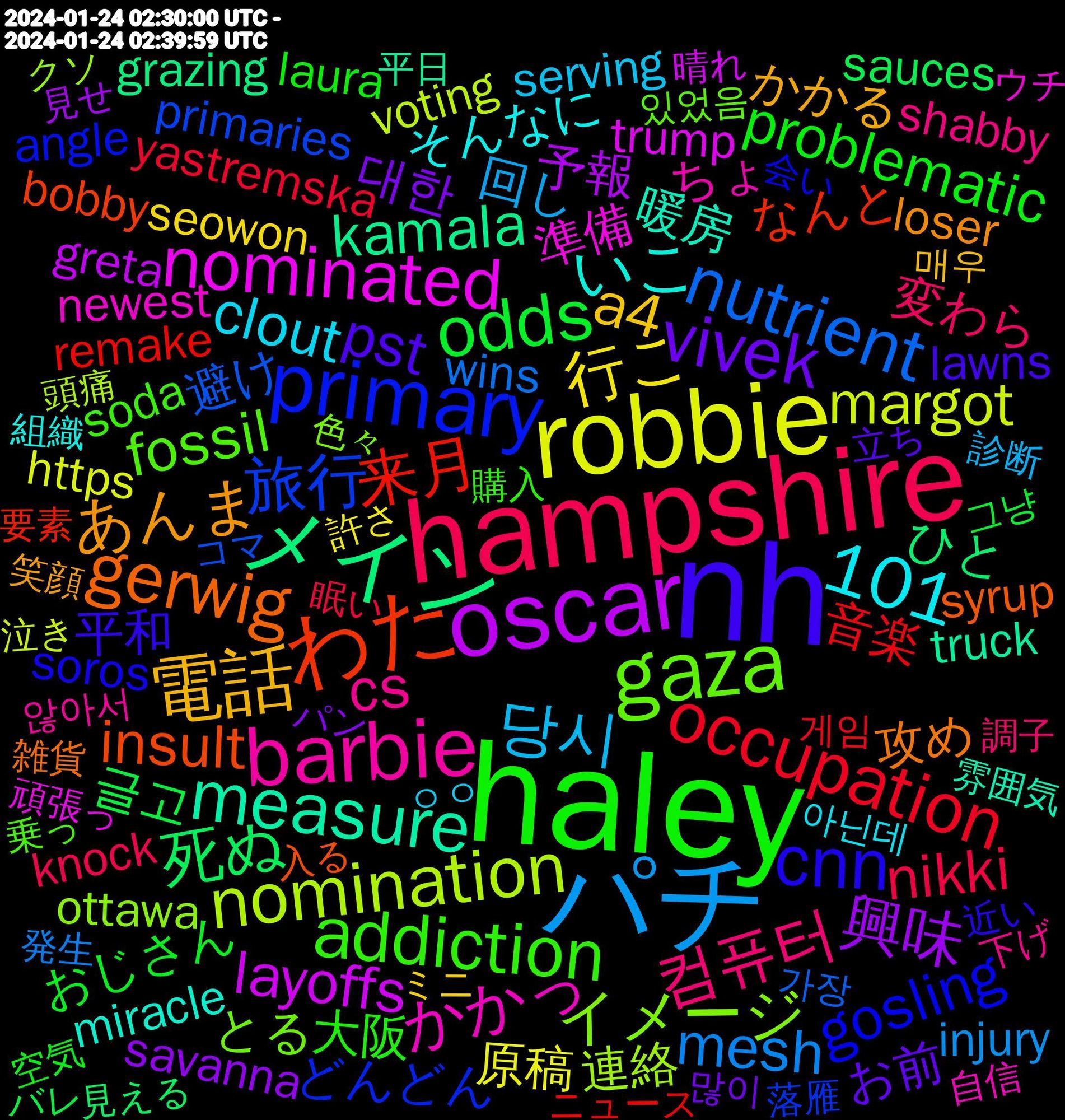 Word Cloud; its top words (sorted by weighted frequency, descending):  nh, haley, hampshire, パチ, robbie, oscar, メイン, わた, primary, gaza, barbie, 電話, vivek, odds, occupation, nutrient, nomination, nominated, measure, gerwig, cnn, addiction, 101, 컴퓨터, 당시, 行こ, 興味, 死ぬ, 来月, 旅行, イメージ, かかっ, いこ, あんま, pst, problematic, nikki, mesh, margot, layoffs, kamala, insult, gosling, fossil, cs, clout, a4, 대한, 글고, 音楽, 避け, 連絡, 準備, 暖房, 攻め, 平和, 大阪, 変わら, 回し, 原稿, 予報, ひと, なんと, どんどん, とる, ちょ, そんなに, かかる, お前, おじさん, yastremska, wins, voting, trump, truck, syrup, soros, soda, shabby, serving, seowon, savanna, sauces, remake, primaries, ottawa, newest, miracle, loser, lawns, laura, knock, injury, ideology, https, greta, grazing, flooding, explode, effects, dynamics, cookies, category, boeing, bobby, attractive, assessment, angle, academy, 122^2, 있었음, 않아서, 아닌데, 아니라서, 매우, 많이, 그냥, 게임, 가장, 頭痛, 頑張っ, 雰囲気, 雑貨, 近い, 購入, 調子, 診断, 許さ, 見せ, 見える, 要素, 落雁, 落ち着か, 色々, 自信, 組織, 笑顔, 立ち, 空気, 眠い, 発生, 理由, 無料, 炭酸, 泣き, 機会, 最終, 晴れ, 時期, 昨晩, 昨日, 旦那, 料理, 把握, 手数料, 感想, 悪く, 悩み, 恋愛, 当たっ, 平日, 寒く, 実際, 宇宙, 学校, 周り, 取れ, 勉強, 出社, 冷え, 入れる, 入る, 使わ, 体調, 伝え, 会い, 休憩, 仲間, 乗っ, 下げ, ㅇㅇ, リプ, ラーメン, ライブ, メール, ミニ, ページ, ピカチュウ, パン, パチパチ, バレ, ニュース, トランプ, コロナ, コマ, ココナラ, クソ, ガス, カプ, ウチ