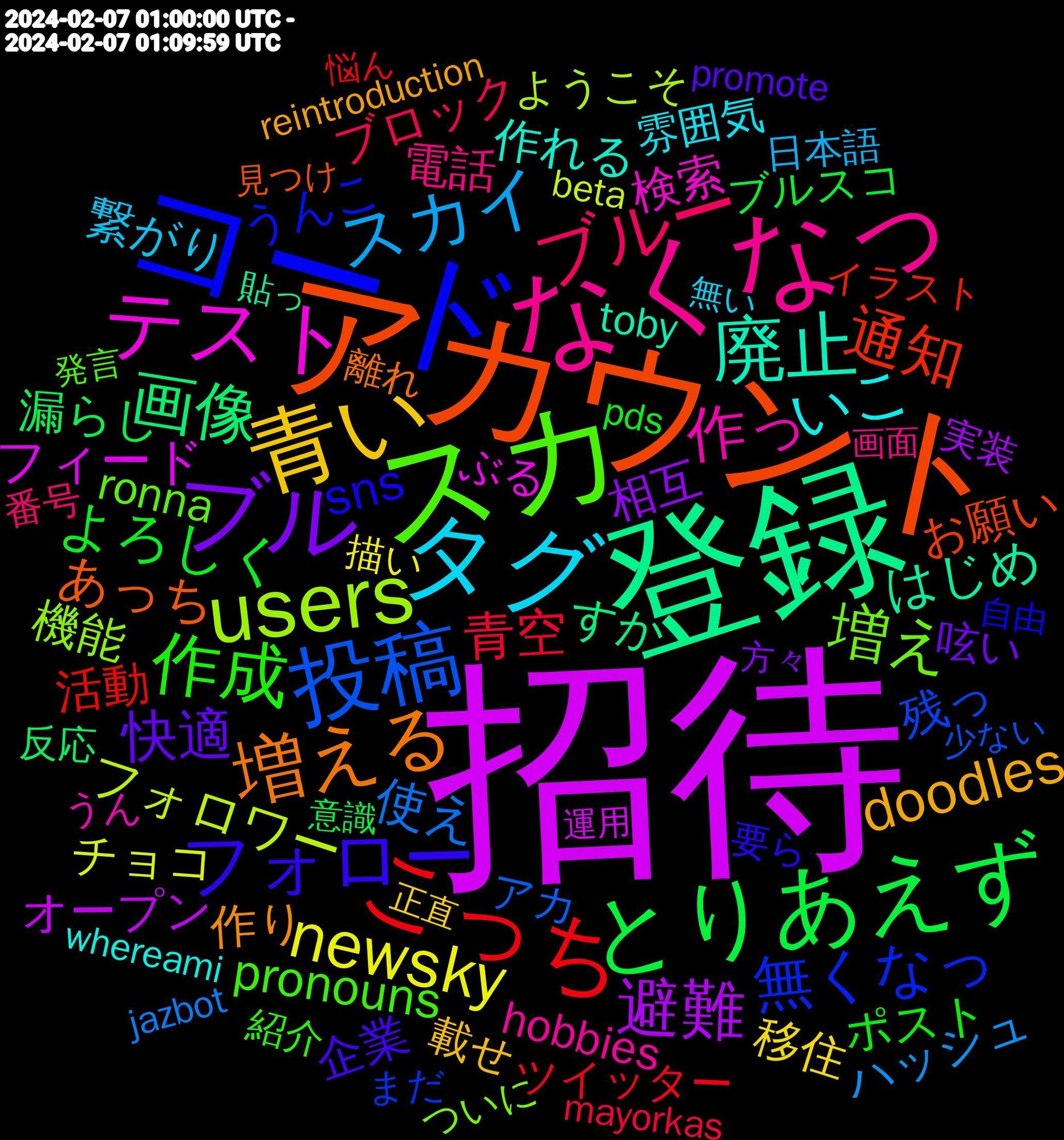 Word Cloud; its top words (sorted by weighted frequency, descending):  招待, 登録, アカウント, コード, スカ, なくなっ, タグ, 青い, ブル, とりあえず, こっち, 投稿, users, テスト, 廃止, 増える, フォロー, 作成, ブルー, スカイ, newsky, 避難, 画像, 通知, 無くなっ, 増え, 作っ, いこ, doodles, 快適, よろしく, 青空, 使え, フォロワー, フィード, はじめ, あっち, sns, pronouns, 電話, 繋がり, 移住, 相互, 漏らし, 活動, 残っ, 機能, 検索, 作れる, 作り, 企業, ポスト, ブロック, ハッシュ, チョコ, オープン, すか, お願い, うんこ, ronna, hobbies, 雰囲気, 載せ, 呟い, ブルスコ, ツイッター, アカ, ようこそ, ぶる, toby, 離れ, 要ら, 紹介, 番号, 日本語, 描い, 実装, 反応, イラスト, まだ, ついに, うん, whereami, reintroduction, promote, pds, mayorkas, jazbot, beta, 運用, 貼っ, 見つけ, 自由, 発言, 画面, 無い, 正直, 方々, 意識, 悩ん, 少ない, 嫌い, 変更, 変え, 報告, 呼ん, 公式, 余っ, 中心, ユーザー, メイン, フリー, トレンド, ストレス, ジャンル, システム, コス, オタク, インターネット, ずつ, ごめん, あげ, keith, intro, https, elder, bluesky, 高い, 面倒, 配信, 選択, 進捗, 連れ, 設定, 見せ, 色んな, 良き, 翻訳, 絵描き, 終わっ, 移動, 眠い, 消し, 流れ, 欲しい, 新規, 新しい, 放置, 戻っ, 慣れ, 始め, 向け, 動画, 創作, 利用, 公開, 便利, 使い, 作れ, 作る, 仲良く, 一部, ミュート, ヘッダー, プロフ, ツイート, シンプル, サーバー, アイコ, らしい, みる, まま, ほぼ, はじめまして, ねこ, どー, どう, とく, つい, たくさん, すて, こんにちは, くる, おすすめ, おく, いら, いき, reminder, rebirth, promises, newskies, mycosphere, johnson, factory, clothing, 頑張っ, 関連, 長い, 近い, 辺り