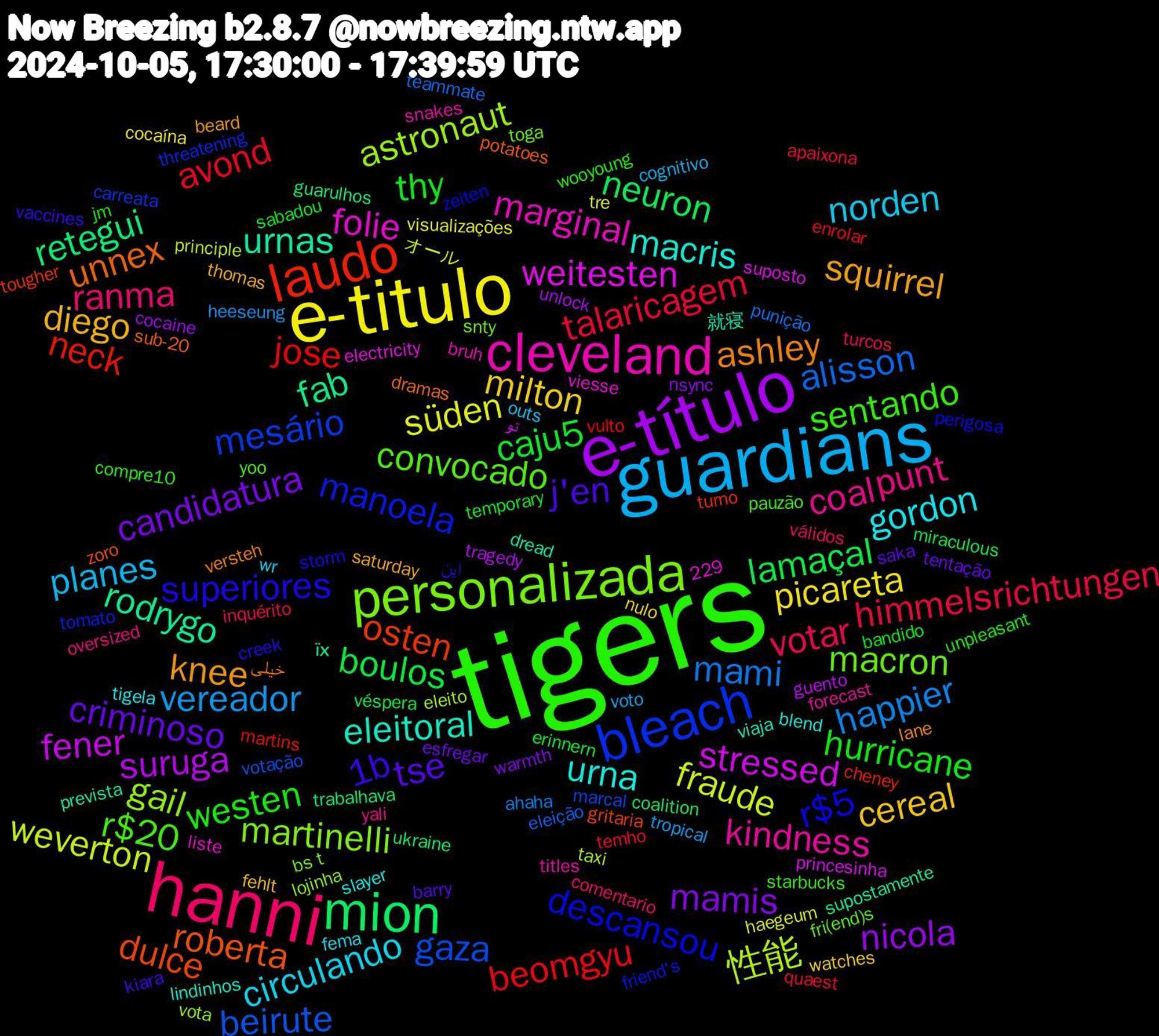 Word Cloud; its top words (sorted by weighted frequency, descending):  tigers, hanni, guardians, e-titulo, e-título, mion, laudo, bleach, personalizada, cleveland, urna, squirrel, tse, thy, talaricagem, mami, weverton, stressed, rodrygo, roberta, r$5, r$20, punt, norden, milton, mamis, lamaçal, jose, gaza, gail, folie, eleitoral, ashley, 1b, westen, votar, vereador, süden, suruga, retegui, osten, manoela, macron, kindness, gordon, diego, criminoso, caju5, avond, alisson, 性能, weitesten, urnas, unnex, superiores, sentando, ranma, planes, picareta, nicola, neuron, neck, mesário, martinelli, marginal, macris, knee, j'en, hurricane, himmelsrichtungen, happier, fraude, fener, fab, dulce, descansou, convocado, coal, circulando, cereal, candidatura, boulos, beomgyu, beirute, astronaut, 就寝, خیلی, این, wooyoung, válidos, voto, visualizações, unlock, ukraine, turno, threatening, snty, snakes, slayer, saturday, saka, sabadou, quaest, punição, principle, princesinha, prevista, potatoes, perigosa, pauzão, oversized, outs, nulo, nsync, miraculous, martins, marcal, lojinha, liste, lindinhos, lane, kiara, jm, inquérito, heeseung, haegeum, guento, guarulhos, gritaria, friend's, fri(end)s, forecast, fema, fehlt, esfregar, erinnern, enrolar, eleição, eleito, electricity, dread, dramas, creek, compre10, comentario, cognitivo, cocaína, cocaine, coalition, cheney, carreata, bs+t, bruh, blend, beard, barry, bandido, apaixona, ahaha, 229, オール, تو, їх, zoro, zeiten, yoo, yali, wr, watches, warmth, véspera, vulto, votação, vota, viesse, viaja, versteh, vaccines, unpleasant, turcos, tropical, tre, tragedy, trabalhava, tougher, tomato, toga, titles, tigela, thomas, tentação, temporary, temho, teammate, taxi, suposto, supostamente, sub-20, storm, starbucks