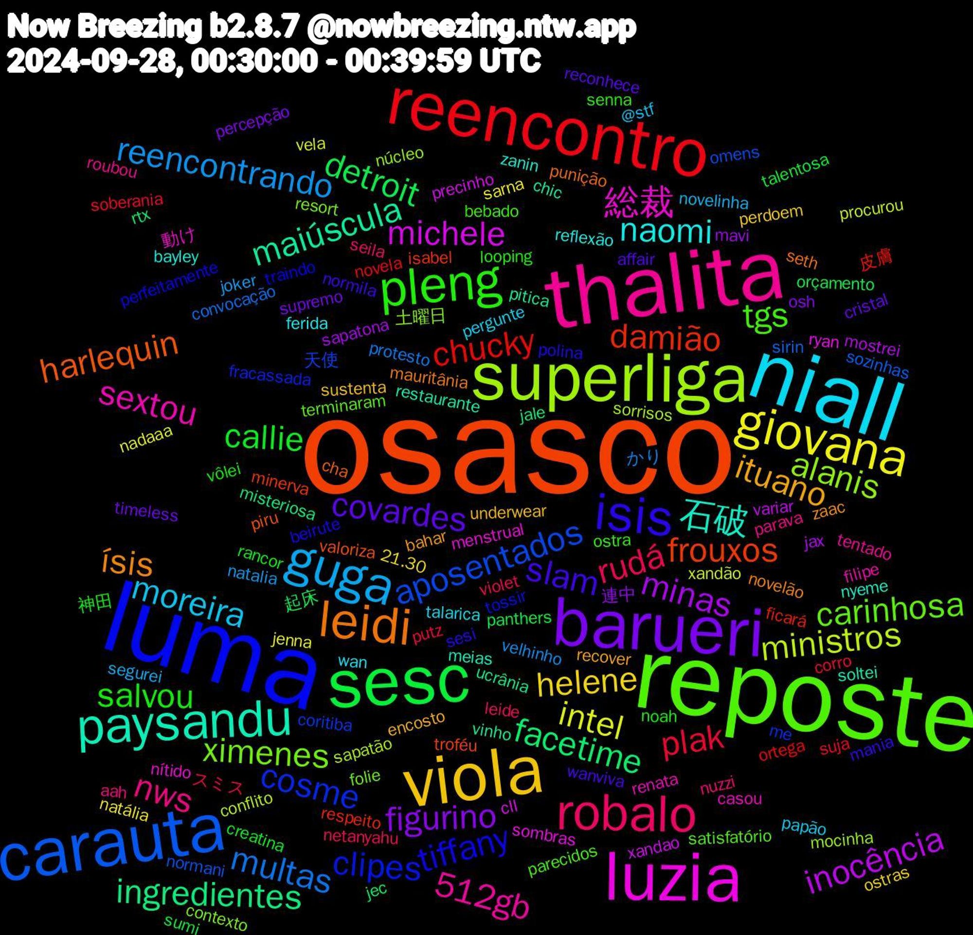 Word Cloud; its top words (sorted by weighted frequency, descending):  osasco, luma, reposte, thalita, niall, viola, barueri, sesc, reencontro, carauta, superliga, luzia, paysandu, leidi, isis, pleng, robalo, guga, giovana, minas, facetime, damião, cosme, ximenes, sextou, naomi, ituano, covardes, callie, plak, multas, ministros, michele, maiúscula, harlequin, tiffany, tgs, nws, moreira, helene, figurino, detroit, chucky, aposentados, alanis, 総裁, 石破, ísis, slam, salvou, rudá, reencontrando, intel, inocência, ingredientes, frouxos, clipes, carinhosa, 512gb, wan, underwear, timeless, talentosa, soberania, sirin, sapatão, ryan, restaurante, punição, polina, ostra, nuzzi, novelinha, natália, mavi, jec, ficará, coritiba, contexto, casou, bayley, bahar, affair, 神田, スミス, かり, xandão, xandao, vinho, valoriza, traindo, satisfatório, roubou, pergunte, perdoem, percepção, panthers, novela, normani, mocinha, menstrual, meias, mauritânia, mania, looping, leide, joker, jenna, jax, jale, isabel, fracassada, folie, filipe, ferida, encosto, cristal, creatina, corro, convocação, conflito, cll, chic, cha, beirute, bebado, aah, @stf, 21.30, 連中, 起床, 皮膚, 天使, 土曜日, 動け, zanin, zaac, wanviva, vôlei, violet, velhinho, vela, variar, ucrânia, troféu, tossir, terminaram, tentado, talarica, sustenta, supremo, sumi, suja, sozinhas, sorrisos, sombras, soltei, seth, sesi, senna, seila, segurei, sarna, sapatona, rtx, respeito,me, resort, renata, reflexão, recover, reconhece, rancor, putz, protesto, procurou, precinho, pitica, piru, perfeitamente, parecidos, parava, papão, ostras, osh, orçamento, ortega, omens, núcleo, nítido, nyeme, novelão, normila, noah, netanyahu, natalia, nadaaa, mostrei, misteriosa, minerva, mets