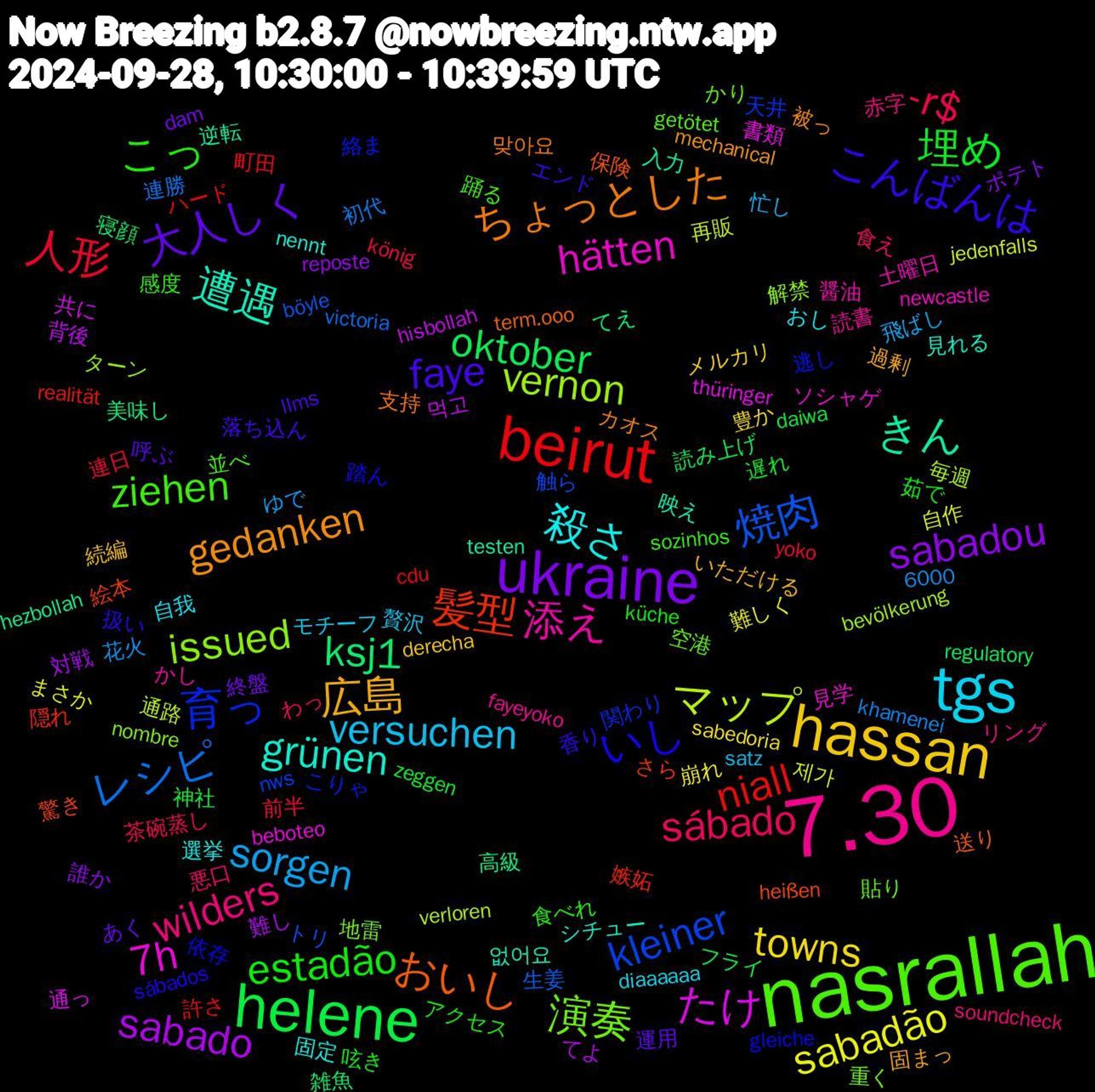 Word Cloud; its top words (sorted by weighted frequency, descending):  nasrallah, 7.30, tgs, hassan, ukraine, helene, beirut, 焼肉, vernon, 7h, 遭遇, ちょっとした, こんばんは, こっ, sábado, sorgen, sabadão, sabado, ksj1, 髪型, 育っ, 演奏, 添え, 殺さ, 広島, 大人しく, 埋め, 人形, レシピ, マップ, たけ, きん, おいし, いし, ziehen, wilders, versuchen, towns, sabadou, oktober, niall, kleiner, issued, hätten, grünen, gedanken, faye, estadão, -r$, 제가, 먹고, 高級, 驚き, 逃し, 貼り, 読書, 自我, 続編, 終盤, 神社, 町田, 生姜, 毎週, 書類, 映え, 支持, 扱い, 感度, 悪口, 忙し, 崩れ, 対戦, 寝顔, 嫉妬, 天井, 地雷, 土曜日, 固定, 固まっ, 呼ぶ, 呟き, 前半, 初代, 再販, 共に, 入力, 保険, 依存, 並べ, リング, モチーフ, メルカリ, ポテト, フライ, ハード, トリ, ターン, ソシャゲ, シチュー, カオス, エンド, アクセス, わっ, ゆで, まさか, てよ, てえ, さら, こりゃ, かり, かし, おし, いただける, あく, zeggen, yoko, victoria, verloren, thüringer, testen, term.ooo, sábados, sozinhos, soundcheck, satz, sabedoria, reposte, regulatory, realität, nws, nombre, newcastle, nennt, mechanical, llms, küche, könig, khamenei, jedenfalls, hisbollah, hezbollah, heißen, gleiche, getötet, fayeyoko, diaaaaaa, derecha, dam, daiwa, cdu, böyle, bevölkerung, beboteo, 6000, 없어요, 맞아요, 香り, 食べれ, 食え, 飛ばし, 難しく, 難し, 雑魚, 隠れ, 関わり, 重く, 醤油, 選挙, 過剰, 運用, 遅れ, 連日, 連勝, 通路, 通っ, 逆転, 送り, 踏ん, 踊る, 赤字, 贅沢, 豊か, 誰か, 読み上げ, 許さ, 触ら, 解禁, 見学, 見れる, 被っ, 落ち込ん, 茹で, 茶碗蒸し, 花火, 自作, 背後, 美味し, 絵本, 絡ま, 空港