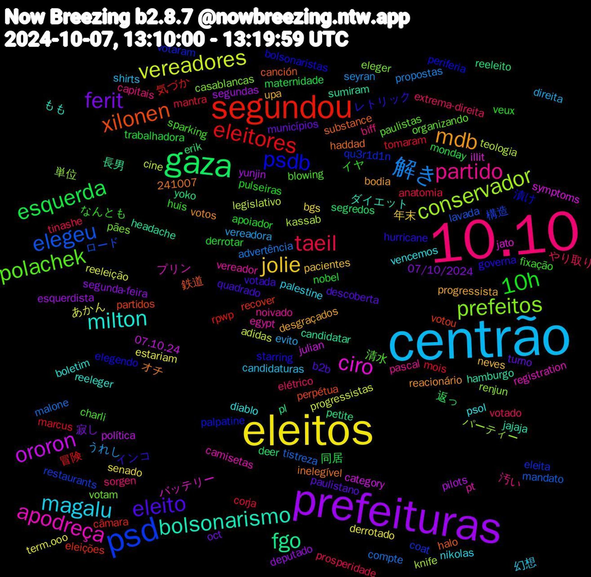 Word Cloud; its top words (sorted by weighted frequency, descending):  10.10, centrão, eleitos, prefeituras, gaza, segundou, psd, prefeitos, apodreça, milton, mdb, eleito, 10h, taeil, 解き, vereadores, ororon, fgo, xilonen, psdb, polachek, partido, magalu, jolie, ferit, esquerda, eleitores, elegeu, conservador, ciro, bolsonarismo, レトリック, なんとも, votado, vereadora, term.ooo, segundas, reeleito, recover, qu3r1d1n, pães, pt, psol, progressista, paulistano, nobel, mantra, malone, legislativo, julian, headache, halo, elegendo, charli, capitais, candidaturas, bgs, 241007, 07/10/2024, 返っ, 気づか, 構造, 単位, プリン, もも, votos, votada, veux, tinashe, seyran, reeleição, pilots, petite, partidos, palpatine, organizando, noivado, nikolas, neves, municípios, monday, mois, mandato, kassab, illit, hamburgo, haddad, governa, fixação, elétrico, direita, derrotado, deputado, deer, câmara, coat, casablancas, camisetas, boletim, bodia, b2b, apoiador, anatomia, advertência, adidas, 07.10.24, 長男, 鉄道, 漬け, 清水, 汚い, 幻想, 年末, 寂し, 同居, 冒険, ロード, パーティー, バッテリー, ダイエット, オチ, インコ, イヤ, やり取り, うれし, あかん, yunjin, yoko, votou, votaram, votam, vereador, vencemos, upa, turno, trabalhadora, tomaram, tistreza, teologia, symptoms, sumiram, substance, starring, sparking, sorgen, shirts, senado, segunda-feira, segredos, rpwp, restaurants, renjun, registration, reeleger, reacionário, quadrado, pulseiras, prosperidade, propostas, progressistas, política, pl, perpétua, periferia, paulistas, pascal, palestine, pacientes, oct, maternidade, marcus, lavada, knife, jato, jajaja, inelegível, hurricane, huis, extrema-direita, evito, estariam, esquerdista, erik, eleições, eleita, eleger, egypt, diablo, desgraçados, descoberta, derrotar, corja, compte, cine, category, candidatar, canción, bolsonaristas, blowing, biff