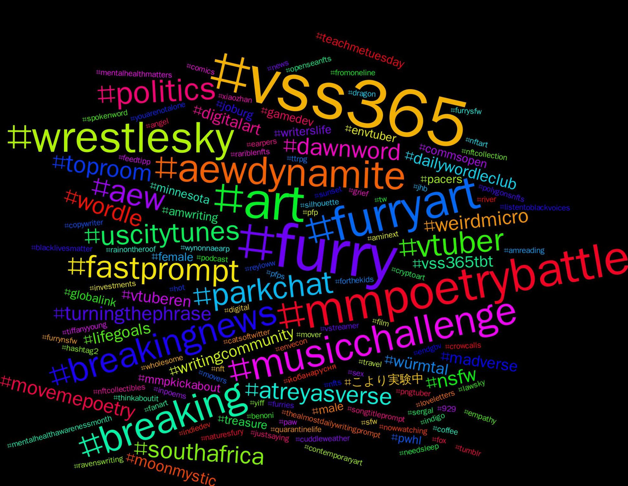 Hashtag Cloud; its hashtags (sorted by weighted frequency, descending):  #vss365, #furry, #art, #mmpoetrybattle, #furryart, #wrestlesky, #musicchallenge, #breaking, #aewdynamite, #breakingnews, #vtuber, #politics, #parkchat, #fastprompt, #aew, #uscitytunes, #wordle, #toproom, #southafrica, #dawnword, #atreyasverse, #weirdmicro, #turningthephrase, #nsfw, #movemepoetry, #würmtal, #writingcommunity, #vtuberen, #vss365tbt, #moonmystic, #madverse, #lifegoals, #digitalart, #dailywordleclub, #こより実験中, #writerslife, #treasure, #teachmetuesday, #pwhl, #pacers, #mmpkickabout, #minnesota, #male, #joburg, #globalink, #gamedev, #female, #envtuber, #commsopen, #amwriting, #йобанарусня, #youarenotalone, #yiff, #xiaozhan, #wynonnaearp, #wholesome, #vstreamer, #tw, #tumblr, #ttrpg, #travel, #tiffanyyoung, #thinkaboutit, #thealmostdailywritingprompt, #sunset, #spokenword, #songtitleprompt, #silhouette, #sfw, #sex, #sergal, #river, #reyloww, #ravenswriting, #rariblenfts, #rainontheroof, #quarantinelife, #polygonsnfts, #podcast, #pngtuber, #pfps, #pfp, #paw, #openseanfts, #nowwatching, #nfts, #nftcollection, #nftcollectibles, #nftart, #nft, #news, #needsleep, #naturesfury, #movers, #mover, #mentalhealthmatters, #mentalhealthawarenessmonth, #loveletters, #listentoblackvoices, #lawsky, #justsaying, #jhb, #investments, #inpoems, #indigo, #indiedev, #hot, #hashtag2, #grief, #furrysfw, #furrynsfw, #furries, #fromoneline, #fox, #forthekids, #film, #feedtipp, #fanart, #envecon, #endgbv, #empathy, #earpers, #dragon, #digital, #cuddleweather, #cryptoart, #crowcalls, #copywriter, #contemporaryart, #comics, #coffee, #catsoftwitter, #blacklivesmatter, #benoni, #angel, #amreading, #aminext, #929