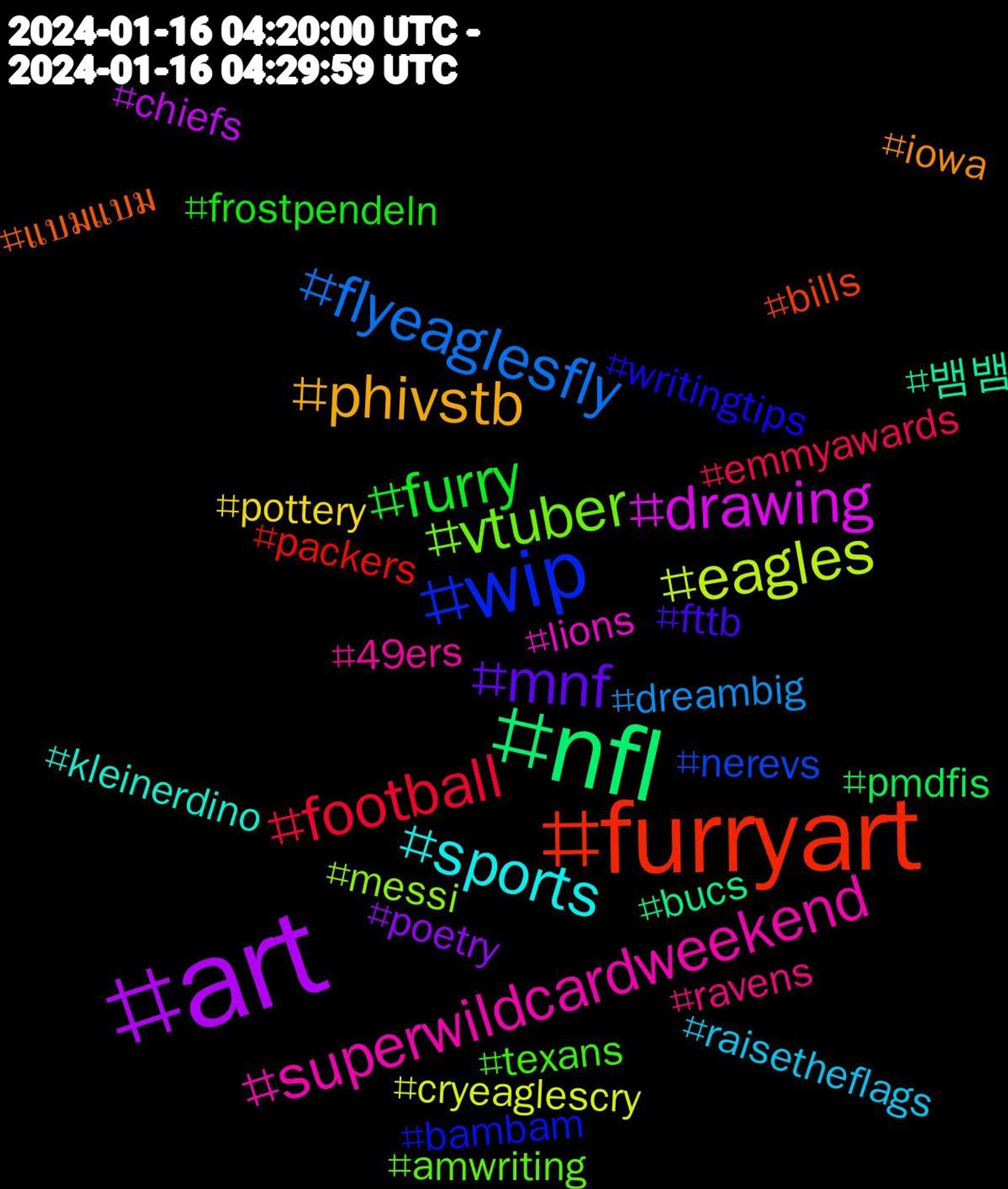 Hashtag Cloud; its hashtagged words/phrases (sorted by weighted frequency, descending):  art, nfl, furryart, wip, vtuber, superwildcardweekend, sports, phivstb, mnf, furry, football, flyeaglesfly, eagles, drawing, 뱀뱀, แบมแบม, writingtips, texans, ravens, raisetheflags, pottery, poetry, pmdfis, packers, nerevs, messi, lions, kleinerdino, iowa, fttb, frostpendeln, emmyawards, dreambig, cryeaglescry, chiefs, bucs, bills, bambam, amwriting, 49ers