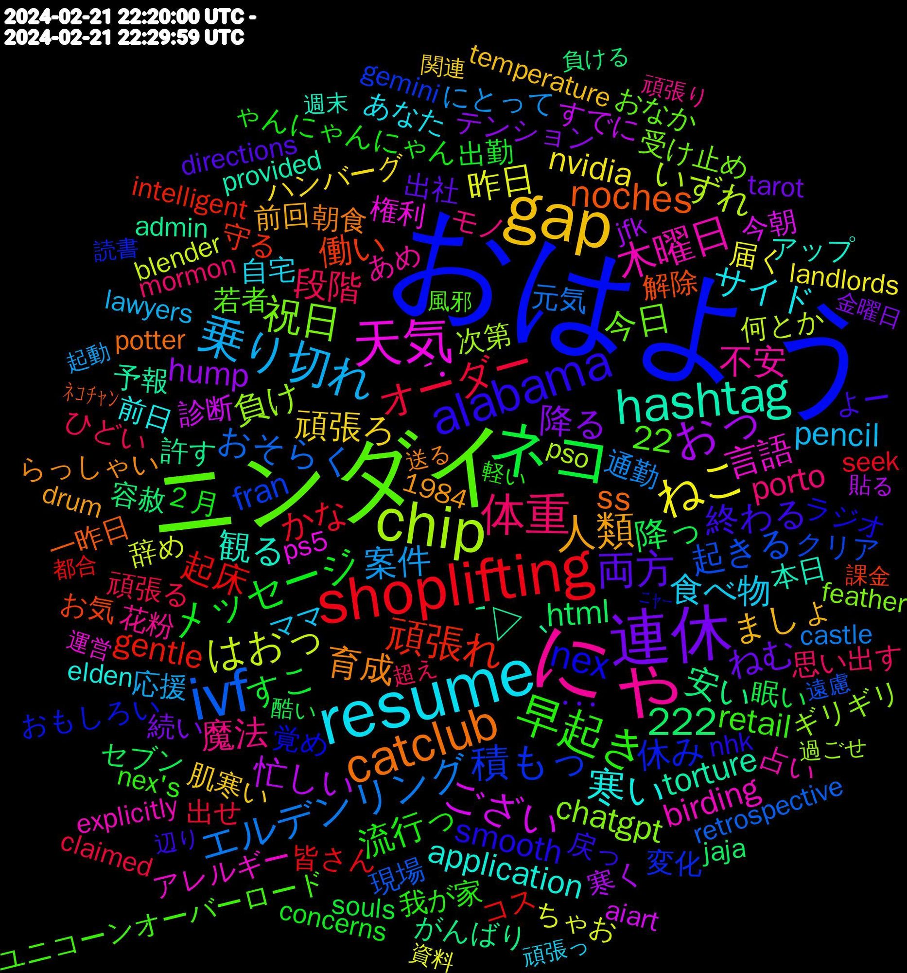 Word Cloud; its top words (sorted by weighted frequency, descending):  おはよう, ニンダイ, にゃ, resume, gap, 連休, ネコ, shoplifting, ivf, chip, 天気, hashtag, catclub, alabama, 早起き, 体重, 乗り切れ, ねこ, おっ, 頑張れ, 積もっ, 祝日, 木曜日, 寒い, 人類, 両方, メッセージ, オーダー, エルデンリング, はおっ, ござい, ´▽｀, noches, nex, 222, 魔法, 食べ物, 頑張ろ, 降る, 降っ, 起床, 起きる, 負け, 言語, 観る, 育成, 終わる, 流行っ, 段階, 案件, 昨日, 忙しい, 安い, 働い, 休み, 今日, 不安, サイド, ましょ, ねむ, すこ, かな, おそらく, いずれ, ´･, torture, ss, smooth, retail, porto, pencil, nvidia, hump, html, gentle, fran, chatgpt, birding, application, 22, ･･･, ２月, 頑張る, 通勤, 辞め, 診断, 許す, 解除, 覚め, 若者, 花粉, 自宅, 肌寒い, 続い, 眠い, 皆さん, 現場, 次第, 権利, 本日, 朝食, 戻っ, 我が家, 思い出す, 応援, 届く, 寒く, 容赦, 守る, 変化, 受け止め, 占い, 前日, 前回, 出社, 出勤, 出せ, 元気, 何とか, 今朝, 予報, 一昨日, ラジオ, ユニコーンオーバーロード, モノ, ママ, ハンバーグ, テンション, セブン, コス, クリア, ギリギリ, アレルギー, アップ, らっしゃい, よー, ゃんにゃんにゃん, ひどい, にとって, ちゃお, すでに, がんばり, お気, おもしろい, おなか, あめ, あなた, temperature, tarot, souls, seek, retrospective, pso, ps5, provided, potter, nhk, nex's, mormon, lawyers, landlords, jfk, jaja, intelligent, gemini, feather, explicitly, elden, drum, directions, concerns, claimed, castle, blender, aiart, admin, 1984, ﾈｺﾁｬﾝ, ﾆｬｰ, 風邪, 頑張り, 頑張っ, 関連, 金曜日, 酷い, 都合, 遠慮, 過ごせ, 運営, 週末, 送る, 辺り, 軽い, 超え, 起動, 資料, 貼る, 負ける, 課金, 読書