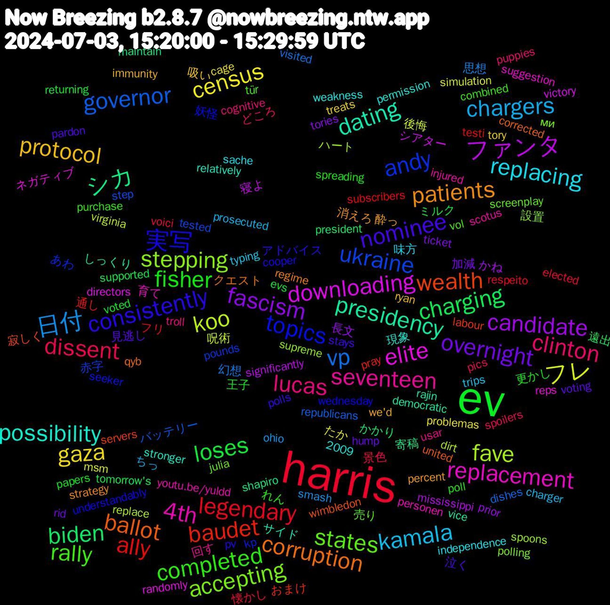 Word Cloud; its top words (sorted by weighted frequency, descending):  ev, harris, vp, koo, downloading, presidency, ballot, 実写, rally, lucas, kamala, gaza, fascism, charging, ally, ukraine, stepping, replacement, possibility, patients, nominee, fisher, dissent, 日付, フレ, ファンタ, シカ, wealth, topics, states, seventeen, replacing, protocol, overnight, loses, legendary, governor, fave, elite, dating, corruption, consistently, completed, clinton, chargers, census, candidate, biden, baudet, andy, accepting, 4th, 酔っ, 見逃し, 王子, 懐かし, 幻想, 呪術, シアター, しっくり, wimbledon, wednesday, vol, usar, typing, tory, ticket, supported, subscribers, step, spoons, reps, relatively, regime, polls, poll, pics, ohio, msm, mississippi, maintain, labour, kp, julia, injured, independence, immunity, hump, evs, elected, dishes, dirt, directors, democratic, corrected, cooper, combined, cognitive, charger, cage, 2009, 長文, 遠出, 通し, 赤字, 設置, 育て, 現象, 消えろ, 泣く, 更かし, 景色, 思想, 後悔, 寝よ, 寄稿, 寂しく, 妖怪, 売り, 回す, 味方, 吸い, 加減, ミルク, フリ, バッテリー, ハート, ネガティブ, サイド, クエスト, アドバイス, れん, どころ, ちっ, たか, かね, かかり, おまけ, あわ, ми, youtu.be/yuldd, weakness, we'd, voting, voted, voici, visited, virginia, victory, vice, united, understandably, tür, troll, trips, treats, tories, tomorrow's, testi, tested, supreme, suggestion, stronger, strategy, stays, spreading, spoilers, smash, simulation, significantly, shapiro, servers, seeker, screenplay, scotus, sache, ryan, rid, returning, respeito, republicans, replace, randomly, rajin, qyb, pv, purchase, puppies, prosecuted, problemas, prior, president, pray, pounds, polling, personen, permission, percent, pardon, papers