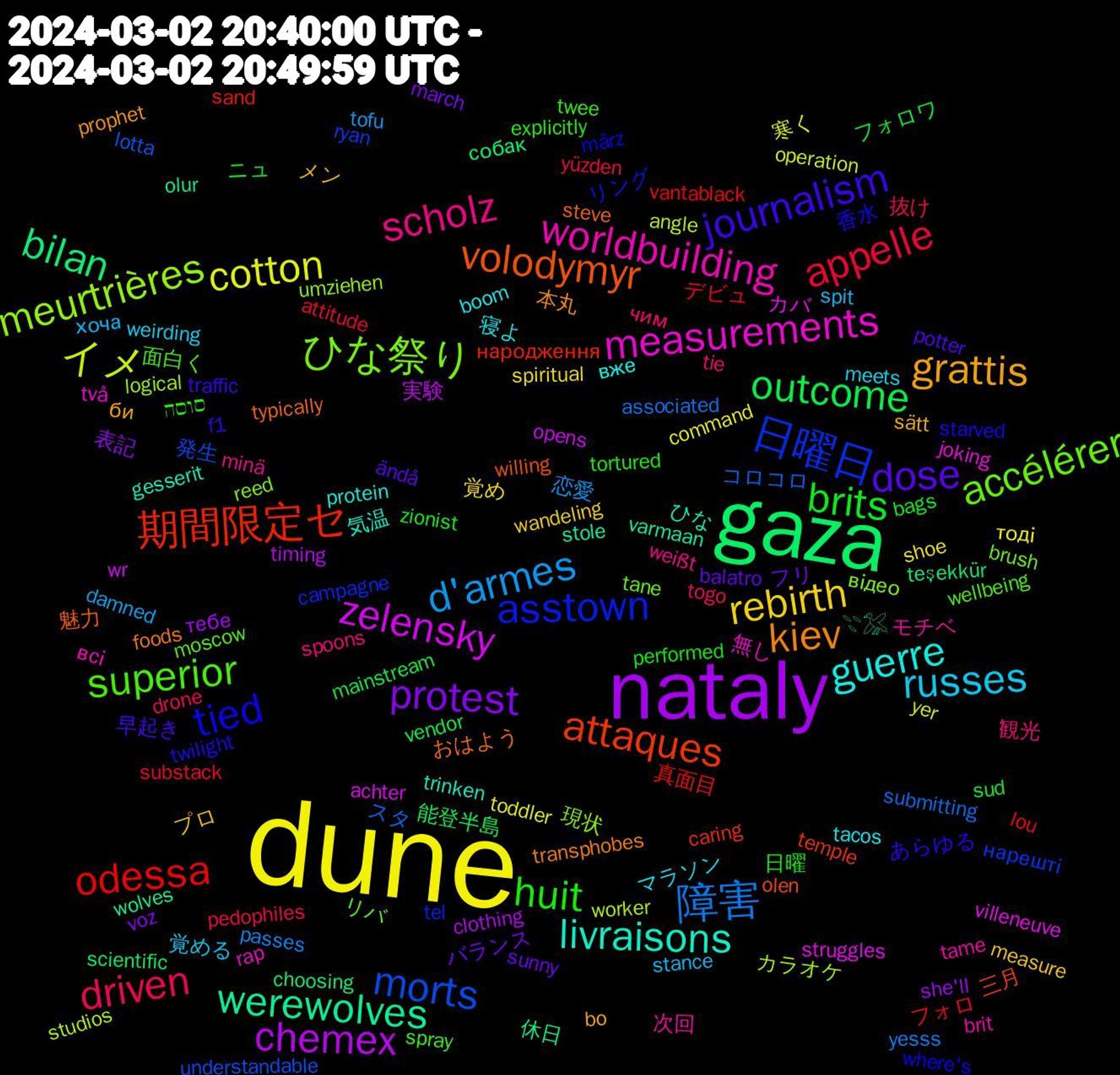 Word Cloud; its top words (sorted by weighted frequency, descending):  dune, nataly, gaza, 期間限定セ, 日曜日, ひな祭り, worldbuilding, guerre, grattis, dose, brits, appelle, 障害, イメ, zelensky, werewolves, volodymyr, tied, superior, scholz, russes, rebirth, protest, outcome, odessa, morts, meurtrières, measurements, livraisons, kiev, journalism, huit, driven, d'armes, cotton, chemex, bilan, attaques, asstown, accélérer, 次回, 寝よ, メン, フリ, フォロワ, フォロ, スタ, worker, villeneuve, varmaan, typically, twilight, twee, tie, stance, shoe, she'll, scientific, sand, ryan, reed, rap, protein, prophet, potter, performed, pedophiles, passes, operation, opens, olur, olen, märz, moscow, minä, meets, measure, march, mainstream, lou, lotta, logical, joking, gesserit, foods, f1, explicitly, drone, damned, command, clothing, choosing, caring, campagne, brush, brit, boom, bo, balatro, bags, attitude, associated, angle, achter, 𓇢𓅮, 魅力, 香水, 面白く, 観光, 覚める, 覚め, 表記, 能登半島, 真面目, 発生, 現状, 無し, 気温, 本丸, 早起き, 日曜, 抜け, 恋愛, 寒く, 実験, 休日, 三月, リング, リバ, モチベ, マラソン, プロ, バランス, ニュ, デビュ, コロコロ, カラオケ, カバ, ひな, おはよう, あらゆる, סוסה, чим, хоча, тоді, тебе, собак, народження, нарешті, відео, всі, вже, би, ändå, zionist, yüzden, yesss, yer, wr, wolves, willing, where's, wellbeing, weißt, weirding, wandeling, voz, vendor, vantablack, understandable, umziehen, två, trinken, transphobes, traffic, tortured, togo, tofu, toddler, timing, teşekkür, temple, tel, tane, tame, tacos, sätt, sunny, sud, substack, submitting, studios, struggles, stole, steve, starved, spray, spoons, spit, spiritual