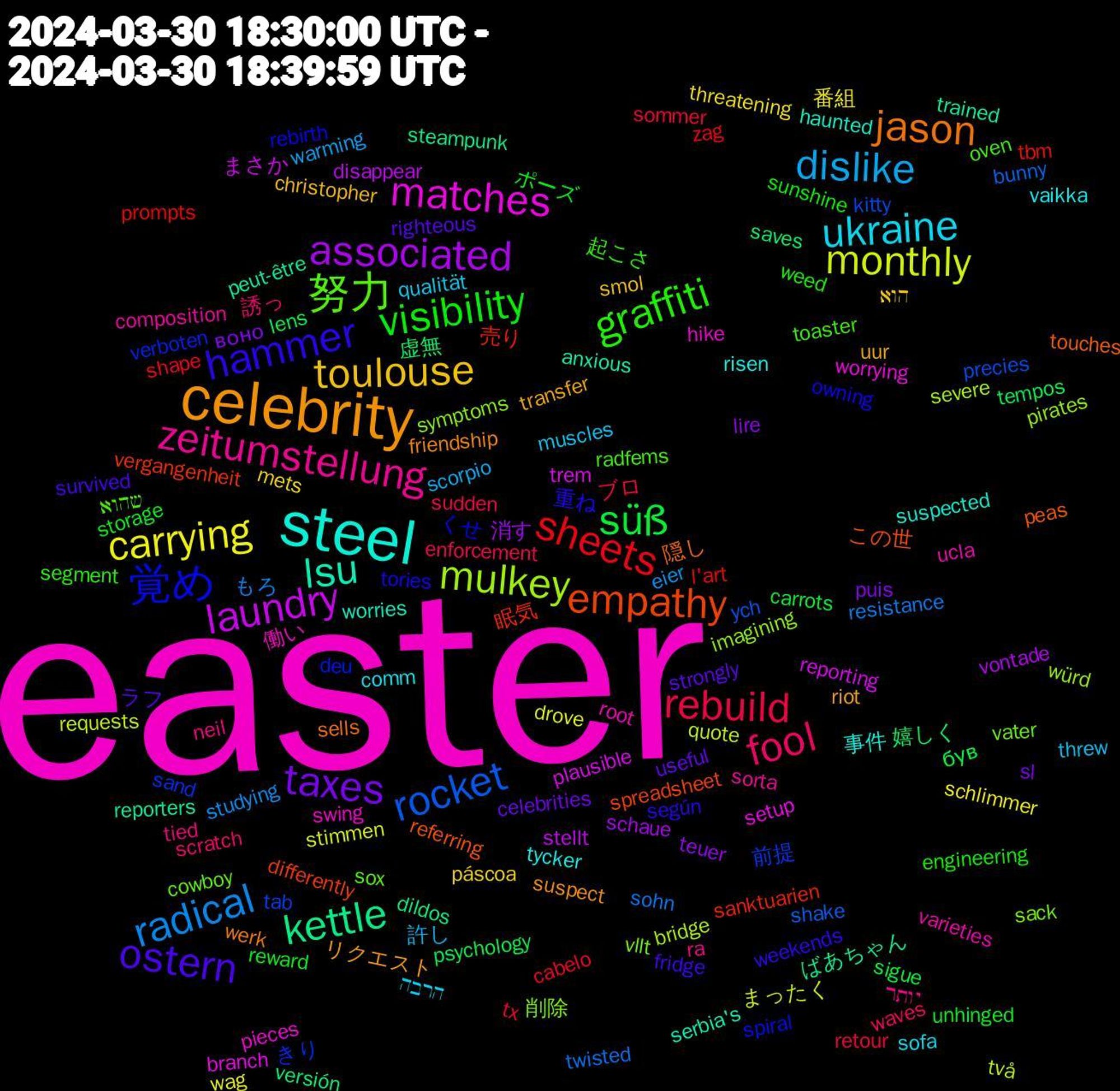 Word Cloud; its top words (sorted by weighted frequency, descending):  easter, steel, celebrity, ostern, visibility, rebuild, radical, monthly, laundry, kettle, empathy, 覚め, 努力, zeitumstellung, ukraine, toulouse, taxes, süß, sheets, rocket, mulkey, matches, lsu, jason, hammer, graffiti, fool, dislike, carrying, associated, 虚無, 眠気, きり, vllt, ucla, tycker, transfer, strongly, storage, sommer, sohn, quote, plausible, peut-être, peas, owning, oven, neil, muscles, mets, lire, lens, l'art, kitty, imagining, hike, haunted, friendship, fridge, engineering, enforcement, eier, drove, disappear, dildos, differently, deu, cowboy, composition, comm, christopher, celebrities, carrots, cabelo, bunny, bridge, branch, anxious, 隠し, 重ね, 起こさ, 誘っ, 許し, 番組, 消す, 嬉しく, 売り, 前提, 削除, 働い, 事件, リクエスト, ラフ, ポーズ, ブロ, もろ, まったく, まさか, ばあちゃん, この世, くせ, שהוא, יותר, הרבה, הוא, воно, був, zag, ych, würd, worrying, worries, werk, weekends, weed, waves, warming, wag, vontade, versión, vergangenheit, verboten, vater, varieties, vaikka, uur, useful, unhinged, tx, twisted, två, trem, trained, touches, tories, toaster, tied, threw, threatening, teuer, tempos, tbm, tab, symptoms, swing, suspected, suspect, survived, sunshine, sudden, studying, stimmen, stellt, steampunk, spreadsheet, spiral, sox, sorta, sofa, smol, sl, sigue, shape, shake, severe, setup, serbia's, sells, según, segment, scratch, scorpio, schlimmer, schaue, saves, sanktuarien, sand, sack, root, risen, riot, righteous, reward, retour, resistance, requests, reporting, reporters, referring, rebirth, radfems, ra, qualität, páscoa, puis, psychology, prompts, precies, pirates, pieces