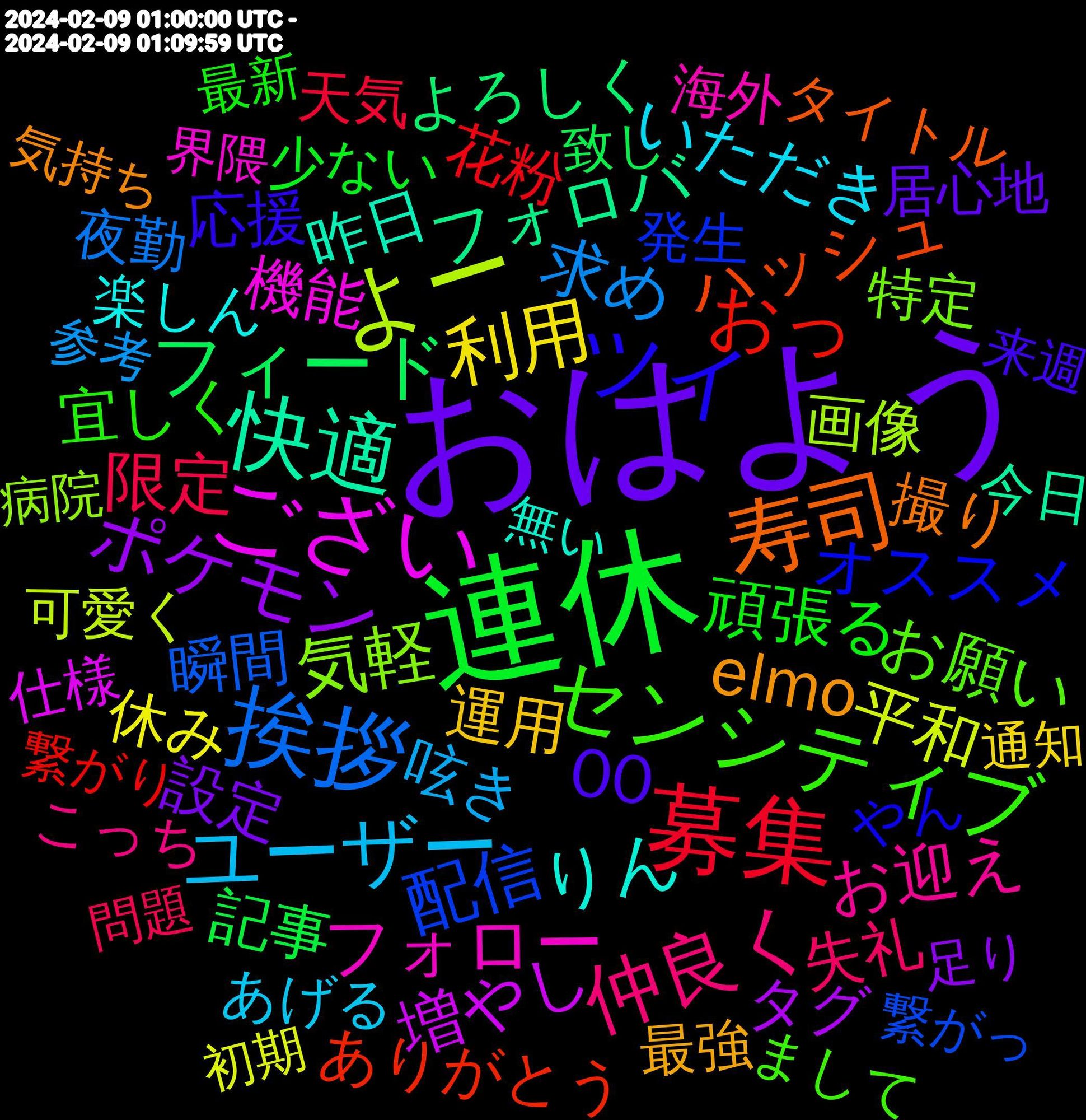 Word Cloud; its top words (sorted by weighted frequency, descending):  おはよう, 連休, 募集, 挨拶, よー, ござい, 快適, 寿司, ツイ, センシティブ, 仲良く, ユーザー, 利用, ポケモン, フィード, おっ, 配信, 気軽, フォロー, りん, elmo, 00, 頑張る, 限定, 求め, 平和, 増やし, フォロバ, ハッシュ, オススメ, お願い, お迎え, いただき, 運用, 設定, 記事, 花粉, 瞬間, 画像, 機能, 昨日, 撮り, 応援, 宜しく, 失礼, 呟き, 休み, タグ, よろしく, ありがとう, 発生, 特定, 海外, 楽しん, 最強, 居心地, 少ない, 天気, 夜勤, 可愛く, 仕様, 今日, タイトル, やん, まして, こっち, あげる, 通知, 足り, 致し, 繋がり, 繋がっ, 病院, 界隈, 無い, 気持ち, 来週, 最新, 問題, 参考, 初期, 分から, 企業, 今朝, ワード, メモ, ミュート, ミク, ストーリー, スカイ, コンテンツ, ガチ, やり, やすい, ましょ, とっ, ぜひ, こんにちは, お気に入り, いたし, 面白かっ, 関連, 開い, 金曜日, 遊び, 記念, 見れる, 行く, 行き, 良く, 絵師, 空い, 移住, 皆さん, 発見, 男性, 泣き, 決まっ, 毎日, 欲しい, 楽しみ, 楽しい, 旅行, 方々, 探し, 想像, 待ち, 実装, 子ども, 嬉しい, 始める, 始まる, 大切, 多い, 可愛い, 勉強, 凍結, 使い方, 作れ, 仲間, 下さい, リプ, リスト, バー, バレンタイン, バグ, ドメイン, ツイッター, スカ, アイコン, もち, みんな, まだ, まくっ, こそ, がっ, おじさん, おき, いける, いき, sns, press, biden's, 開く, 載せ, 警告, 話し, 覚え, 表情, 良い, 相談, 相手, 申し訳, 現実, 無言, 流れ, 流し, 早く, 感じ, 情報, 当たり前, 引き, 広告, 定期, 学校, 増え, 困る, 呟い, 動画, 出勤, 公開, 健康, 使わ, 使っ, 使い, 作る, 作り, 作っ, 仕事, 一つ