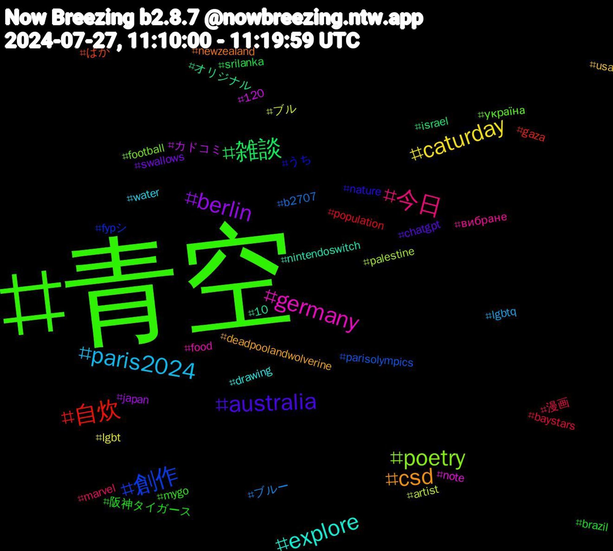 Hashtag Cloud; its hashtagged words/phrases (sorted by weighted frequency, descending):  青空, 今日, paris2024, caturday, berlin, 雑談, 自炊, 創作, poetry, germany, explore, csd, australia, 阪神タイガース, 漫画, ブルー, ブル, カドコミ, オリジナル, ぱか, うち, україна, вибране, water, usa, swallows, srilanka, population, parisolympics, palestine, note, nintendoswitch, newzealand, nature, mygo, marvel, lgbtq, lgbt, japan, israel, gaza, fypシ, football, food, drawing, deadpoolandwolverine, chatgpt, brazil, baystars, b2707, artist, 120, 10