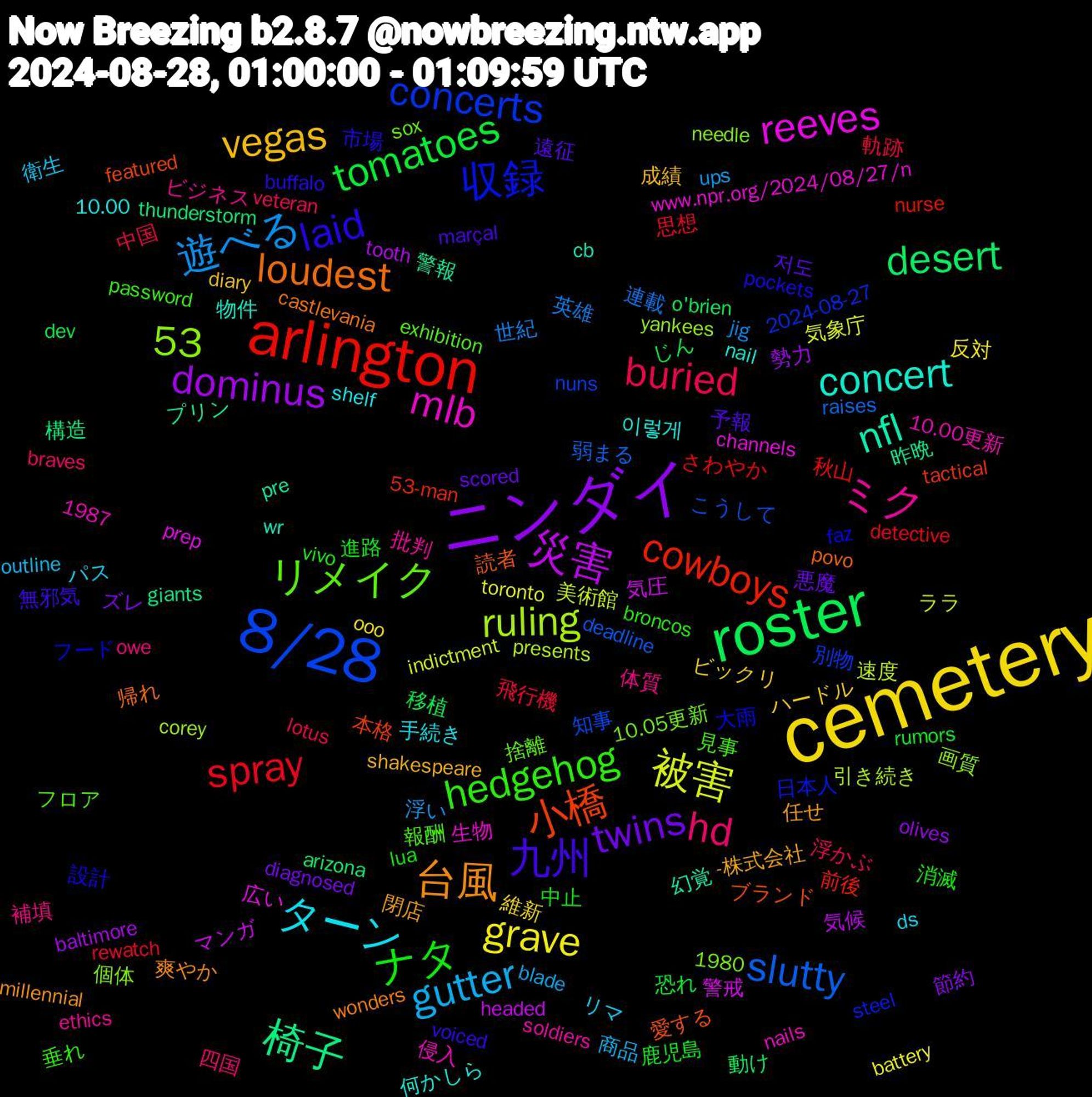 Word Cloud; its top words (sorted by weighted frequency, descending):  cemetery, ニンダイ, roster, arlington, 8/28, mlb, concert, 台風, 九州, ナタ, buried, 遊べる, 被害, 災害, 椅子, 小橋, 収録, リメイク, ミク, ターン, vegas, twins, tomatoes, spray, slutty, ruling, reeves, nfl, loudest, laid, hedgehog, hd, gutter, grave, dominus, desert, cowboys, concerts, 53, 이렇게, 閉店, 遠征, 進路, 軌跡, 英雄, 美術館, 気圧, 昨晩, 愛する, 大雨, 報酬, 体質, リマ, ビックリ, ズレ, じん, さわやか, こうして, yankees, www.npr.org/2024/08/27/n, wr, wonders, voiced, vivo, veteran, ups, toronto, tooth, thunderstorm, tactical, steel, sox, soldiers, shelf, shakespeare, scored, rumors, rewatch, raises, presents, prep, pre, povo, pockets, password, owe, outline, ooo, olives, o'brien, nurse, nuns, needle, nails, nail, millennial, marçal, lua, lotus, jig, indictment, headed, giants, featured, faz, exhibition, ethics, ds, diary, diagnosed, dev, detective, deadline, corey, channels, cb, castlevania, buffalo, broncos, braves, blade, battery, baltimore, arizona, 53-man, 2024-08-27, 1987, 1980, 10.05更新, 10.00更新, 10.00, -株式会社, 저도, 鹿児島, 飛行機, 連載, 速度, 警戒, 警報, 読者, 設計, 見事, 補填, 衛生, 維新, 節約, 移植, 秋山, 知事, 画質, 生物, 物件, 爽やか, 無邪気, 消滅, 浮かぶ, 浮い, 気象庁, 気候, 構造, 本格, 日本人, 捨離, 批判, 手続き, 成績, 悪魔, 恐れ, 思想, 弱まる, 引き続き, 広い, 幻覚, 帰れ, 市場, 垂れ, 四国, 商品, 反対, 勢力, 動け, 前後, 別物, 個体, 侵入, 何かしら, 任せ, 予報, 中止, 中国, 世紀, ララ, マンガ, プリン, ブランド, フード, フロア, ビジネス, パス, ハードル