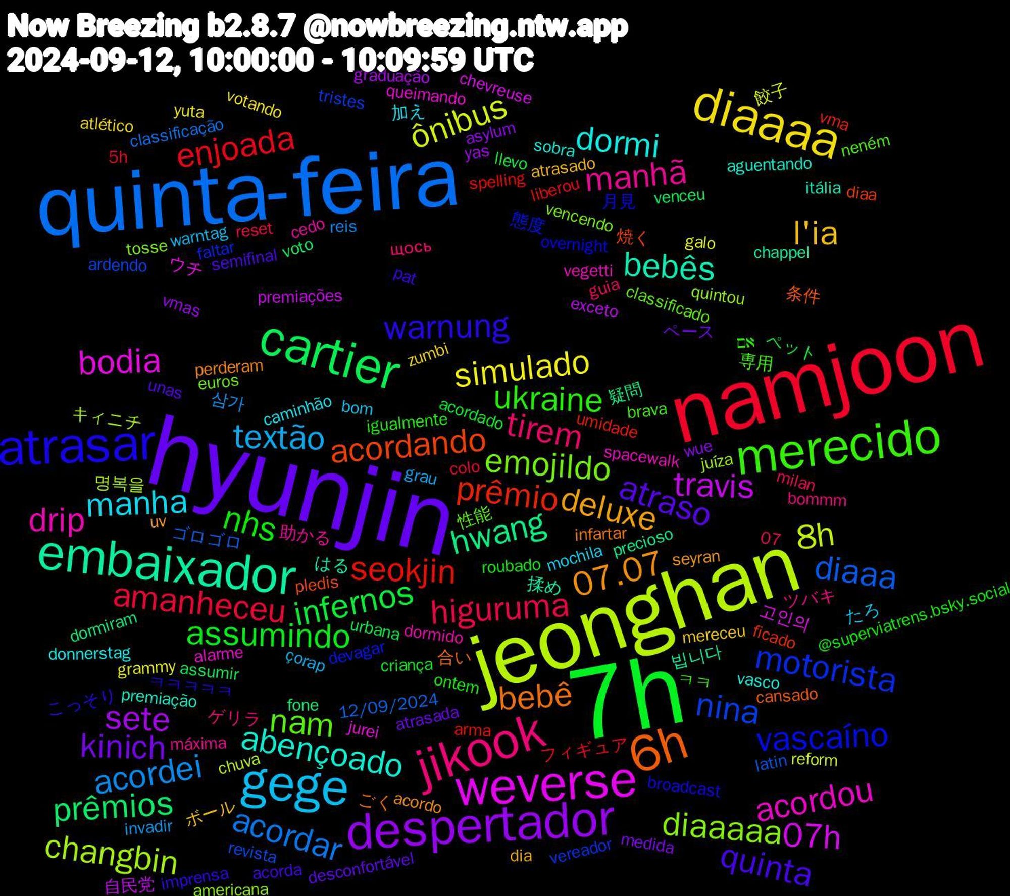 Word Cloud; its top words (sorted by weighted frequency, descending):  hyunjin, 7h, namjoon, quinta-feira, jeonghan, weverse, embaixador, 6h, atrasar, merecido, jikook, gege, diaaaa, despertador, cartier, seokjin, nina, diaaaaa, acordou, abençoado, 07.07, quinta, nhs, higuruma, acordei, ônibus, travis, hwang, acordando, vascaíno, nam, manhã, manha, l'ia, kinich, infernos, enjoada, diaaa, changbin, bodia, bebês, bebê, warnung, ukraine, tirem, textão, simulado, sete, prêmios, prêmio, motorista, emojildo, drip, dormi, deluxe, atraso, assumindo, amanheceu, acordar, 8h, 07h, 빕니다, 条件, 月見, 専用, ツバキ, たろ, zumbi, wue, urbana, spelling, revista, quintou, queimando, premiação, perderam, pat, ontem, milan, invadir, galo, exceto, dormiram, diaa, devagar, classificado, cedo, caminhão, atrasado, atrasada, acordado, 5h, 12/09/2024, 명복을, 고인의, 揉め, 合い, ㅋㅋㅋㅋㅋ, ㅋㅋ, ゲリラ, warntag, votando, vmas, venceu, umidade, tristes, tosse, spacewalk, sobra, seyran, semifinal, roubado, reset, reis, reform, premiações, precioso, pledis, overnight, neném, máxima, mochila, mereceu, medida, llevo, liberou, latin, juíza, jurei, itália, infartar, imprensa, igualmente, guia, grau, grammy, graduação, fone, ficado, faltar, euros, dormido, donnerstag, dia, desconfortável, criança, colo, classificação, chuva, chevreuse, chappel, cansado, broadcast, brava, bommm, bom, atlético, asylum, assumir, arma, ardendo, americana, alarme, aguentando, acordo, acorda, @superviatrens.bsky.social, 07, 삼가, 餃子, 自民党, 疑問, 焼く, 態度, 性能, 助かる, 加え, ボール, ペース, ペット, フィギュア, ゴロゴロ, キィニチ, ウチ, はる, ごく, こっそり, אם, щось, çorap, yuta, yas, voto, vma, vereador, vencendo, vegetti, vasco, uv, unas