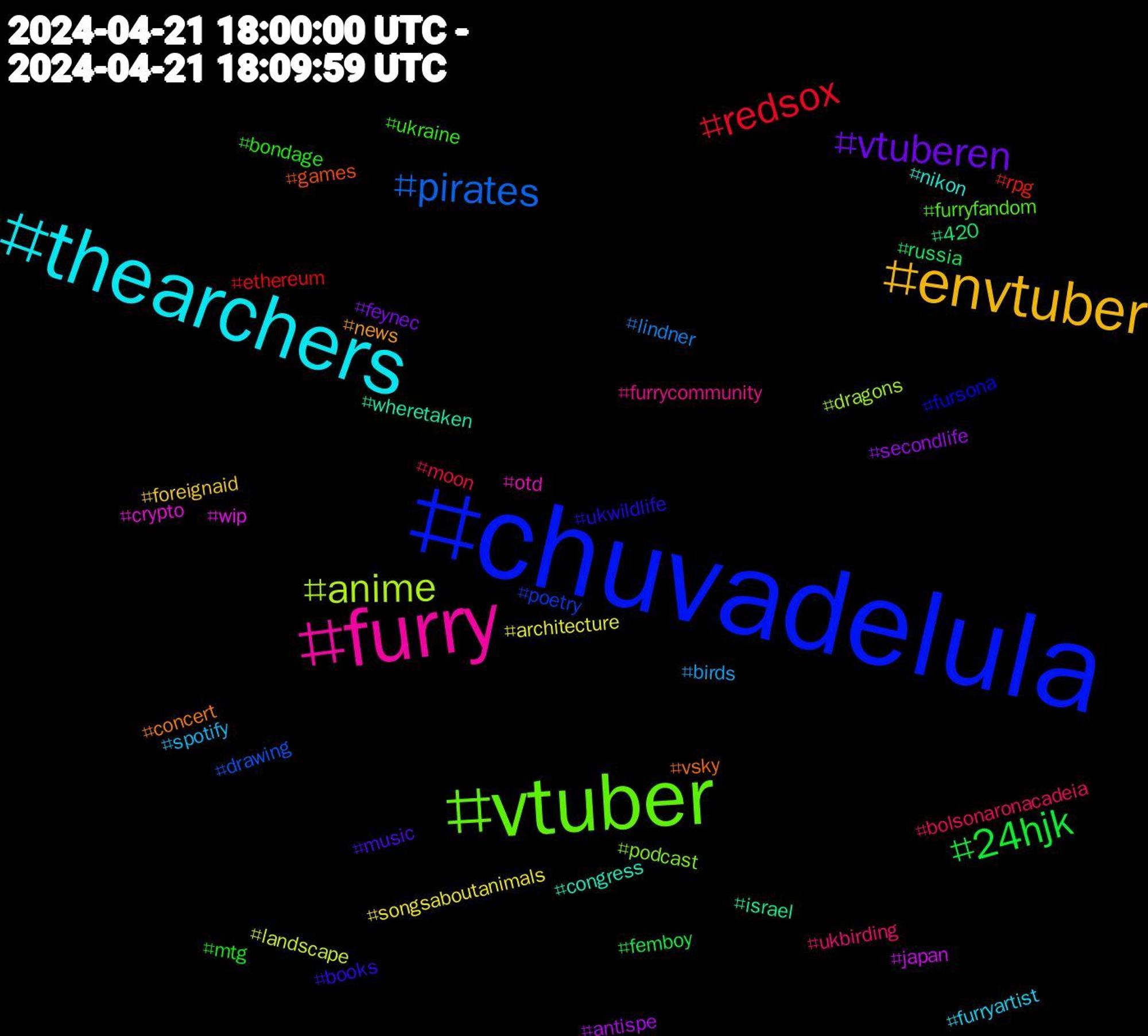 Hashtag Cloud; its hashtagged words/phrases (sorted by weighted frequency, descending):  chuvadelula, vtuber, furry, thearchers, envtuber, vtuberen, 24hjk, redsox, pirates, anime, wip, wheretaken, vsky, ukwildlife, ukraine, ukbirding, spotify, songsaboutanimals, secondlife, russia, rpg, poetry, podcast, otd, nikon, news, music, mtg, moon, lindner, landscape, japan, israel, games, fursona, furryfandom, furrycommunity, furryartist, foreignaid, feynec, femboy, ethereum, drawing, dragons, crypto, congress, concert, books, bondage, bolsonaronacadeia, birds, architecture, antispe, 420