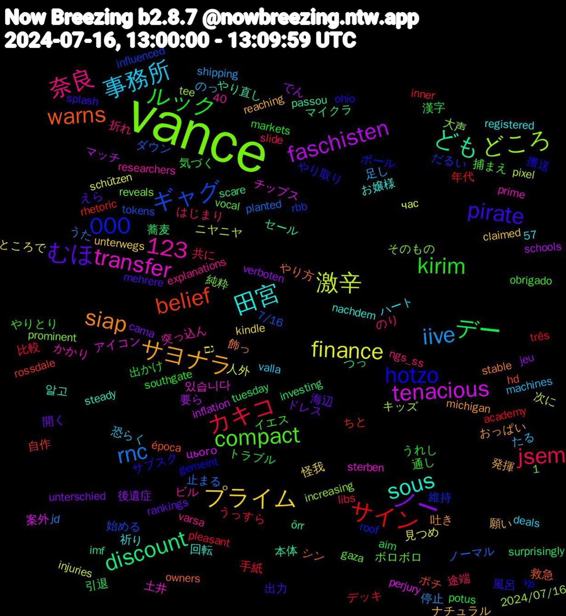 Word Cloud; its top words (sorted by weighted frequency, descending):  vance, 田宮, サヨナラ, むほ, ルック, カキコ, rnc, 激辛, tenacious, ども, warns, hotzo, compact, 奈良, 事務所, プライム, ノー, デー, サイン, ギャグ, どころ, transfer, sous, siap, pirate, kirim, jsem, iive, finance, faschisten, discount, belief, 40,000, 1,123, 願い, 開く, 漢字, 手紙, ノーマル, ニヤニヤ, チップス, セール, シン, サブスク, イエス, のり, たる, גם, verboten, surprisingly, rhetoric, rbb, prominent, prime, nachdem, michigan, mehrere, markets, libs, jd, injuries, inflation, imf, hd, gemeint, gaza, explanations, deals, claimed, cama, aim, academy, 7/16, 57, 2024/07/16, 있습니다, 알고, 飾っ, 風呂, 通し, 途端, 足し, 見つめ, 要ら, 蕎麦, 自作, 維持, 純粋, 突っ込ん, 祈り, 発揮, 海辺, 気づく, 比較, 止まる, 次に, 案外, 本体, 救急, 搬送, 捕まえ, 折れ, 恐らく, 怪我, 後遺症, 引退, 年代, 始める, 大声, 土井, 回転, 吐き, 出力, 出かけ, 共に, 停止, 人外, マッチ, マイクラ, ポチ, ボール, ボロボロ, ビル, ハート, ナチュラル, ドレス, トラブル, デッキ, ダウン, キッズ, アイコン, やり直し, やり方, やり取り, やりとり, はじまり, のっ, ところで, でん, つっ, ちと, だるい, そのもの, かかり, お嬢様, おっぱい, えら, うれし, うっすら, うた, час, цього, örr, época, vp, vocal, varsa, valla, unterwegs, unterschied, tuesday, três, tokens, tee, sterben, steady, stable, splash, southgate, slide, shipping, schützen, schools, scare, rossdale, roof, reveals, researchers, registered, reaching, rankings, potus, pleasant, planted, pixel, perjury, passou, owners, ohio, obrigado, ngs_ss, machines, kindle, jeu, investing, inner, influenced, increasing, hotz, hip