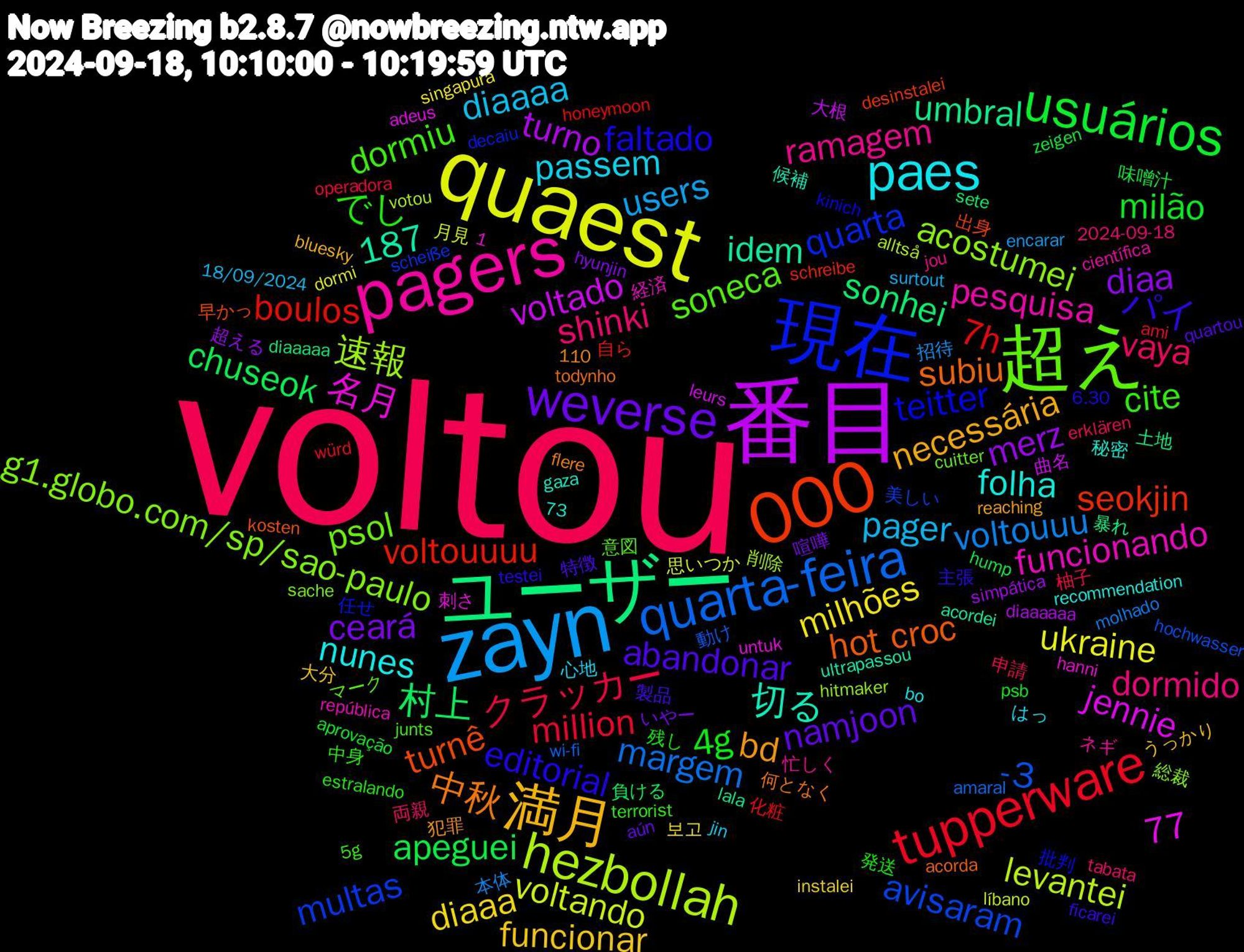 Word Cloud; its top words (sorted by weighted frequency, descending):  voltou, zayn, quaest, 番目, ユーザー, 000, 現在, 超え, pagers, paes, 満月, weverse, usuários, tupperware, quarta-feira, hezbollah, subiu, editorial, cite, shinki, pager, milhões, merz, 村上, voltouuuu, multas, g1.globo.com/sp/sao-paulo, funcionando, folha, bd, abandonar, 4g, 1,187, クラッカー, voltouuu, voltando, voltado, umbral, turnê, teitter, soneca, ramagem, passem, funcionar, ceará, apeguei, 7h, -3, 速報, 名月, 切る, 中秋, パイ, でし, vaya, users, ukraine, turno, sonhei, seokjin, quarta, psol, pesquisa, nunes, necessária, namjoon, milão, million, margem, levantei, jennie, idem, hot+croc, faltado, dormiu, dormido, diaaaa, diaaa, diaa, chuseok, boulos, avisaram, acostumei, 77, 製品, 発送, 申請, 招待, 思いつか, 大根, 土地, 出身, 任せ, マーク, ネギ, はっ, うっかり, いやー, zeigen, würd, wi-fi, votou, untuk, ultrapassou, todynho, testei, terrorist, tabata, surtout, singapura, simpática, sete, schreibe, scheiße, sache, república, recommendation, reaching, quartou, psb, operadora, molhado, líbano, leurs, lala, kosten, kinich, junts, jou, jin, instalei, hyunjin, hump, honeymoon, hochwasser, hitmaker, hanni, gaza, flere, ficarei, estralando, erklären, encarar, dormi, diaaaaaa, diaaaaa, desinstalei, decaiu, cuitter, científica, bo, bluesky, aún, aprovação, ami, amaral, alltså, adeus, acordei, acorda, 73, 6.30, 5g, 2024-09-18, 18/09/2024, 110, 보고, 超える, 負ける, 自ら, 美しい, 総裁, 経済, 秘密, 犯罪, 特徴, 残し, 柚子, 本体, 月見, 曲名, 暴れ, 早かっ, 批判, 意図, 忙しく, 心地, 大分, 喧嘩, 味噌汁, 化粧, 動け, 削除, 刺さ, 候補, 何となく, 主張, 中身, 両親, リング