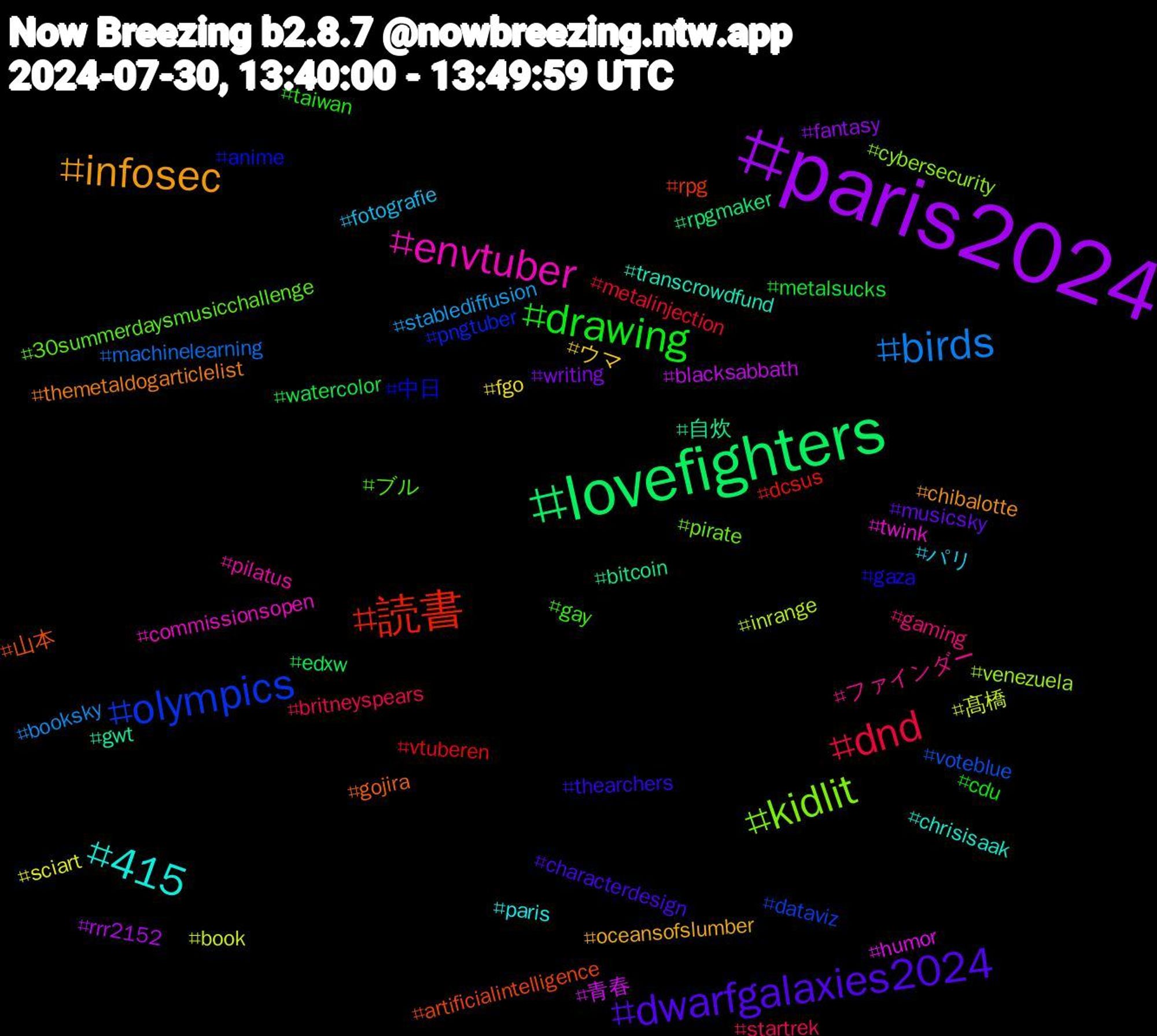 Hashtag Cloud; its hashtagged words/phrases (sorted by weighted frequency, descending):  paris2024, lovefighters, 読書, olympics, kidlit, envtuber, 415, infosec, dwarfgalaxies2024, drawing, dnd, birds, 髙橋, 青春, 自炊, 山本, 中日, ブル, ファインダー, パリ, ウマ, writing, watercolor, vtuberen, voteblue, venezuela, twink, transcrowdfund, themetaldogarticlelist, thearchers, taiwan, startrek, stablediffusion, sciart, rrr2152, rpgmaker, rpg, pngtuber, pirate, pilatus, paris, oceansofslumber, musicsky, metalsucks, metalinjection, machinelearning, inrange, humor, gwt, gojira, gaza, gay, gaming, fotografie, fgo, fantasy, edxw, dcsus, dataviz, cybersecurity, commissionsopen, chrisisaak, chibalotte, characterdesign, cdu, britneyspears, booksky, book, blacksabbath, bitcoin, artificialintelligence, anime, 30summerdaysmusicchallenge