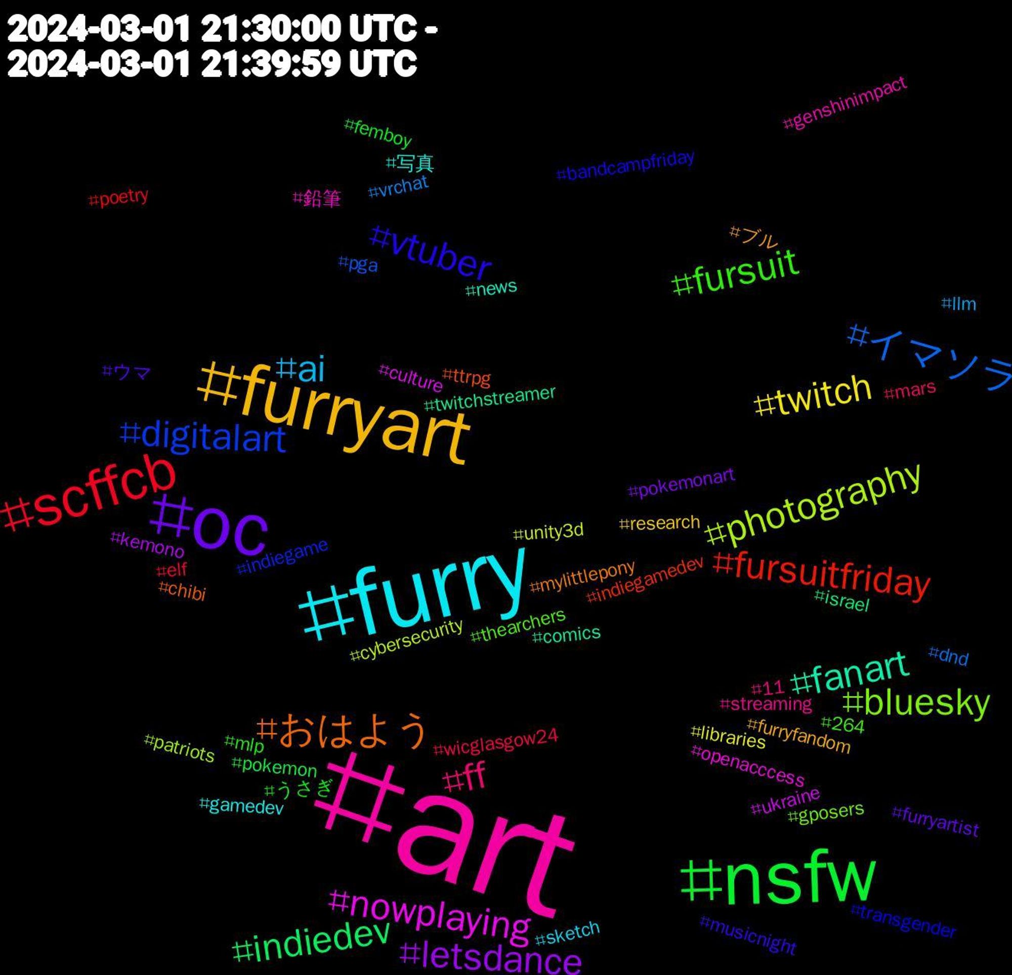 Hashtag Cloud; its hashtagged words/phrases (sorted by weighted frequency, descending):  art, furry, furryart, oc, nsfw, scffcb, イマソラ, photography, nowplaying, fanart, おはよう, vtuber, fursuit, ff, ai, twitch, letsdance, indiedev, fursuitfriday, digitalart, bluesky, 鉛筆, 写真, ブル, ウマ, うさぎ, wicglasgow24, vrchat, unity3d, ukraine, twitchstreamer, ttrpg, transgender, thearchers, streaming, sketch, research, pokemonart, pokemon, poetry, pga, patriots, openacccess, news, mylittlepony, musicnight, mlp, mars, llm, libraries, kemono, israel, indiegamedev, indiegame, gposers, genshinimpact, gamedev, furryfandom, furryartist, femboy, elf, dnd, cybersecurity, culture, comics, chibi, bandcampfriday, 264, 11