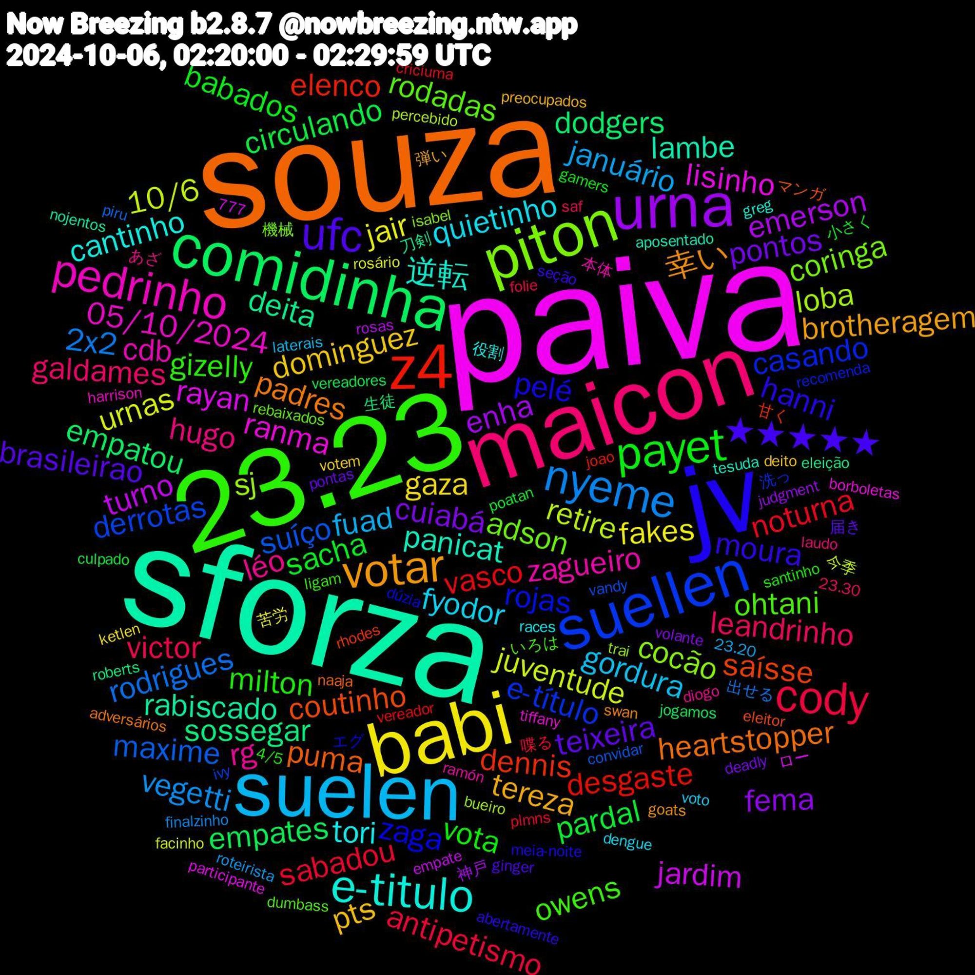 Word Cloud; its top words (sorted by weighted frequency, descending):  paiva, sforza, souza, jv, 23.23, maicon, suelen, babi, urna, comidinha, z4, suellen, piton, pedrinho, e-titulo, votar, ufc, payet, cody, nyeme, juventude, jardim, deita, coutinho, zaga, ohtani, léo, fyodor, dominguez, cuiabá, circulando, vasco, suíço, sj, ranma, panicat, padres, moura, milton, leandrinho, januário, jair, emerson, dodgers, dennis, casando, adson, zagueiro, tori, tereza, teixeira, sacha, sabadou, rodrigues, retire, rayan, rabiscado, puma, pelé, owens, hugo, gordura, gaza, fema, empates, desgaste, derrotas, cocão, 05/10/2024, 逆転, 幸い, ★★★★★, vota, victor, vegetti, urnas, turno, sossegar, saísse, rojas, rodadas, rg, quietinho, pts, pontos, pardal, noturna, maxime, loba, lisinho, lambe, heartstopper, hanni, gizelly, galdames, fuad, fakes, enha, empatou, elenco, e-título, coringa, cdb, cantinho, brotheragem, brasileirao, babados, antipetismo, 2x2, 10/6, 刀剣, マンガ, エグ, いろは, あざ, voto, votem, volante, vereadores, vereador, vandy, trai, tiffany, tesuda, swan, seção, santinho, saf, roteirista, rosário, rosas, roberts, rhodes, recomenda, rebaixados, ramón, races, preocupados, pontas, poatan, plmns, piru, percebido, participante, nojentos, naaja, meia-noite, ligam, laudo, laterais, ketlen, judgment, jogamos, joao, ivy, isabel, harrison, greg, goats, ginger, gamers, folie, finalzinho, facinho, empate, eleição, eleitor, dúzia, dumbass, diogo, dengue, deito, deadly, culpado, criciuma, convidar, bueiro, borboletas, aposentado, adversários, abertamente, 777, 4/5, 23.30, 23.20, 苦労, 神戸, 生徒, 甘く, 洗っ, 機械, 本体, 役割, 弾い, 届き, 小さく, 喋る, 出せる, 今季, ロー