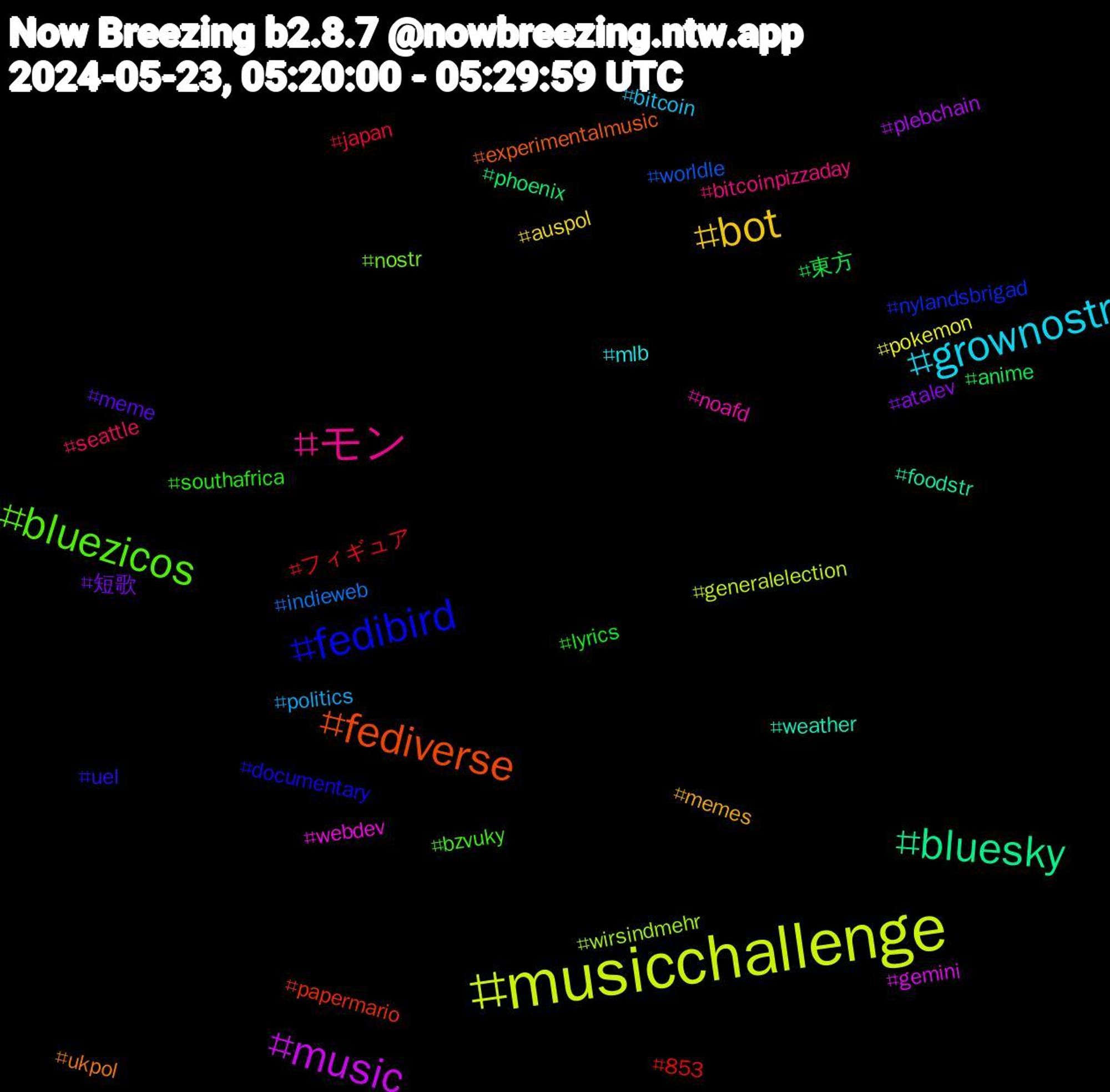 Hashtag Cloud; its hashtagged words/phrases (sorted by weighted frequency, descending):  musicchallenge, music, bluesky, fediverse, fedibird, bluezicos, モン, grownostr, bot, 短歌, 東方, フィギュア, worldle, wirsindmehr, webdev, weather, ukpol, uel, southafrica, seattle, politics, pokemon, plebchain, phoenix, papermario, nylandsbrigad, nostr, noafd, mlb, memes, meme, lyrics, japan, indieweb, generalelection, gemini, foodstr, experimentalmusic, documentary, bzvuky, bitcoinpizzaday, bitcoin, auspol, atalev, anime, 853