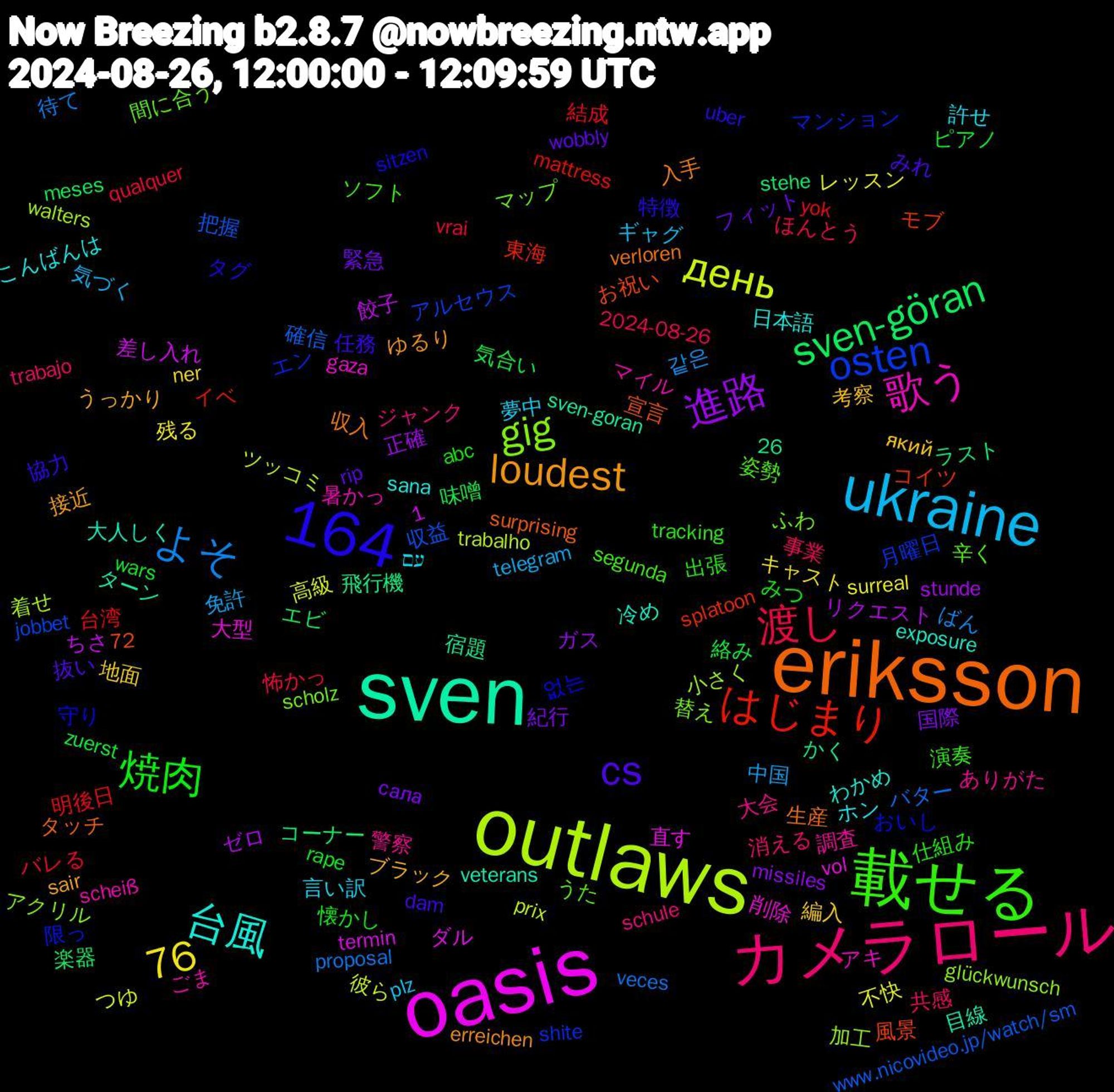 Word Cloud; its top words (sorted by weighted frequency, descending):  outlaws, oasis, sven, eriksson, 載せる, カメラロール, ukraine, 1,164, 進路, sven-göran, はじまり, osten, gig, 歌う, 台風, loudest, cs, 焼肉, 渡し, よそ, день, 76, 없는, 辛く, 警察, 言い訳, 編入, 紀行, 気合い, 明後日, 把握, 小さく, 大型, 大人しく, 収入, 協力, 出張, 共感, 免許, レッスン, ゼロ, コーナー, コイツ, エン, ふわ, ごま, こんばんは, うっかり, wobbly, wars, vrai, veces, trabalho, termin, sven-goran, surprising, sitzen, segunda, schule, plz, ner, missiles, meses, mattress, jobbet, glückwunsch, gaza, exposure, erreichen, dam, abc, 72, 26, 2024-08-26, 같은, 高級, 餃子, 飛行機, 風景, 限っ, 間に合う, 調査, 許せ, 考察, 緊急, 絡み, 結成, 確信, 着せ, 直す, 目線, 生産, 特徴, 演奏, 消える, 気づく, 残る, 正確, 楽器, 東海, 月曜日, 替え, 暑かっ, 日本語, 接近, 抜い, 懐かし, 怖かっ, 待て, 彼ら, 差し入れ, 宿題, 宣言, 守り, 姿勢, 大会, 夢中, 地面, 国際, 味噌, 台湾, 収益, 加工, 削除, 冷め, 入手, 任務, 仕組み, 事業, 中国, 不快, リクエスト, ラスト, モブ, マンション, マップ, マイル, ホン, ブラック, フィット, ピアノ, バレる, バター, ツッコミ, ダル, ターン, タッチ, タグ, ソフト, ジャンク, ギャグ, キャスト, ガス, エビ, イベ, アルセウス, アクリル, アキ, わかめ, ゆるり, みれ, みつ, ほんとう, ばん, つゆ, ちさ, かく, お祝い, おいし, うた, ありがた, עם, який, сала, zuerst, yok, www.nicovideo.jp/watch/sm, walters, vol, veterans, verloren, uber, tracking, trabajo, telegram, surreal, stunde, stehe, splatoon, shite, scholz, scheiß, sana, sair, rip, rape, qualquer, proposal, prix, playthrough