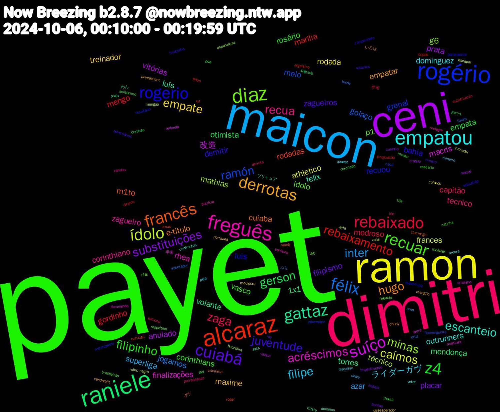 Word Cloud; its top words (sorted by weighted frequency, descending):  payet, dimitri, maicon, ramon, ceni, raniele, alcaraz, rogério, diaz, freguês, empatou, derrotas, cuiabá, z4, rebaixado, félix, ídolo, suíço, gattaz, francês, rogerio, recuar, recua, filipe, empate, substituições, gerson, rebaixamento, ramón, minas, acréscimos, escanteio, hugo, juventude, filipinho, zaga, inter, caímos, vitórias, torres, rodadas, recuou, p1, zagueiro, dominguez, maxime, filipismo, empata, gordinho, golaço, técnico, macris, luís, cuiaba, bahia, vasco, tecnico, superliga, rodada, prata, mendonça, marília, grenal, g6, rhea, outrunners, empatar, zagueiros, rosário, medroso, jogamos, frances, 改造, volante, m1to, luis, idolo, corinthiano, ライダーガヴ, treinador, placar, otimista, mengo, melo, mathias, finalizações, felix, e-título, demitir, corinthians, capitão, azar, athletico, anulado, 1x1, urnas, retranqueiro, plak, patrícia, moura, mengão, inúteis, gol, diretos, brody, ayla, arerê, プリキュア, ガヴ, sebastião, respeitem, porraaaaaaa, mineiro, medíocre, impedimento, gama, ftr, flamenguista, esperanças, dominando, confrontos, charly, adversários, acréscimo, 作画, ぷり, zona, vitória, vitoria, vandy, supercopa, regatas, reeleger, quaest, porraaaa, pontos, poa, piton, ortiz, mengao, martinez, gols, flamengo, finalzinho, fifa, derrota, darby, culpado, craque, cortinas, argentino, adversário, 3x0, yankees, votar, vanderbilt, timeco, thaisa, substituição, sabotador, rubro-negro, redonda, praia, partidas, paranaense, natinha, léo, fracasso, desesperador, curintia, coronado, copas, cacá, bobadilla, 手術, わん, いろは, volantes, vestiário, vamooo, urna, torcedor, saque, sagrado, roger, resultado, rebaixar, rafinha, pelé, payeeeeeet, nia, mexeu, finalização, falem, escapar, emiliano, dominou, criciúma, campeonato, brasileirão