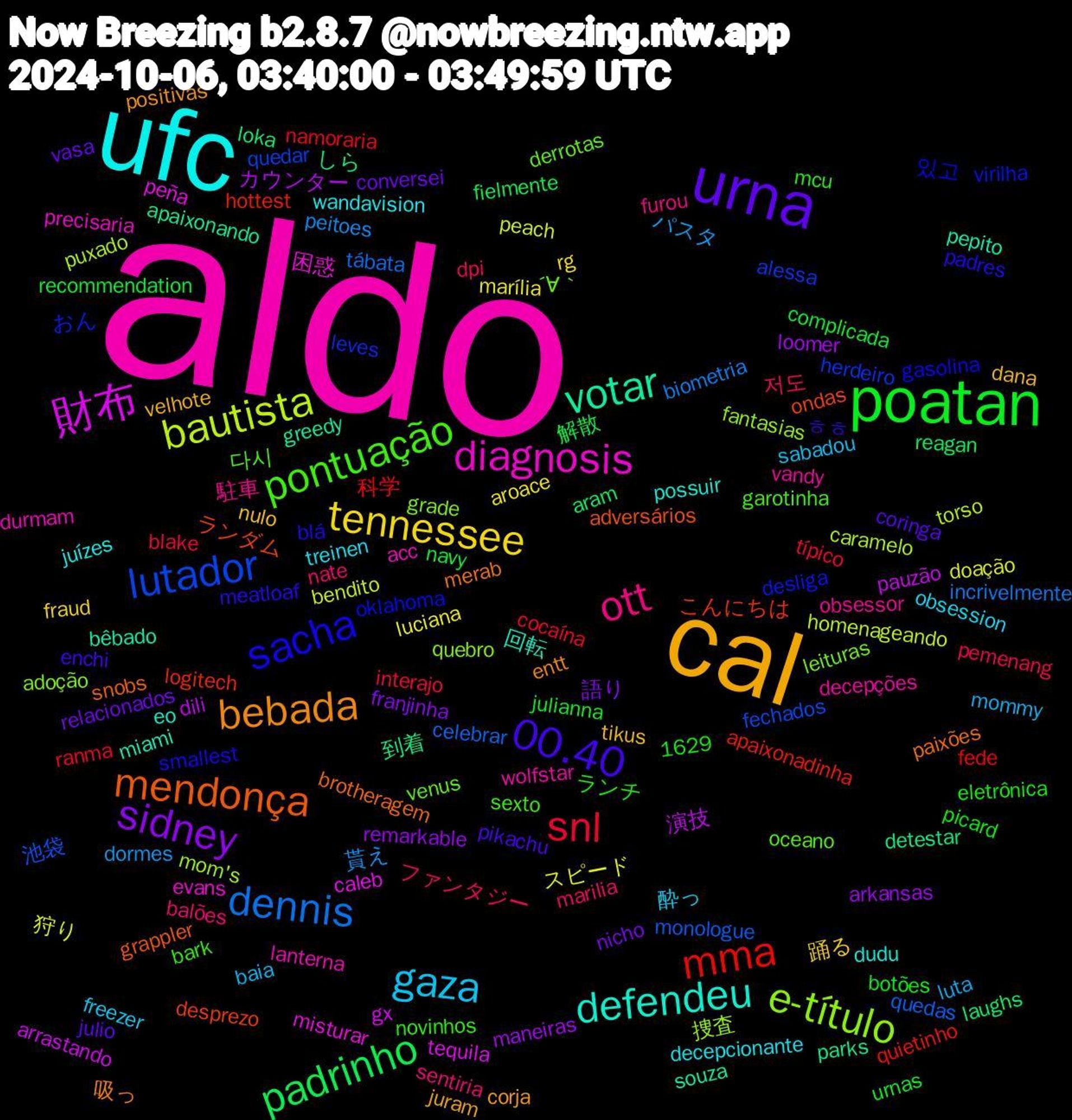 Word Cloud; its top words (sorted by weighted frequency, descending):  aldo, ufc, cal, urna, poatan, snl, dennis, bautista, 財布, votar, mendonça, sacha, pontuação, ott, gaza, tennessee, sidney, padrinho, mma, lutador, e-título, diagnosis, defendeu, bebada, 00.40, 저도, 貰え, 狩り, 演技, 到着, ランダム, virilha, venus, vandy, treinen, tikus, relacionados, recommendation, ranma, quedas, puxado, peña, pepito, paixões, padres, novinhos, nate, mommy, marília, maneiras, laughs, hottest, herdeiro, grade, durmam, dudu, corja, coringa, botões, blake, biometria, bendito, arrastando, apaixonando, adversários, 1629, 있고, 다시, 駐車, 酔っ, 踊る, 語り, 解散, 科学, 池袋, 捜査, 困惑, 回転, 吸っ, ㅎㅎ, ランチ, ファンタジー, パスタ, スピード, カウンター, しら, こんにちは, おん, ´∀｀, wolfstar, wandavision, velhote, vasa, urnas, típico, tábata, torso, tequila, souza, snobs, smallest, sexto, sentiria, sabadou, rg, remarkable, reagan, quietinho, quedar, quebro, precisaria, possuir, positivas, pikachu, picard, pemenang, peitoes, peach, pauzão, parks, ondas, oklahoma, oceano, obsessor, obsession, nulo, nicho, navy, namoraria, monologue, mom's, misturar, miami, merab, meatloaf, mcu, marilia, luta, luciana, loomer, loka, logitech, leves, leituras, lanterna, juízes, juram, julio, julianna, interajo, incrivelmente, homenageando, gx, greedy, grappler, gasolina, garotinha, furou, freezer, fraud, franjinha, fielmente, fede, fechados, fantasias, evans, eo, entt, enchi, eletrônica, dpi, dormes, doação, dili, detestar, desprezo, desliga, derrotas, decepções, decepcionante, dana, conversei, complicada, cocaína, celebrar, caramelo, caleb, bêbado, brotheragem, blá, bark, balões, baia, aroace, arkansas, aram, apaixonadinha, alessa, adoção, acc