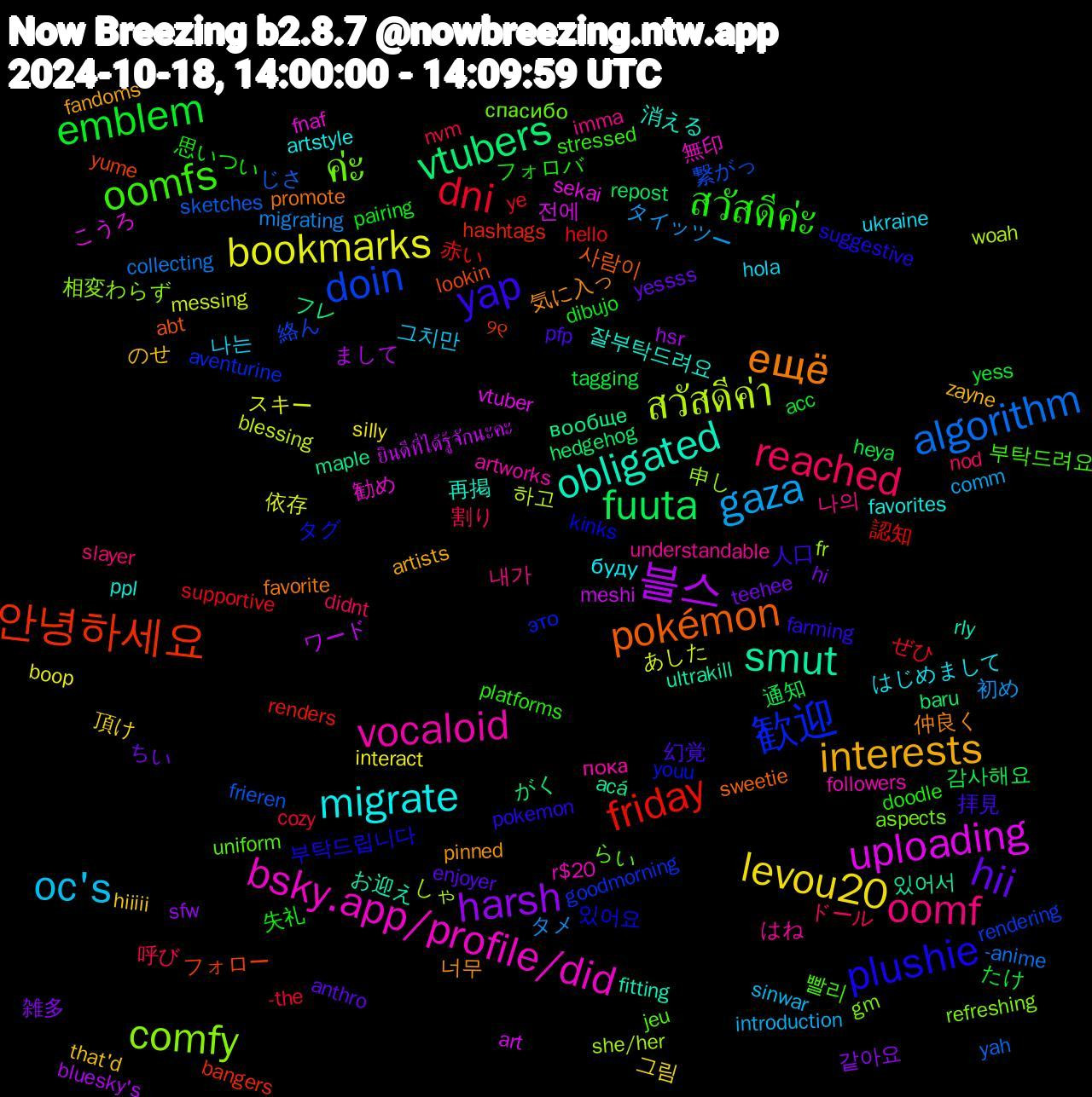 Word Cloud; its top words (sorted by weighted frequency, descending):  obligated, ещё, yap, สวัสดีค่ะ, reached, gaza, bookmarks, 블스, vtubers, 안녕하세요, 歓迎, ค่ะ, vocaloid, migrate, interests, hii, emblem, dni, algorithm, สวัสดีค่า, uploading, smut, pokémon, plushie, oomfs, oomf, oc's, levou20, harsh, fuuta, friday, doin, comfy, bsky.app/profile/did, 잘부탁드려요, 너무, 幻覚, 失礼, 呼び, タメ, あした, ยินดีที่ได้รู้จักนะคะ, вообще, yume, youu, uniform, understandable, ukraine, that'd, teehee, tagging, supportive, sketches, she/her, sekai, rly, promote, pokemon, platforms, nod, introduction, interact, hsr, hedgehog, hashtags, goodmorning, gm, followers, favorites, fandoms, enjoyer, dibujo, cozy, collecting, blessing, art, acá, abt, 있어요, 빨리, 내가, 나는, 頂け, 雑多, 通知, 認知, 繋がっ, 申し, 勧め, 再掲, 仲良く, 人口, フォロバ, ドール, タイッツー, スキー, まして, がく, ୨୧, это, спасибо, пока, буду, zayne, yessss, yess, ye, yah, woah, vtuber, ultrakill, sweetie, suggestive, stressed, slayer, sinwar, silly, sfw, repost, renders, rendering, refreshing, r$20, ppl, pinned, pfp, pairing, nvm, migrating, messing, meshi, maple, lookin, kinks, jeu, imma, hola, hiiiii, hi, heya, hello, frieren, fr, fnaf, fitting, favorite, farming, doodle, didnt, comm, boop, bluesky's, baru, bangers, aventurine, aspects, artworks, artstyle, artists, anthro, acc, -the, -anime, 하고, 전에, 있어서, 사람이, 부탁드립니다, 부탁드려요, 나의, 그치만, 그림, 같아요, 감사해요, 赤い, 絡ん, 相変わらず, 無印, 消える, 気に入っ, 拝見, 思いつい, 割り, 初め, 依存, ワード, フレ, フォロー, タグ, らい, はね, はじめまして, のせ, ちい, たけ, ぜひ, じさ, しゃ, こうろ, お迎え