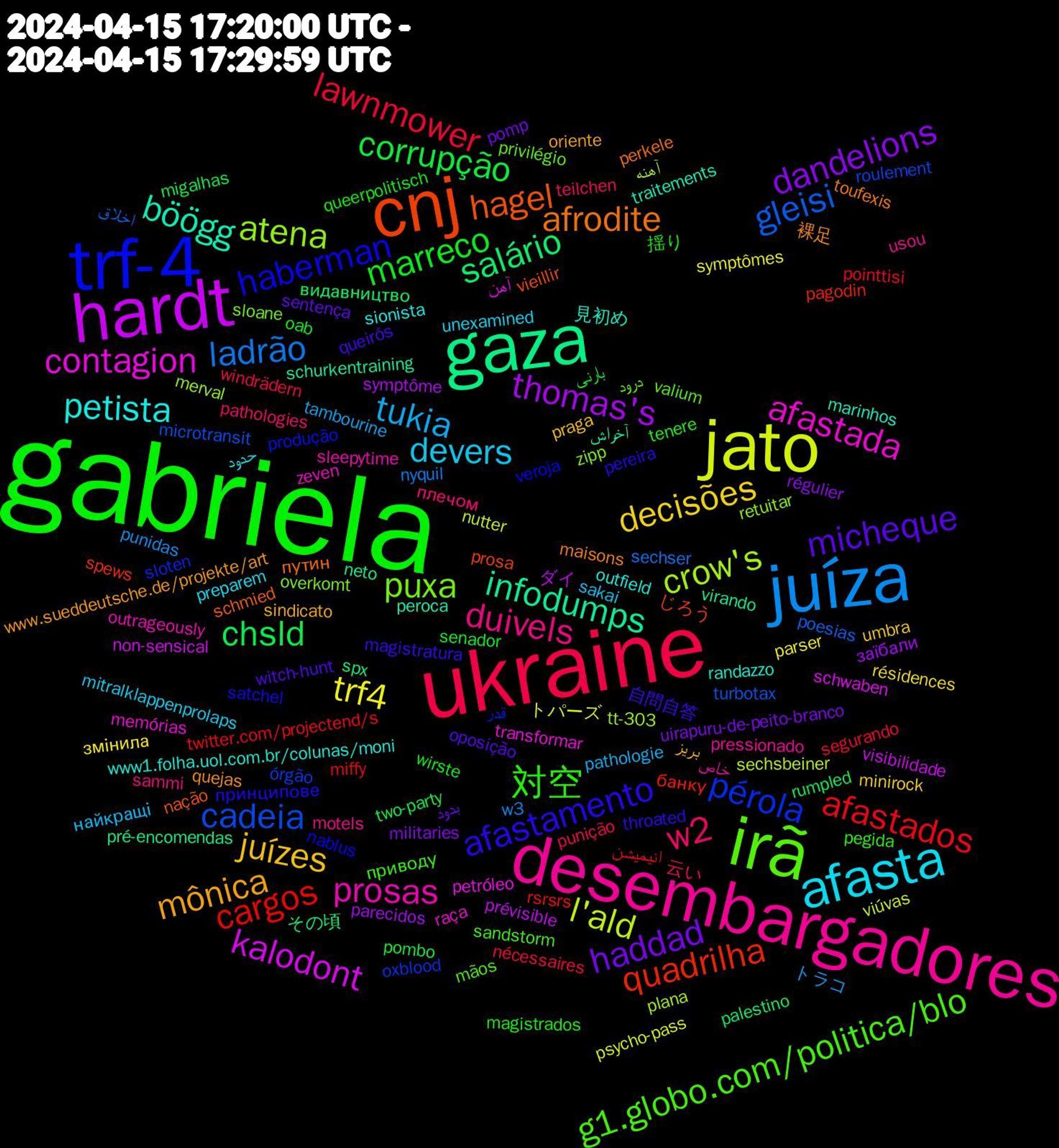 Word Cloud; its top words (sorted by weighted frequency, descending):  gabriela, ukraine, juíza, jato, hardt, gaza, cnj, trf-4, irã, desembargadores, afasta, juízes, haddad, corrupção, afastados, gleisi, crow's, contagion, böögg, afrodite, afastamento, 対空, w2, tukia, trf4, thomas's, salário, quadrilha, pérola, puxa, prosas, petista, mônica, micheque, marreco, lawnmower, ladrão, l'ald, kalodont, infodumps, hagel, haberman, g1.globo.com/politica/blo, duivels, devers, decisões, dandelions, chsld, cargos, cadeia, atena, afastada, 見初め, 裸足, 自問自答, 揺り, 云い, トラコ, トパーズ, ダイ, その頃, じろう, قدر, درود, خاص, حدود, بریز, بدود, بارنی, انیمیشن, اخلاق, آهنه, آهن, آخراش, путин, принципове, приводу, плечом, найкращі, змінила, заїбали, видавництво, банку, órgão, zipp, zeven, www1.folha.uol.com.br/colunas/moni, www.sueddeutsche.de/projekte/art, witch-hunt, wirste, windrädern, w3, viúvas, visibilidade, virando, vieillir, veroja, valium, usou, unexamined, umbra, uirapuru-de-peito-branco, two-party, twitter.com/projectend/s, turbotax, tt-303, transformar, traitements, toufexis, throated, tenere, teilchen, tambourine, symptômes, symptôme, spx, spews, sloten, sloane, sleepytime, sionista, sindicato, sentença, senador, segurando, sechser, sechsbeiner, schwaben, schurkentraining, schmied, satchel, sandstorm, sammi, sakai, résidences, régulier, rumpled, rsrsrs, roulement, retuitar, raça, randazzo, quejas, queirós, queerpolitisch, punição, punidas, psycho-pass, prévisible, pré-encomendas, prosa, produção, privilégio, pressionado, preparem, praga, pomp, pombo, pointtisi, poesias, plana, petróleo, peroca, perkele, pereira, pegida, pathologies, pathologie, parser, parecidos, palestino, pagodin, oxblood, overkomt, outrageously, outfield, oriente, oposição, oab, nécessaires, nyquil, nutter, non-sensical, neto, nação, nablus, mãos, motels, mitralklappenprolaps, minirock, militaries, migalhas, miffy, microtransit, merval, memórias, marinhos, maisons, magistratura, magistrados