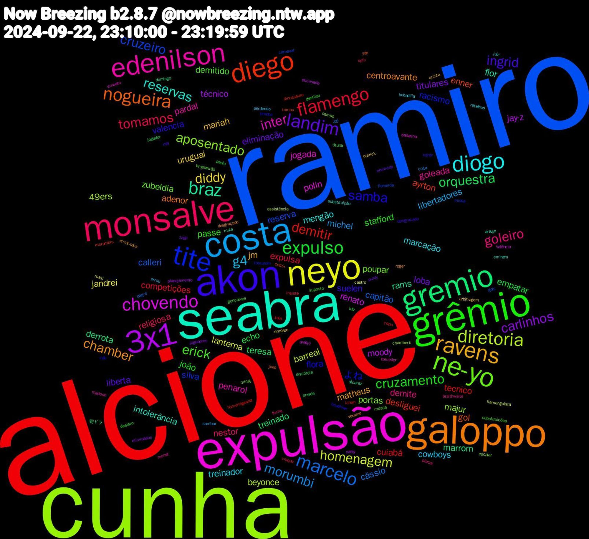 Word Cloud; its top words (sorted by weighted frequency, descending):  alcione, ramiro, cunha, expulsão, seabra, galoppo, akon, grêmio, monsalve, costa, neyo, 3x1, gremio, diego, tite, ne-yo, edenilson, diogo, ravens, landim, expulso, flamengo, marcelo, diretoria, chovendo, braz, nogueira, samba, erick, goleiro, g4, diddy, carlinhos, orquestra, demitir, cruzeiro, aposentado, inter, reservas, chamber, ingrid, cruzamento, tomamos, morumbi, homenagem, moody, marrom, enner, よね, zubeldia, goleada, treinador, mariah, loba, empatar, cuiabá, calleri, 49ers, polin, flor, adenor, valencia, passe, nestor, libertadores, jandrei, técnico, treinado, desliguei, silva, portas, penarol, mengão, matheus, liberta, joão, expulsa, cássio, barreal, renato, rams, gol, flora, demitido, demite, cowboys, uruguai, titulares, teresa, tecnico, reserva, majur, jogada, intolerância, centroavante, suelen, stafford, religiosa, michel, lanterna, jay-z, derrota, ayrton, racismo, poupar, pardal, marcação, jm, eliminação, echo, competições, capitão, beyonce, valência, mula, joao, headliner, gonçalves, fecha, errou, empate, eliminados, discórdia, dinossauro, carnaval, campo, torcedor, substituição, roger, ney, luiz, insiste, g6, flamenguista, eliminado, domingo, cetim, cdb, brasileirão, braithwaite, bobadilla, arbitragem, zaga, titular, sula, gols, chambers, bailarina, araujo, vexame, usher, suposto, spfc, sambar, rossi, planejamento, onside, morumbis, missa, minaj, madson, juiz, envolvidos, envolvida, desisto, copa, bagre, assistência, araújo, alcaraz, yan, timeco, substituições, placar, perdendo, patrick, jogadores, jogador, homenageada, flamerda, escalar, empata, eminem, desgraçado, desgracado, desfilou, craque, corja, castro, carey, 朝ドラ, tomou, tomaram, rodada, rochet, retalhos, quinta, purdy, paulo, lorran