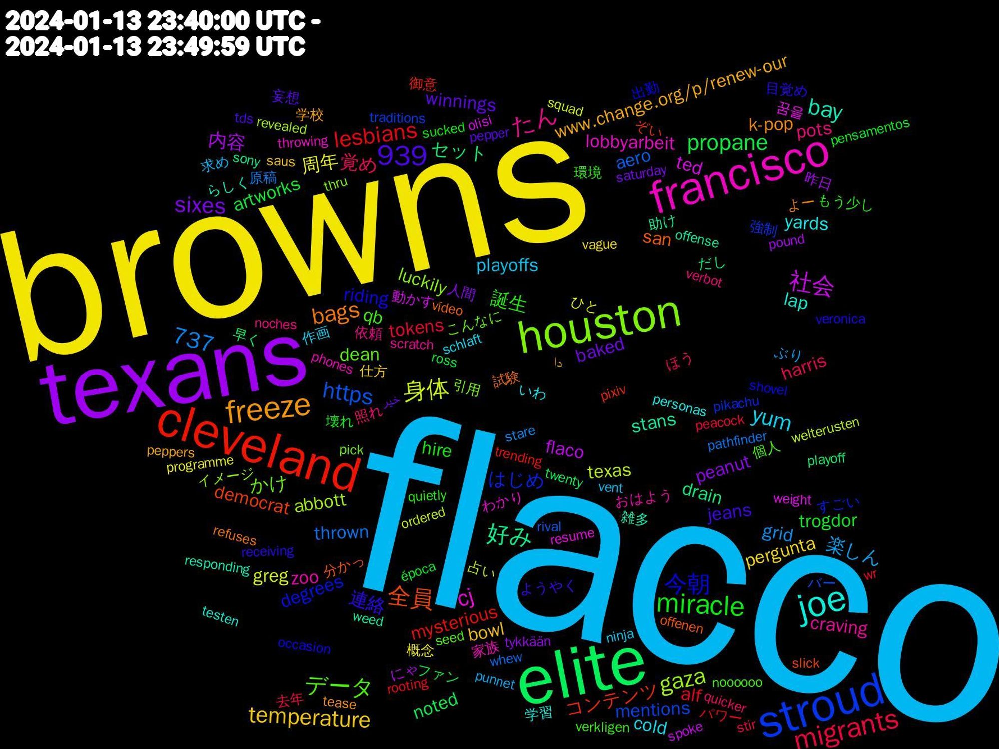 Word Cloud; its top words (sorted by weighted frequency, descending):  flacco, browns, texans, elite, cleveland, stroud, houston, francisco, joe, freeze, miracle, migrants, 939, 身体, 社会, 好み, 全員, 今朝, データ, たん, yum, temperature, sixes, propane, lesbians, https, gaza, cj, bay, bags, 737, 連絡, 誕生, 覚め, 楽しん, 周年, 内容, セット, コンテンツ, はじめ, かけ, zoo, yards, www.change.org/p/renew-our, winnings, trogdor, tokens, thrown, texas, ted, stans, san, riding, qb, pots, playoffs, pergunta, peanut, noted, mysterious, mentions, luckily, lobbyarbeit, lap, k-pop, jeans, hire, harris, grid, greg, flaco, drain, democrat, degrees, dean, craving, cold, bowl, baked, artworks, alf, aero, abbott, 꿈을, 雑多, 試験, 目覚め, 環境, 照れ, 求め, 概念, 昨日, 早く, 御意, 強制, 引用, 家族, 学習, 学校, 妄想, 壊れ, 去年, 原稿, 占い, 動かす, 助け, 分かっ, 出勤, 個人, 依頼, 作画, 仕方, 人間, ファン, パワー, バー, イメージ, わかり, らしく, よー, ようやく, もう少し, ほう, ぶり, ひと, にゃ, だし, ぞい, すごい, こんなに, おはよう, いわ, دا, خير, época, wr, whew, welterusten, weight, weed, vídeo, veronica, verkligen, verbot, vent, vague, tykkään, twenty, trending, traditions, thru, throwing, testen, tease, tds, sucked, stir, stare, squad, spoke, sony, slick, shovel, seed, scratch, schlaft, saus, saturday, ross, rooting, rival, revealed, resume, responding, refuses, receiving, quietly, quicker, punnet, programme, pound, playoff, pixiv, pikachu, pick, phones, personas, peppers, pepper, pensamentos, peacock, pathfinder, ordered, olisi, offense, offenen, occasion, noooooo, noches, ninja