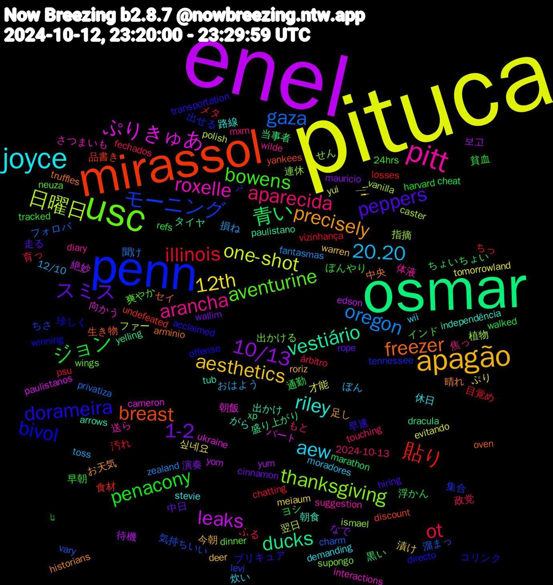 Word Cloud; its top words (sorted by weighted frequency, descending):  pituca, enel, osmar, mirassol, penn, usc, pitt, joyce, apagão, スミス, ジョン, illinois, gaza, 日曜日, ぷりきゅあ, vestiário, freezer, dorameira, bowens, aparecida, 20.20, 12th, 10/13, 青い, 貼り, モーニング, thanksgiving, roxelle, riley, precisely, peppers, penacony, ot, oregon, one-shot, leaks, ducks, breast, bivol, aventurine, arancha, aew, aesthetics, 1-2, 通勤, 目覚め, 溜まっ, 指摘, 向かう, 出かけ, 中央, プリキュア, ぼんやり, ふる, おはよう, —̳͟͞͞, yum, xp, undefeated, tennessee, supongo, suggestion, stevie, roriz, rope, refs, psu, privatiza, polish, paulistanos, paulistano, oven, offense, neuza, mxm, moradores, meiaum, mauricio, marathon, losses, levi, ismael, interactions, independência, historians, hiring, harvard, fechados, fantasmas, evitando, edson, dracula, discount, directo, dinner, diary, demanding, deer, cinnamon, cheat, chatting, charm, caster, cameron, arrows, arminio, acclaimed, 24hrs, 2024-10-13, 12/10, 싶네요, 보고, 黒い, 食材, 集合, 連休, 送ら, 路線, 足し, 走る, 貧血, 育っ, 聞け, 翌日, 絶妙, 盛り上がり, 生き物, 珍しく, 爽やか, 焦っ, 炊い, 漬け, 演奏, 浮かん, 汚れ, 気持ちいい, 植物, 朝飯, 朝食, 晴れ, 早速, 早朝, 政党, 損ね, 才能, 待機, 当事者, 品書き, 出せる, 出かける, 体液, 休日, 今朝, 中日, ヨシ, メタ, フォロバ, ファー, パート, タイヤ, セイ, コリンク, インド, もと, ぼん, ぷり, なで, ちょいちょい, ちっ, ちさ, せん, さつまいも, がら, お天気, در, تا, árbitro, zealand, yui, yom, yelling, yankees, winning, wings, wilde, wii, warren, wallim, walked, vizinhança, vary, vanilla, ukraine, tub, truffles, transportation, tracked, touching, toss, tomorrowland